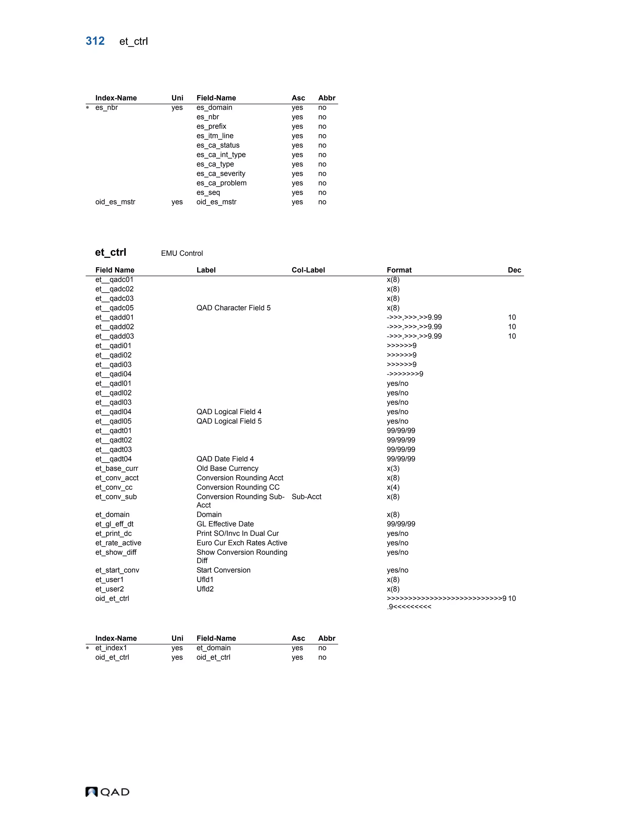 312 et_ctrl et_ctrl EMU Control Index-Name Uni Field-Name Asc Abbr  es_nbr yes es_domain yes no es_nbr yes no es_prefix yes no es_itm_line yes no es_ca_status yes no es_ca_int_type yes no es_ca_type yes no es_ca_severity yes no es_ca_problem yes no es_seq yes no oid_es_mstr yes oid_es_mstr yes no Field Name Label Col-Label Format Dec et__qadc01 x(8) et__qadc02 x(8) et__qadc03 x(8) et__qadc05 QAD Character Field 5 x(8) et__qadd01 ->>>,>>>,>>9.99 10 et__qadd02 ->>>,>>>,>>9.99 10 et__qadd03 ->>>,>>>,>>9.99 10 et__qadi01 >>>>>>9 et__qadi02 >>>>>>9 et__qadi03 >>>>>>9 et__qadi04 ->>>>>>>9 et__qadl01 yes/no et__qadl02 yes/no et__qadl03 yes/no et__qadl04 QAD Logical Field 4 yes/no et__qadl05 QAD Logical Field 5 yes/no et__qadt01 99/99/99 et__qadt02 99/99/99 et__qadt03 99/99/99 et__qadt04 QAD Date Field 4 99/99/99 et_base_curr Old Base Currency x(3) et_conv_acct Conversion Rounding Acct x(8) et_conv_cc Conversion Rounding CC x(4) et_conv_sub Conversion Rounding Sub- Acct Sub-Acct x(8) et_domain Domain x(8) et_gl_eff_dt GL Effective Date 99/99/99 et_print_dc Print SO/Invc In Dual Cur yes/no et_rate_active Euro Cur Exch Rates Active yes/no et_show_diff Show Conversion Rounding Diff yes/no et_start_conv Start Conversion yes/no et_user1 Ufld1 x(8) et_user2 Ufld2 x(8) oid_et_ctrl >>>>>>>>>>>>>>>>>>>>>>>>>>>9 .9<<<<<<<<< 10 Index-Name Uni Field-Name Asc Abbr  et_index1 yes et_domain yes no oid_et_ctrl yes oid_et_ctrl yes no 