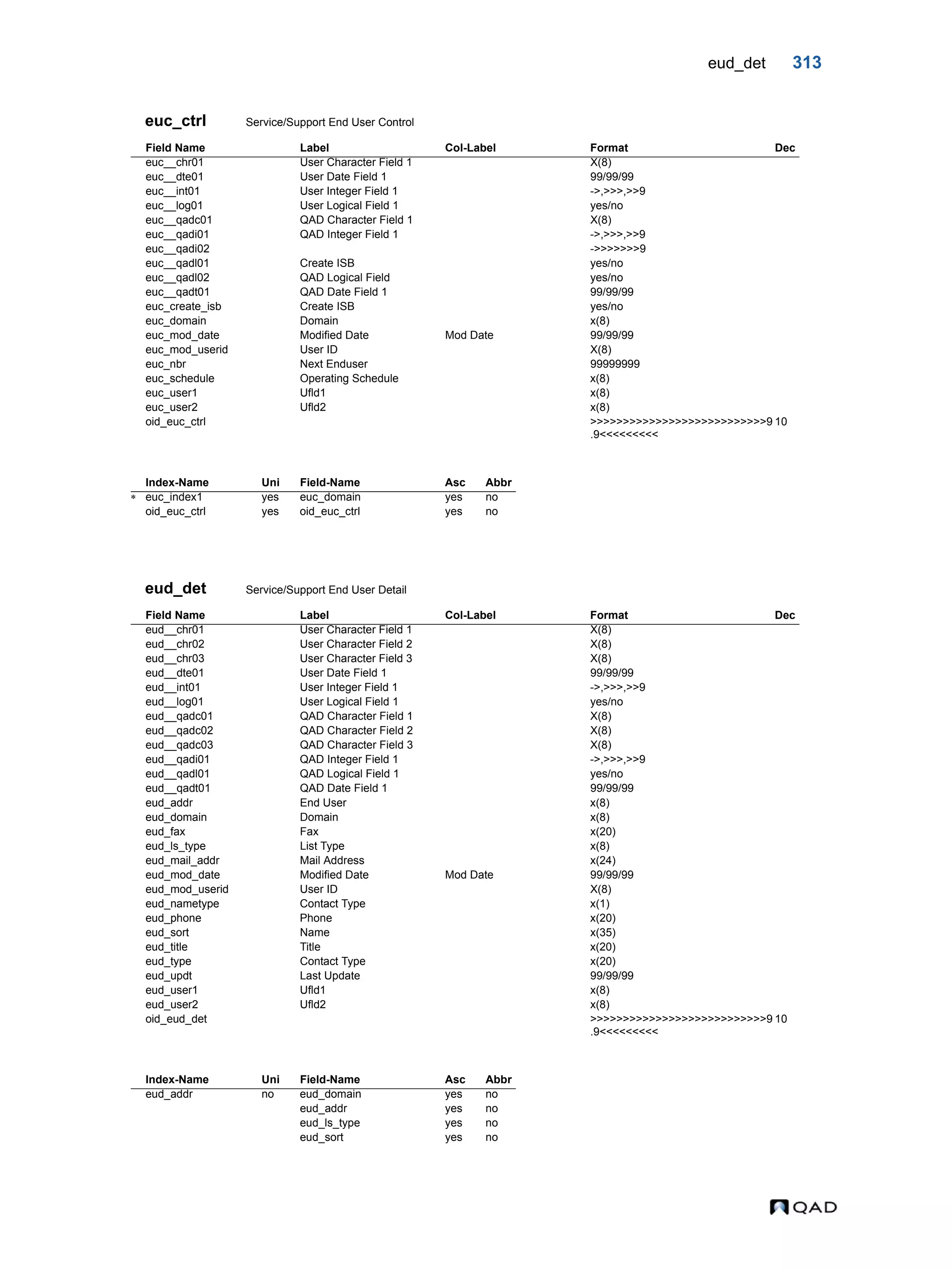 eud_det 313 euc_ctrl Service/Support End User Control eud_det Service/Support End User Detail Field Name Label Col-Label Format Dec euc__chr01 User Character Field 1 X(8) euc__dte01 User Date Field 1 99/99/99 euc__int01 User Integer Field 1 ->,>>>,>>9 euc__log01 User Logical Field 1 yes/no euc__qadc01 QAD Character Field 1 X(8) euc__qadi01 QAD Integer Field 1 ->,>>>,>>9 euc__qadi02 ->>>>>>>9 euc__qadl01 Create ISB yes/no euc__qadl02 QAD Logical Field yes/no euc__qadt01 QAD Date Field 1 99/99/99 euc_create_isb Create ISB yes/no euc_domain Domain x(8) euc_mod_date Modified Date Mod Date 99/99/99 euc_mod_userid User ID X(8) euc_nbr Next Enduser 99999999 euc_schedule Operating Schedule x(8) euc_user1 Ufld1 x(8) euc_user2 Ufld2 x(8) oid_euc_ctrl >>>>>>>>>>>>>>>>>>>>>>>>>>>9 .9<<<<<<<<< 10 Index-Name Uni Field-Name Asc Abbr  euc_index1 yes euc_domain yes no oid_euc_ctrl yes oid_euc_ctrl yes no Field Name Label Col-Label Format Dec eud__chr01 User Character Field 1 X(8) eud__chr02 User Character Field 2 X(8) eud__chr03 User Character Field 3 X(8) eud__dte01 User Date Field 1 99/99/99 eud__int01 User Integer Field 1 ->,>>>,>>9 eud__log01 User Logical Field 1 yes/no eud__qadc01 QAD Character Field 1 X(8) eud__qadc02 QAD Character Field 2 X(8) eud__qadc03 QAD Character Field 3 X(8) eud__qadi01 QAD Integer Field 1 ->,>>>,>>9 eud__qadl01 QAD Logical Field 1 yes/no eud__qadt01 QAD Date Field 1 99/99/99 eud_addr End User x(8) eud_domain Domain x(8) eud_fax Fax x(20) eud_ls_type List Type x(8) eud_mail_addr Mail Address x(24) eud_mod_date Modified Date Mod Date 99/99/99 eud_mod_userid User ID X(8) eud_nametype Contact Type x(1) eud_phone Phone x(20) eud_sort Name x(35) eud_title Title x(20) eud_type Contact Type x(20) eud_updt Last Update 99/99/99 eud_user1 Ufld1 x(8) eud_user2 Ufld2 x(8) oid_eud_det >>>>>>>>>>>>>>>>>>>>>>>>>>>9 .9<<<<<<<<< 10 Index-Name Uni Field-Name Asc Abbr eud_addr no eud_domain yes no eud_addr yes no eud_ls_type yes no eud_sort yes no 