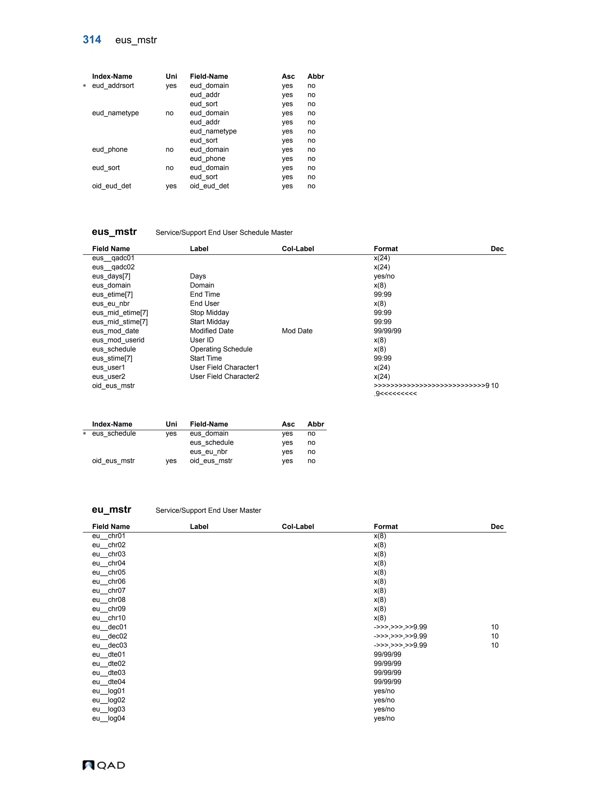 314 eus_mstr eus_mstr Service/Support End User Schedule Master eu_mstr Service/Support End User Master  eud_addrsort yes eud_domain yes no eud_addr yes no eud_sort yes no eud_nametype no eud_domain yes no eud_addr yes no eud_nametype yes no eud_sort yes no eud_phone no eud_domain yes no eud_phone yes no eud_sort no eud_domain yes no eud_sort yes no oid_eud_det yes oid_eud_det yes no Field Name Label Col-Label Format Dec eus__qadc01 x(24) eus__qadc02 x(24) eus_days[7] Days yes/no eus_domain Domain x(8) eus_etime[7] End Time 99:99 eus_eu_nbr End User x(8) eus_mid_etime[7] Stop Midday 99:99 eus_mid_stime[7] Start Midday 99:99 eus_mod_date Modified Date Mod Date 99/99/99 eus_mod_userid User ID x(8) eus_schedule Operating Schedule x(8) eus_stime[7] Start Time 99:99 eus_user1 User Field Character1 x(24) eus_user2 User Field Character2 x(24) oid_eus_mstr >>>>>>>>>>>>>>>>>>>>>>>>>>>9 .9<<<<<<<<< 10 Index-Name Uni Field-Name Asc Abbr  eus_schedule yes eus_domain yes no eus_schedule yes no eus_eu_nbr yes no oid_eus_mstr yes oid_eus_mstr yes no Field Name Label Col-Label Format Dec eu__chr01 x(8) eu__chr02 x(8) eu__chr03 x(8) eu__chr04 x(8) eu__chr05 x(8) eu__chr06 x(8) eu__chr07 x(8) eu__chr08 x(8) eu__chr09 x(8) eu__chr10 x(8) eu__dec01 ->>>,>>>,>>9.99 10 eu__dec02 ->>>,>>>,>>9.99 10 eu__dec03 ->>>,>>>,>>9.99 10 eu__dte01 99/99/99 eu__dte02 99/99/99 eu__dte03 99/99/99 eu__dte04 99/99/99 eu__log01 yes/no eu__log02 yes/no eu__log03 yes/no eu__log04 yes/no Index-Name Uni Field-Name Asc Abbr 
