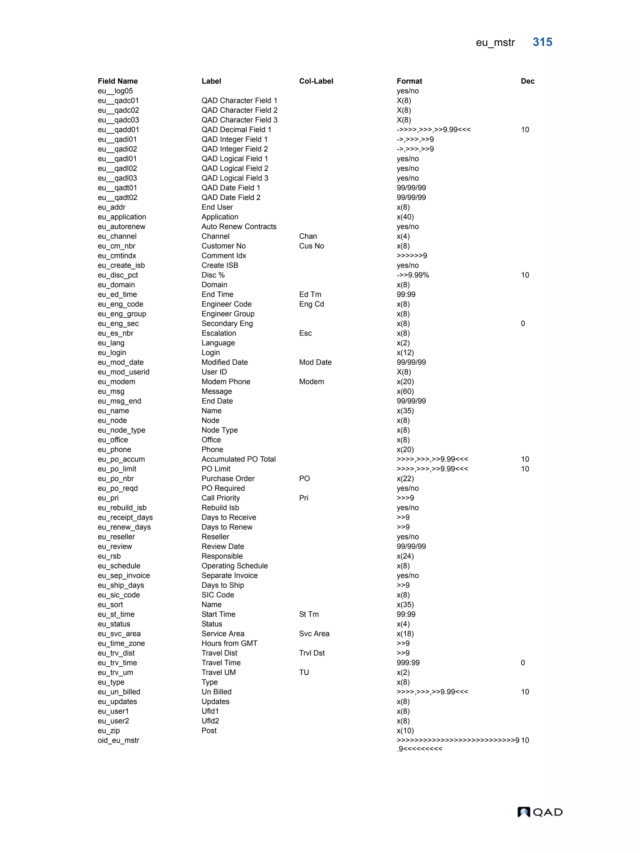 eu_mstr 315 eu__log05 yes/no eu__qadc01 QAD Character Field 1 X(8) eu__qadc02 QAD Character Field 2 X(8) eu__qadc03 QAD Character Field 3 X(8) eu__qadd01 QAD Decimal Field 1 ->>>>,>>>,>>9.99<<< 10 eu__qadi01 QAD Integer Field 1 ->,>>>,>>9 eu__qadi02 QAD Integer Field 2 ->,>>>,>>9 eu__qadl01 QAD Logical Field 1 yes/no eu__qadl02 QAD Logical Field 2 yes/no eu__qadl03 QAD Logical Field 3 yes/no eu__qadt01 QAD Date Field 1 99/99/99 eu__qadt02 QAD Date Field 2 99/99/99 eu_addr End User x(8) eu_application Application x(40) eu_autorenew Auto Renew Contracts yes/no eu_channel Channel Chan x(4) eu_cm_nbr Customer No Cus No x(8) eu_cmtindx Comment Idx >>>>>>9 eu_create_isb Create ISB yes/no eu_disc_pct Disc % ->>9.99% 10 eu_domain Domain x(8) eu_ed_time End Time Ed Tm 99:99 eu_eng_code Engineer Code Eng Cd x(8) eu_eng_group Engineer Group x(8) eu_eng_sec Secondary Eng x(8) 0 eu_es_nbr Escalation Esc x(8) eu_lang Language x(2) eu_login Login x(12) eu_mod_date Modified Date Mod Date 99/99/99 eu_mod_userid User ID X(8) eu_modem Modem Phone Modem x(20) eu_msg Message x(60) eu_msg_end End Date 99/99/99 eu_name Name x(35) eu_node Node x(8) eu_node_type Node Type x(8) eu_office Office x(8) eu_phone Phone x(20) eu_po_accum Accumulated PO Total >>>>,>>>,>>9.99<<< 10 eu_po_limit PO Limit >>>>,>>>,>>9.99<<< 10 eu_po_nbr Purchase Order PO x(22) eu_po_reqd PO Required yes/no eu_pri Call Priority Pri >>>9 eu_rebuild_isb Rebuild Isb yes/no eu_receipt_days Days to Receive >>9 eu_renew_days Days to Renew >>9 eu_reseller Reseller yes/no eu_review Review Date 99/99/99 eu_rsb Responsible x(24) eu_schedule Operating Schedule x(8) eu_sep_invoice Separate Invoice yes/no eu_ship_days Days to Ship >>9 eu_sic_code SIC Code x(8) eu_sort Name x(35) eu_st_time Start Time St Tm 99:99 eu_status Status x(4) eu_svc_area Service Area Svc Area x(18) eu_time_zone Hours from GMT >>9 eu_trv_dist Travel Dist Trvl Dst >>9 eu_trv_time Travel Time 999:99 0 eu_trv_um Travel UM TU x(2) eu_type Type x(8) eu_un_billed Un Billed >>>>,>>>,>>9.99<<< 10 eu_updates Updates x(8) eu_user1 Ufld1 x(8) eu_user2 Ufld2 x(8) eu_zip Post x(10) oid_eu_mstr >>>>>>>>>>>>>>>>>>>>>>>>>>>9 .9<<<<<<<<< 10 Field Name Label Col-Label Format Dec 