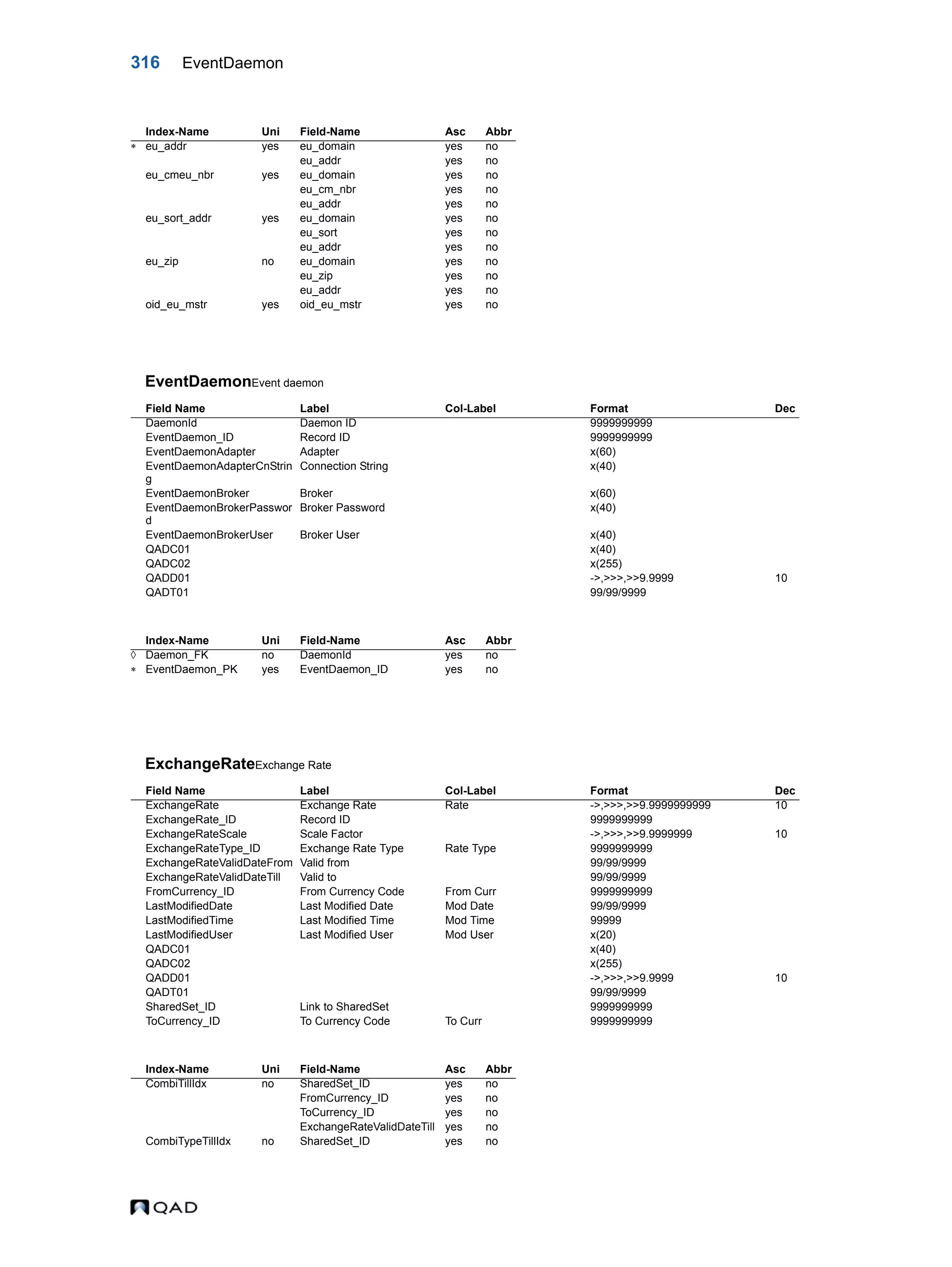 316 EventDaemon EventDaemonEvent daemon ExchangeRateExchange Rate Index-Name Uni Field-Name Asc Abbr  eu_addr yes eu_domain yes no eu_addr yes no eu_cmeu_nbr yes eu_domain yes no eu_cm_nbr yes no eu_addr yes no eu_sort_addr yes eu_domain yes no eu_sort yes no eu_addr yes no eu_zip no eu_domain yes no eu_zip yes no eu_addr yes no oid_eu_mstr yes oid_eu_mstr yes no Field Name Label Col-Label Format Dec DaemonId Daemon ID 9999999999 EventDaemon_ID Record ID 9999999999 EventDaemonAdapter Adapter x(60) EventDaemonAdapterCnStrin g Connection String x(40) EventDaemonBroker Broker x(60) EventDaemonBrokerPasswor d Broker Password x(40) EventDaemonBrokerUser Broker User x(40) QADC01 x(40) QADC02 x(255) QADD01 ->,>>>,>>9.9999 10 QADT01 99/99/9999 Index-Name Uni Field-Name Asc Abbr  Daemon_FK no DaemonId yes no  EventDaemon_PK yes EventDaemon_ID yes no Field Name Label Col-Label Format Dec ExchangeRate Exchange Rate Rate ->,>>>,>>9.9999999999 10 ExchangeRate_ID Record ID 9999999999 ExchangeRateScale Scale Factor ->,>>>,>>9.9999999 10 ExchangeRateType_ID Exchange Rate Type Rate Type 9999999999 ExchangeRateValidDateFrom Valid from 99/99/9999 ExchangeRateValidDateTill Valid to 99/99/9999 FromCurrency_ID From Currency Code From Curr 9999999999 LastModifiedDate Last Modified Date Mod Date 99/99/9999 LastModifiedTime Last Modified Time Mod Time 99999 LastModifiedUser Last Modified User Mod User x(20) QADC01 x(40) QADC02 x(255) QADD01 ->,>>>,>>9.9999 10 QADT01 99/99/9999 SharedSet_ID Link to SharedSet 9999999999 ToCurrency_ID To Currency Code To Curr 9999999999 Index-Name Uni Field-Name Asc Abbr CombiTillIdx no SharedSet_ID yes no FromCurrency_ID yes no ToCurrency_ID yes no ExchangeRateValidDateTill yes no CombiTypeTillIdx no SharedSet_ID yes no 