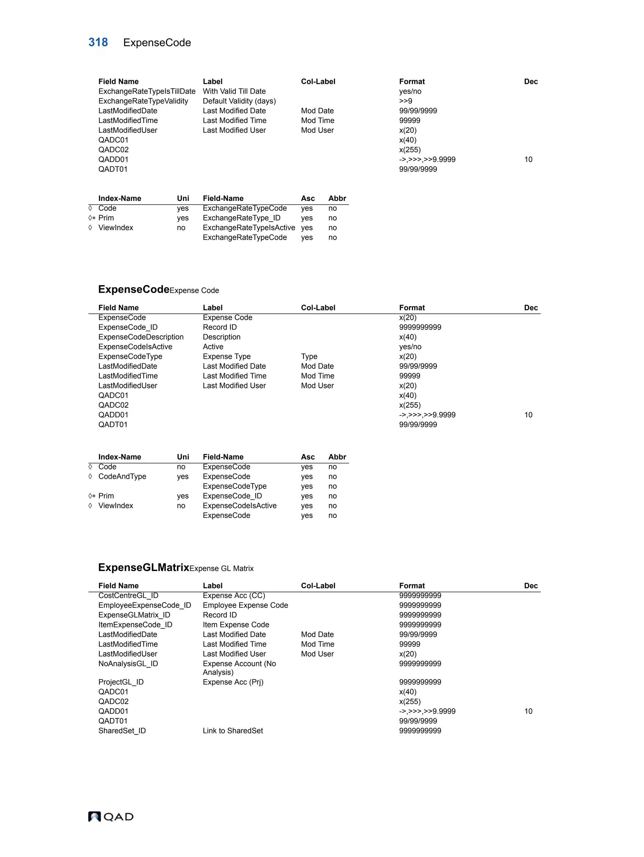 318 ExpenseCode ExpenseCodeExpense Code ExpenseGLMatrixExpense GL Matrix ExchangeRateTypeIsTillDate With Valid Till Date yes/no ExchangeRateTypeValidity Default Validity (days) >>9 LastModifiedDate Last Modified Date Mod Date 99/99/9999 LastModifiedTime Last Modified Time Mod Time 99999 LastModifiedUser Last Modified User Mod User x(20) QADC01 x(40) QADC02 x(255) QADD01 ->,>>>,>>9.9999 10 QADT01 99/99/9999 Index-Name Uni Field-Name Asc Abbr  Code yes ExchangeRateTypeCode yes no  Prim yes ExchangeRateType_ID yes no  ViewIndex no ExchangeRateTypeIsActive yes no ExchangeRateTypeCode yes no Field Name Label Col-Label Format Dec ExpenseCode Expense Code x(20) ExpenseCode_ID Record ID 9999999999 ExpenseCodeDescription Description x(40) ExpenseCodeIsActive Active yes/no ExpenseCodeType Expense Type Type x(20) LastModifiedDate Last Modified Date Mod Date 99/99/9999 LastModifiedTime Last Modified Time Mod Time 99999 LastModifiedUser Last Modified User Mod User x(20) QADC01 x(40) QADC02 x(255) QADD01 ->,>>>,>>9.9999 10 QADT01 99/99/9999 Index-Name Uni Field-Name Asc Abbr  Code no ExpenseCode yes no  CodeAndType yes ExpenseCode yes no ExpenseCodeType yes no  Prim yes ExpenseCode_ID yes no  ViewIndex no ExpenseCodeIsActive yes no ExpenseCode yes no Field Name Label Col-Label Format Dec CostCentreGL_ID Expense Acc (CC) 9999999999 EmployeeExpenseCode_ID Employee Expense Code 9999999999 ExpenseGLMatrix_ID Record ID 9999999999 ItemExpenseCode_ID Item Expense Code 9999999999 LastModifiedDate Last Modified Date Mod Date 99/99/9999 LastModifiedTime Last Modified Time Mod Time 99999 LastModifiedUser Last Modified User Mod User x(20) NoAnalysisGL_ID Expense Account (No Analysis) 9999999999 ProjectGL_ID Expense Acc (Prj) 9999999999 QADC01 x(40) QADC02 x(255) QADD01 ->,>>>,>>9.9999 10 QADT01 99/99/9999 SharedSet_ID Link to SharedSet 9999999999 Field Name Label Col-Label Format Dec 