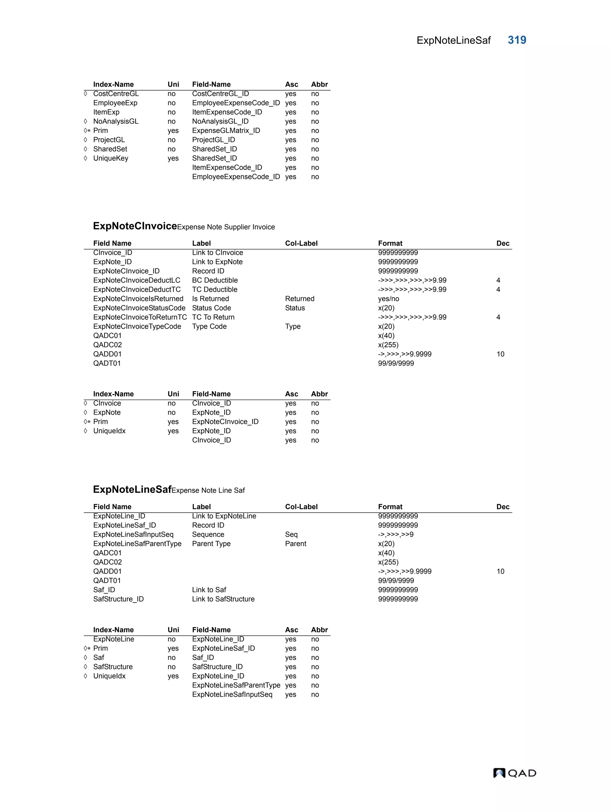 ExpNoteLineSaf 319 ExpNoteCInvoiceExpense Note Supplier Invoice ExpNoteLineSafExpense Note Line Saf Index-Name Uni Field-Name Asc Abbr  CostCentreGL no CostCentreGL_ID yes no EmployeeExp no EmployeeExpenseCode_ID yes no ItemExp no ItemExpenseCode_ID yes no  NoAnalysisGL no NoAnalysisGL_ID yes no  Prim yes ExpenseGLMatrix_ID yes no  ProjectGL no ProjectGL_ID yes no  SharedSet no SharedSet_ID yes no  UniqueKey yes SharedSet_ID yes no ItemExpenseCode_ID yes no EmployeeExpenseCode_ID yes no Field Name Label Col-Label Format Dec CInvoice_ID Link to CInvoice 9999999999 ExpNote_ID Link to ExpNote 9999999999 ExpNoteCInvoice_ID Record ID 9999999999 ExpNoteCInvoiceDeductLC BC Deductible ->>>,>>>,>>>,>>9.99 4 ExpNoteCInvoiceDeductTC TC Deductible ->>>,>>>,>>>,>>9.99 4 ExpNoteCInvoiceIsReturned Is Returned Returned yes/no ExpNoteCInvoiceStatusCode Status Code Status x(20) ExpNoteCInvoiceToReturnTC TC To Return ->>>,>>>,>>>,>>9.99 4 ExpNoteCInvoiceTypeCode Type Code Type x(20) QADC01 x(40) QADC02 x(255) QADD01 ->,>>>,>>9.9999 10 QADT01 99/99/9999 Index-Name Uni Field-Name Asc Abbr  CInvoice no CInvoice_ID yes no  ExpNote no ExpNote_ID yes no  Prim yes ExpNoteCInvoice_ID yes no  UniqueIdx yes ExpNote_ID yes no CInvoice_ID yes no Field Name Label Col-Label Format Dec ExpNoteLine_ID Link to ExpNoteLine 9999999999 ExpNoteLineSaf_ID Record ID 9999999999 ExpNoteLineSafInputSeq Sequence Seq ->,>>>,>>9 ExpNoteLineSafParentType Parent Type Parent x(20) QADC01 x(40) QADC02 x(255) QADD01 ->,>>>,>>9.9999 10 QADT01 99/99/9999 Saf_ID Link to Saf 9999999999 SafStructure_ID Link to SafStructure 9999999999 Index-Name Uni Field-Name Asc Abbr ExpNoteLine no ExpNoteLine_ID yes no  Prim yes ExpNoteLineSaf_ID yes no  Saf no Saf_ID yes no  SafStructure no SafStructure_ID yes no  UniqueIdx yes ExpNoteLine_ID yes no ExpNoteLineSafParentType yes no ExpNoteLineSafInputSeq yes no 
