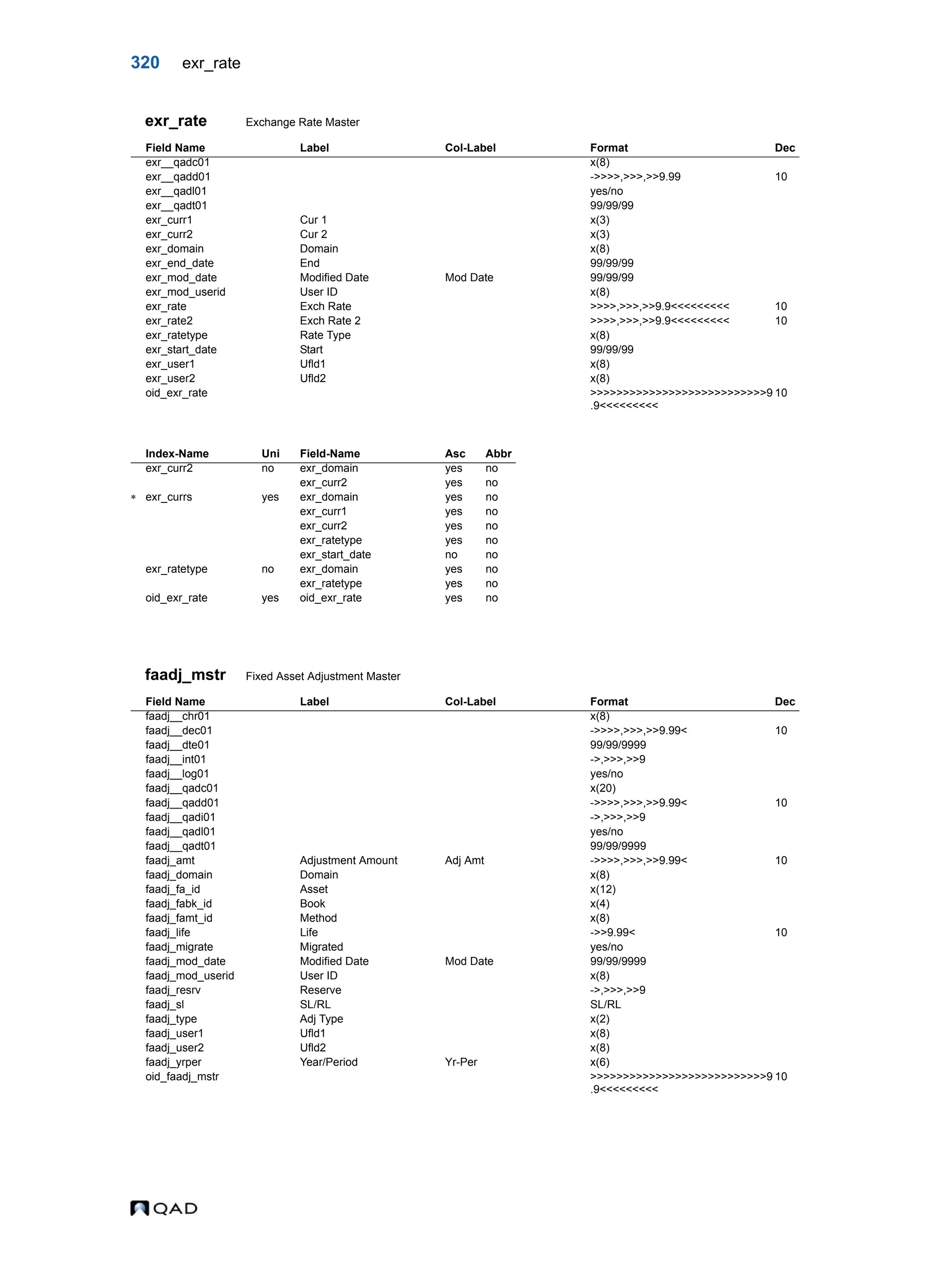 320 exr_rate exr_rate Exchange Rate Master faadj_mstr Fixed Asset Adjustment Master Field Name Label Col-Label Format Dec exr__qadc01 x(8) exr__qadd01 ->>>>,>>>,>>9.99 10 exr__qadl01 yes/no exr__qadt01 99/99/99 exr_curr1 Cur 1 x(3) exr_curr2 Cur 2 x(3) exr_domain Domain x(8) exr_end_date End 99/99/99 exr_mod_date Modified Date Mod Date 99/99/99 exr_mod_userid User ID x(8) exr_rate Exch Rate >>>>,>>>,>>9.9<<<<<<<<< 10 exr_rate2 Exch Rate 2 >>>>,>>>,>>9.9<<<<<<<<< 10 exr_ratetype Rate Type x(8) exr_start_date Start 99/99/99 exr_user1 Ufld1 x(8) exr_user2 Ufld2 x(8) oid_exr_rate >>>>>>>>>>>>>>>>>>>>>>>>>>>9 .9<<<<<<<<< 10 Index-Name Uni Field-Name Asc Abbr exr_curr2 no exr_domain yes no exr_curr2 yes no  exr_currs yes exr_domain yes no exr_curr1 yes no exr_curr2 yes no exr_ratetype yes no exr_start_date no no exr_ratetype no exr_domain yes no exr_ratetype yes no oid_exr_rate yes oid_exr_rate yes no Field Name Label Col-Label Format Dec faadj__chr01 x(8) faadj__dec01 ->>>>,>>>,>>9.99< 10 faadj__dte01 99/99/9999 faadj__int01 ->,>>>,>>9 faadj__log01 yes/no faadj__qadc01 x(20) faadj__qadd01 ->>>>,>>>,>>9.99< 10 faadj__qadi01 ->,>>>,>>9 faadj__qadl01 yes/no faadj__qadt01 99/99/9999 faadj_amt Adjustment Amount Adj Amt ->>>>,>>>,>>9.99< 10 faadj_domain Domain x(8) faadj_fa_id Asset x(12) faadj_fabk_id Book x(4) faadj_famt_id Method x(8) faadj_life Life ->>9.99< 10 faadj_migrate Migrated yes/no faadj_mod_date Modified Date Mod Date 99/99/9999 faadj_mod_userid User ID x(8) faadj_resrv Reserve ->,>>>,>>9 faadj_sl SL/RL SL/RL faadj_type Adj Type x(2) faadj_user1 Ufld1 x(8) faadj_user2 Ufld2 x(8) faadj_yrper Year/Period Yr-Per x(6) oid_faadj_mstr >>>>>>>>>>>>>>>>>>>>>>>>>>>9 .9<<<<<<<<< 10 