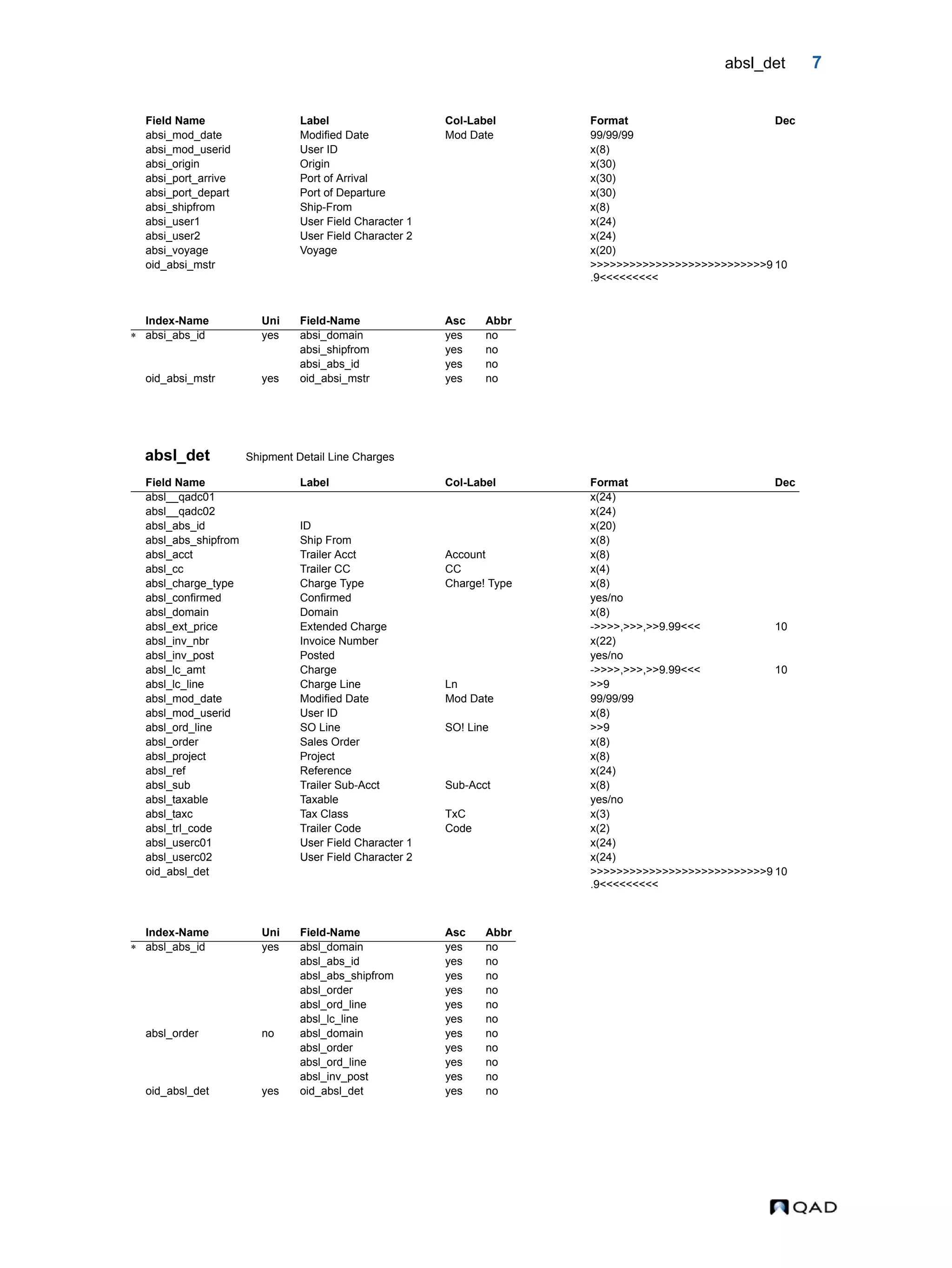 absl_det 7 absl_det Shipment Detail Line Charges absi_mod_date Modified Date Mod Date 99/99/99 absi_mod_userid User ID x(8) absi_origin Origin x(30) absi_port_arrive Port of Arrival x(30) absi_port_depart Port of Departure x(30) absi_shipfrom Ship-From x(8) absi_user1 User Field Character 1 x(24) absi_user2 User Field Character 2 x(24) absi_voyage Voyage x(20) oid_absi_mstr >>>>>>>>>>>>>>>>>>>>>>>>>>>9 .9<<<<<<<<< 10 Index-Name Uni Field-Name Asc Abbr  absi_abs_id yes absi_domain yes no absi_shipfrom yes no absi_abs_id yes no oid_absi_mstr yes oid_absi_mstr yes no Field Name Label Col-Label Format Dec absl__qadc01 x(24) absl__qadc02 x(24) absl_abs_id ID x(20) absl_abs_shipfrom Ship From x(8) absl_acct Trailer Acct Account x(8) absl_cc Trailer CC CC x(4) absl_charge_type Charge Type Charge! Type x(8) absl_confirmed Confirmed yes/no absl_domain Domain x(8) absl_ext_price Extended Charge ->>>>,>>>,>>9.99<<< 10 absl_inv_nbr Invoice Number x(22) absl_inv_post Posted yes/no absl_lc_amt Charge ->>>>,>>>,>>9.99<<< 10 absl_lc_line Charge Line Ln >>9 absl_mod_date Modified Date Mod Date 99/99/99 absl_mod_userid User ID x(8) absl_ord_line SO Line SO! Line >>9 absl_order Sales Order x(8) absl_project Project x(8) absl_ref Reference x(24) absl_sub Trailer Sub-Acct Sub-Acct x(8) absl_taxable Taxable yes/no absl_taxc Tax Class TxC x(3) absl_trl_code Trailer Code Code x(2) absl_userc01 User Field Character 1 x(24) absl_userc02 User Field Character 2 x(24) oid_absl_det >>>>>>>>>>>>>>>>>>>>>>>>>>>9 .9<<<<<<<<< 10 Index-Name Uni Field-Name Asc Abbr  absl_abs_id yes absl_domain yes no absl_abs_id yes no absl_abs_shipfrom yes no absl_order yes no absl_ord_line yes no absl_lc_line yes no absl_order no absl_domain yes no absl_order yes no absl_ord_line yes no absl_inv_post yes no oid_absl_det yes oid_absl_det yes no Field Name Label Col-Label Format Dec 