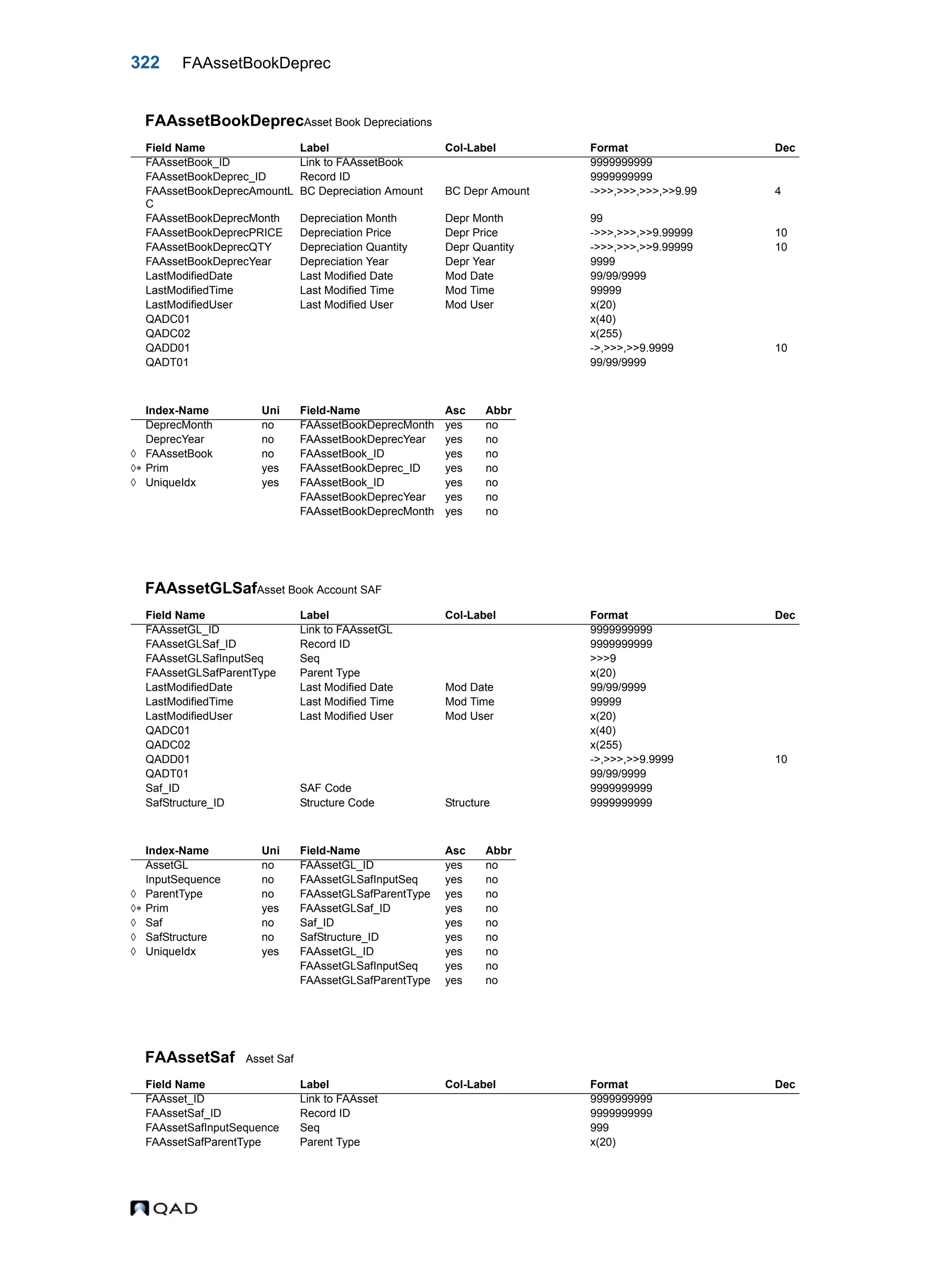 322 FAAssetBookDeprec FAAssetBookDeprecAsset Book Depreciations FAAssetGLSafAsset Book Account SAF FAAssetSaf Asset Saf Field Name Label Col-Label Format Dec FAAssetBook_ID Link to FAAssetBook 9999999999 FAAssetBookDeprec_ID Record ID 9999999999 FAAssetBookDeprecAmountL C BC Depreciation Amount BC Depr Amount ->>>,>>>,>>>,>>9.99 4 FAAssetBookDeprecMonth Depreciation Month Depr Month 99 FAAssetBookDeprecPRICE Depreciation Price Depr Price ->>>,>>>,>>9.99999 10 FAAssetBookDeprecQTY Depreciation Quantity Depr Quantity ->>>,>>>,>>9.99999 10 FAAssetBookDeprecYear Depreciation Year Depr Year 9999 LastModifiedDate Last Modified Date Mod Date 99/99/9999 LastModifiedTime Last Modified Time Mod Time 99999 LastModifiedUser Last Modified User Mod User x(20) QADC01 x(40) QADC02 x(255) QADD01 ->,>>>,>>9.9999 10 QADT01 99/99/9999 Index-Name Uni Field-Name Asc Abbr DeprecMonth no FAAssetBookDeprecMonth yes no DeprecYear no FAAssetBookDeprecYear yes no  FAAssetBook no FAAssetBook_ID yes no  Prim yes FAAssetBookDeprec_ID yes no  UniqueIdx yes FAAssetBook_ID yes no FAAssetBookDeprecYear yes no FAAssetBookDeprecMonth yes no Field Name Label Col-Label Format Dec FAAssetGL_ID Link to FAAssetGL 9999999999 FAAssetGLSaf_ID Record ID 9999999999 FAAssetGLSafInputSeq Seq >>>9 FAAssetGLSafParentType Parent Type x(20) LastModifiedDate Last Modified Date Mod Date 99/99/9999 LastModifiedTime Last Modified Time Mod Time 99999 LastModifiedUser Last Modified User Mod User x(20) QADC01 x(40) QADC02 x(255) QADD01 ->,>>>,>>9.9999 10 QADT01 99/99/9999 Saf_ID SAF Code 9999999999 SafStructure_ID Structure Code Structure 9999999999 Index-Name Uni Field-Name Asc Abbr AssetGL no FAAssetGL_ID yes no InputSequence no FAAssetGLSafInputSeq yes no  ParentType no FAAssetGLSafParentType yes no  Prim yes FAAssetGLSaf_ID yes no  Saf no Saf_ID yes no  SafStructure no SafStructure_ID yes no  UniqueIdx yes FAAssetGL_ID yes no FAAssetGLSafInputSeq yes no FAAssetGLSafParentType yes no Field Name Label Col-Label Format Dec FAAsset_ID Link to FAAsset 9999999999 FAAssetSaf_ID Record ID 9999999999 FAAssetSafInputSequence Seq 999 FAAssetSafParentType Parent Type x(20) 