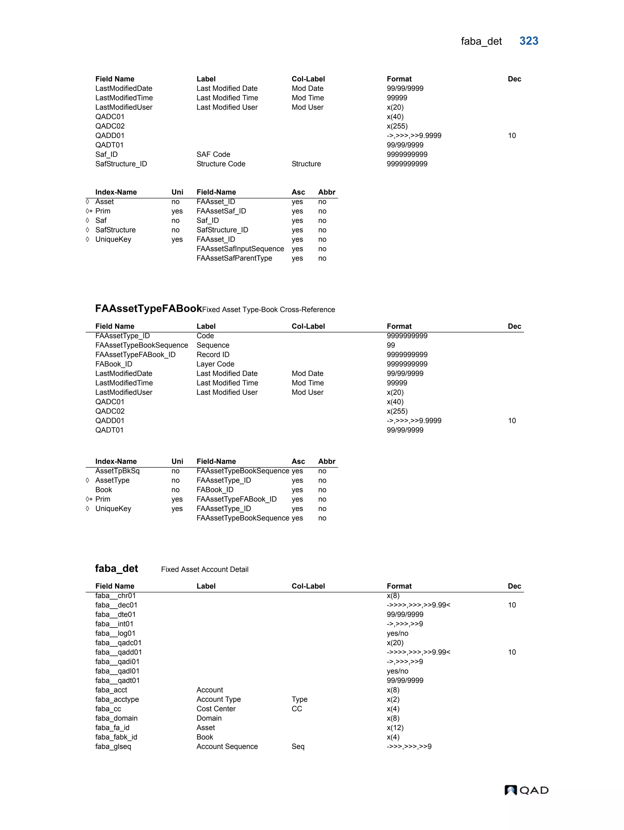 faba_det 323 FAAssetTypeFABookFixed Asset Type-Book Cross-Reference faba_det Fixed Asset Account Detail LastModifiedDate Last Modified Date Mod Date 99/99/9999 LastModifiedTime Last Modified Time Mod Time 99999 LastModifiedUser Last Modified User Mod User x(20) QADC01 x(40) QADC02 x(255) QADD01 ->,>>>,>>9.9999 10 QADT01 99/99/9999 Saf_ID SAF Code 9999999999 SafStructure_ID Structure Code Structure 9999999999 Index-Name Uni Field-Name Asc Abbr  Asset no FAAsset_ID yes no  Prim yes FAAssetSaf_ID yes no  Saf no Saf_ID yes no  SafStructure no SafStructure_ID yes no  UniqueKey yes FAAsset_ID yes no FAAssetSafInputSequence yes no FAAssetSafParentType yes no Field Name Label Col-Label Format Dec FAAssetType_ID Code 9999999999 FAAssetTypeBookSequence Sequence 99 FAAssetTypeFABook_ID Record ID 9999999999 FABook_ID Layer Code 9999999999 LastModifiedDate Last Modified Date Mod Date 99/99/9999 LastModifiedTime Last Modified Time Mod Time 99999 LastModifiedUser Last Modified User Mod User x(20) QADC01 x(40) QADC02 x(255) QADD01 ->,>>>,>>9.9999 10 QADT01 99/99/9999 Index-Name Uni Field-Name Asc Abbr AssetTpBkSq no FAAssetTypeBookSequence yes no  AssetType no FAAssetType_ID yes no Book no FABook_ID yes no  Prim yes FAAssetTypeFABook_ID yes no  UniqueKey yes FAAssetType_ID yes no FAAssetTypeBookSequence yes no Field Name Label Col-Label Format Dec faba__chr01 x(8) faba__dec01 ->>>>,>>>,>>9.99< 10 faba__dte01 99/99/9999 faba__int01 ->,>>>,>>9 faba__log01 yes/no faba__qadc01 x(20) faba__qadd01 ->>>>,>>>,>>9.99< 10 faba__qadi01 ->,>>>,>>9 faba__qadl01 yes/no faba__qadt01 99/99/9999 faba_acct Account x(8) faba_acctype Account Type Type x(2) faba_cc Cost Center CC x(4) faba_domain Domain x(8) faba_fa_id Asset x(12) faba_fabk_id Book x(4) faba_glseq Account Sequence Seq ->>>,>>>,>>9 Field Name Label Col-Label Format Dec 