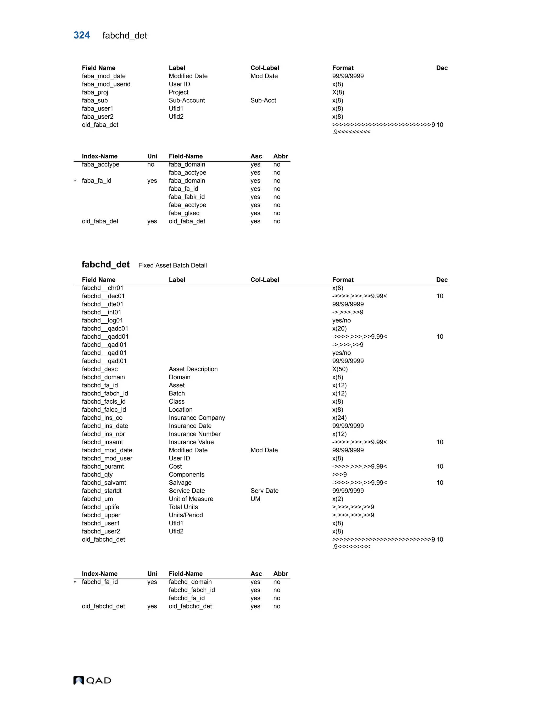 324 fabchd_det fabchd_det Fixed Asset Batch Detail faba_mod_date Modified Date Mod Date 99/99/9999 faba_mod_userid User ID x(8) faba_proj Project X(8) faba_sub Sub-Account Sub-Acct x(8) faba_user1 Ufld1 x(8) faba_user2 Ufld2 x(8) oid_faba_det >>>>>>>>>>>>>>>>>>>>>>>>>>>9 .9<<<<<<<<< 10 Index-Name Uni Field-Name Asc Abbr faba_acctype no faba_domain yes no faba_acctype yes no  faba_fa_id yes faba_domain yes no faba_fa_id yes no faba_fabk_id yes no faba_acctype yes no faba_glseq yes no oid_faba_det yes oid_faba_det yes no Field Name Label Col-Label Format Dec fabchd__chr01 x(8) fabchd__dec01 ->>>>,>>>,>>9.99< 10 fabchd__dte01 99/99/9999 fabchd__int01 ->,>>>,>>9 fabchd__log01 yes/no fabchd__qadc01 x(20) fabchd__qadd01 ->>>>,>>>,>>9.99< 10 fabchd__qadi01 ->,>>>,>>9 fabchd__qadl01 yes/no fabchd__qadt01 99/99/9999 fabchd_desc Asset Description X(50) fabchd_domain Domain x(8) fabchd_fa_id Asset x(12) fabchd_fabch_id Batch x(12) fabchd_facls_id Class x(8) fabchd_faloc_id Location x(8) fabchd_ins_co Insurance Company x(24) fabchd_ins_date Insurance Date 99/99/9999 fabchd_ins_nbr Insurance Number x(12) fabchd_insamt Insurance Value ->>>>,>>>,>>9.99< 10 fabchd_mod_date Modified Date Mod Date 99/99/9999 fabchd_mod_user User ID x(8) fabchd_puramt Cost ->>>>,>>>,>>9.99< 10 fabchd_qty Components >>>9 fabchd_salvamt Salvage ->>>>,>>>,>>9.99< 10 fabchd_startdt Service Date Serv Date 99/99/9999 fabchd_um Unit of Measure UM x(2) fabchd_uplife Total Units >,>>>,>>>,>>9 fabchd_upper Units/Period >,>>>,>>>,>>9 fabchd_user1 Ufld1 x(8) fabchd_user2 Ufld2 x(8) oid_fabchd_det >>>>>>>>>>>>>>>>>>>>>>>>>>>9 .9<<<<<<<<< 10 Index-Name Uni Field-Name Asc Abbr  fabchd_fa_id yes fabchd_domain yes no fabchd_fabch_id yes no fabchd_fa_id yes no oid_fabchd_det yes oid_fabchd_det yes no Field Name Label Col-Label Format Dec 