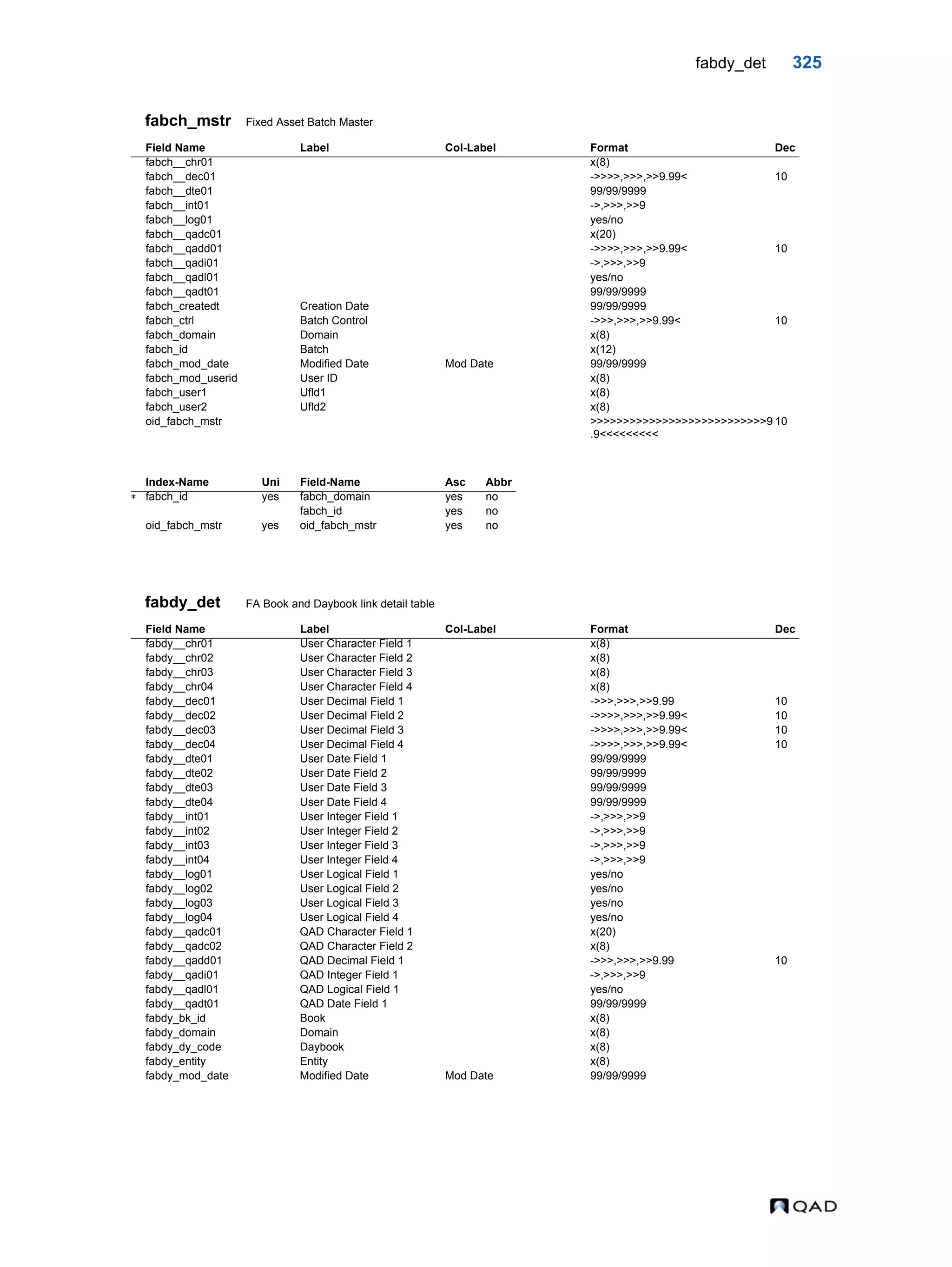 fabdy_det 325 fabch_mstr Fixed Asset Batch Master fabdy_det FA Book and Daybook link detail table Field Name Label Col-Label Format Dec fabch__chr01 x(8) fabch__dec01 ->>>>,>>>,>>9.99< 10 fabch__dte01 99/99/9999 fabch__int01 ->,>>>,>>9 fabch__log01 yes/no fabch__qadc01 x(20) fabch__qadd01 ->>>>,>>>,>>9.99< 10 fabch__qadi01 ->,>>>,>>9 fabch__qadl01 yes/no fabch__qadt01 99/99/9999 fabch_createdt Creation Date 99/99/9999 fabch_ctrl Batch Control ->>>,>>>,>>9.99< 10 fabch_domain Domain x(8) fabch_id Batch x(12) fabch_mod_date Modified Date Mod Date 99/99/9999 fabch_mod_userid User ID x(8) fabch_user1 Ufld1 x(8) fabch_user2 Ufld2 x(8) oid_fabch_mstr >>>>>>>>>>>>>>>>>>>>>>>>>>>9 .9<<<<<<<<< 10 Index-Name Uni Field-Name Asc Abbr  fabch_id yes fabch_domain yes no fabch_id yes no oid_fabch_mstr yes oid_fabch_mstr yes no Field Name Label Col-Label Format Dec fabdy__chr01 User Character Field 1 x(8) fabdy__chr02 User Character Field 2 x(8) fabdy__chr03 User Character Field 3 x(8) fabdy__chr04 User Character Field 4 x(8) fabdy__dec01 User Decimal Field 1 ->>>,>>>,>>9.99 10 fabdy__dec02 User Decimal Field 2 ->>>>,>>>,>>9.99< 10 fabdy__dec03 User Decimal Field 3 ->>>>,>>>,>>9.99< 10 fabdy__dec04 User Decimal Field 4 ->>>>,>>>,>>9.99< 10 fabdy__dte01 User Date Field 1 99/99/9999 fabdy__dte02 User Date Field 2 99/99/9999 fabdy__dte03 User Date Field 3 99/99/9999 fabdy__dte04 User Date Field 4 99/99/9999 fabdy__int01 User Integer Field 1 ->,>>>,>>9 fabdy__int02 User Integer Field 2 ->,>>>,>>9 fabdy__int03 User Integer Field 3 ->,>>>,>>9 fabdy__int04 User Integer Field 4 ->,>>>,>>9 fabdy__log01 User Logical Field 1 yes/no fabdy__log02 User Logical Field 2 yes/no fabdy__log03 User Logical Field 3 yes/no fabdy__log04 User Logical Field 4 yes/no fabdy__qadc01 QAD Character Field 1 x(20) fabdy__qadc02 QAD Character Field 2 x(8) fabdy__qadd01 QAD Decimal Field 1 ->>>,>>>,>>9.99 10 fabdy__qadi01 QAD Integer Field 1 ->,>>>,>>9 fabdy__qadl01 QAD Logical Field 1 yes/no fabdy__qadt01 QAD Date Field 1 99/99/9999 fabdy_bk_id Book x(8) fabdy_domain Domain x(8) fabdy_dy_code Daybook x(8) fabdy_entity Entity x(8) fabdy_mod_date Modified Date Mod Date 99/99/9999 