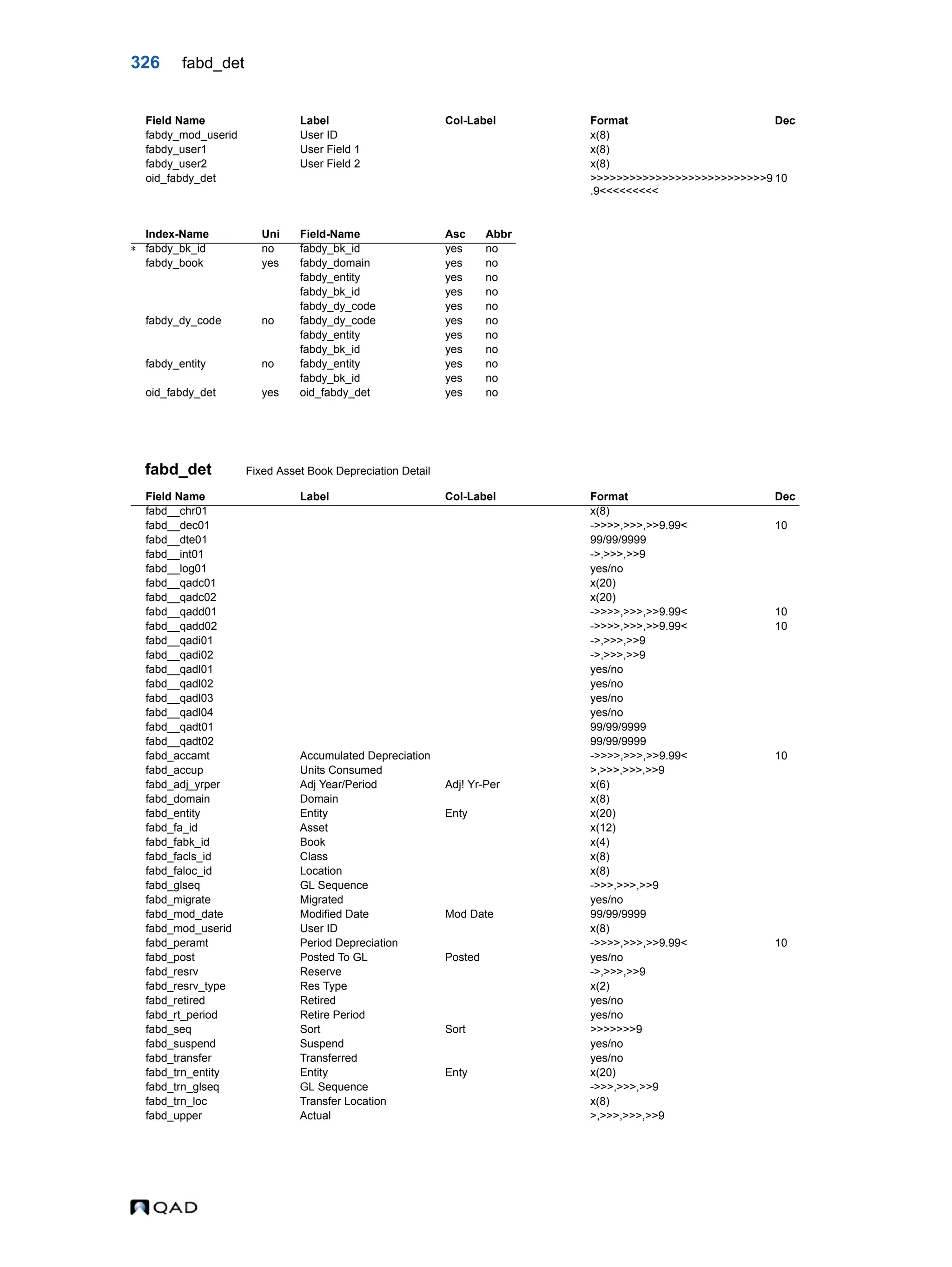 326 fabd_det fabd_det Fixed Asset Book Depreciation Detail fabdy_mod_userid User ID x(8) fabdy_user1 User Field 1 x(8) fabdy_user2 User Field 2 x(8) oid_fabdy_det >>>>>>>>>>>>>>>>>>>>>>>>>>>9 .9<<<<<<<<< 10 Index-Name Uni Field-Name Asc Abbr  fabdy_bk_id no fabdy_bk_id yes no fabdy_book yes fabdy_domain yes no fabdy_entity yes no fabdy_bk_id yes no fabdy_dy_code yes no fabdy_dy_code no fabdy_dy_code yes no fabdy_entity yes no fabdy_bk_id yes no fabdy_entity no fabdy_entity yes no fabdy_bk_id yes no oid_fabdy_det yes oid_fabdy_det yes no Field Name Label Col-Label Format Dec fabd__chr01 x(8) fabd__dec01 ->>>>,>>>,>>9.99< 10 fabd__dte01 99/99/9999 fabd__int01 ->,>>>,>>9 fabd__log01 yes/no fabd__qadc01 x(20) fabd__qadc02 x(20) fabd__qadd01 ->>>>,>>>,>>9.99< 10 fabd__qadd02 ->>>>,>>>,>>9.99< 10 fabd__qadi01 ->,>>>,>>9 fabd__qadi02 ->,>>>,>>9 fabd__qadl01 yes/no fabd__qadl02 yes/no fabd__qadl03 yes/no fabd__qadl04 yes/no fabd__qadt01 99/99/9999 fabd__qadt02 99/99/9999 fabd_accamt Accumulated Depreciation ->>>>,>>>,>>9.99< 10 fabd_accup Units Consumed >,>>>,>>>,>>9 fabd_adj_yrper Adj Year/Period Adj! Yr-Per x(6) fabd_domain Domain x(8) fabd_entity Entity Enty x(20) fabd_fa_id Asset x(12) fabd_fabk_id Book x(4) fabd_facls_id Class x(8) fabd_faloc_id Location x(8) fabd_glseq GL Sequence ->>>,>>>,>>9 fabd_migrate Migrated yes/no fabd_mod_date Modified Date Mod Date 99/99/9999 fabd_mod_userid User ID x(8) fabd_peramt Period Depreciation ->>>>,>>>,>>9.99< 10 fabd_post Posted To GL Posted yes/no fabd_resrv Reserve ->,>>>,>>9 fabd_resrv_type Res Type x(2) fabd_retired Retired yes/no fabd_rt_period Retire Period yes/no fabd_seq Sort Sort >>>>>>>9 fabd_suspend Suspend yes/no fabd_transfer Transferred yes/no fabd_trn_entity Entity Enty x(20) fabd_trn_glseq GL Sequence ->>>,>>>,>>9 fabd_trn_loc Transfer Location x(8) fabd_upper Actual >,>>>,>>>,>>9 Field Name Label Col-Label Format Dec 