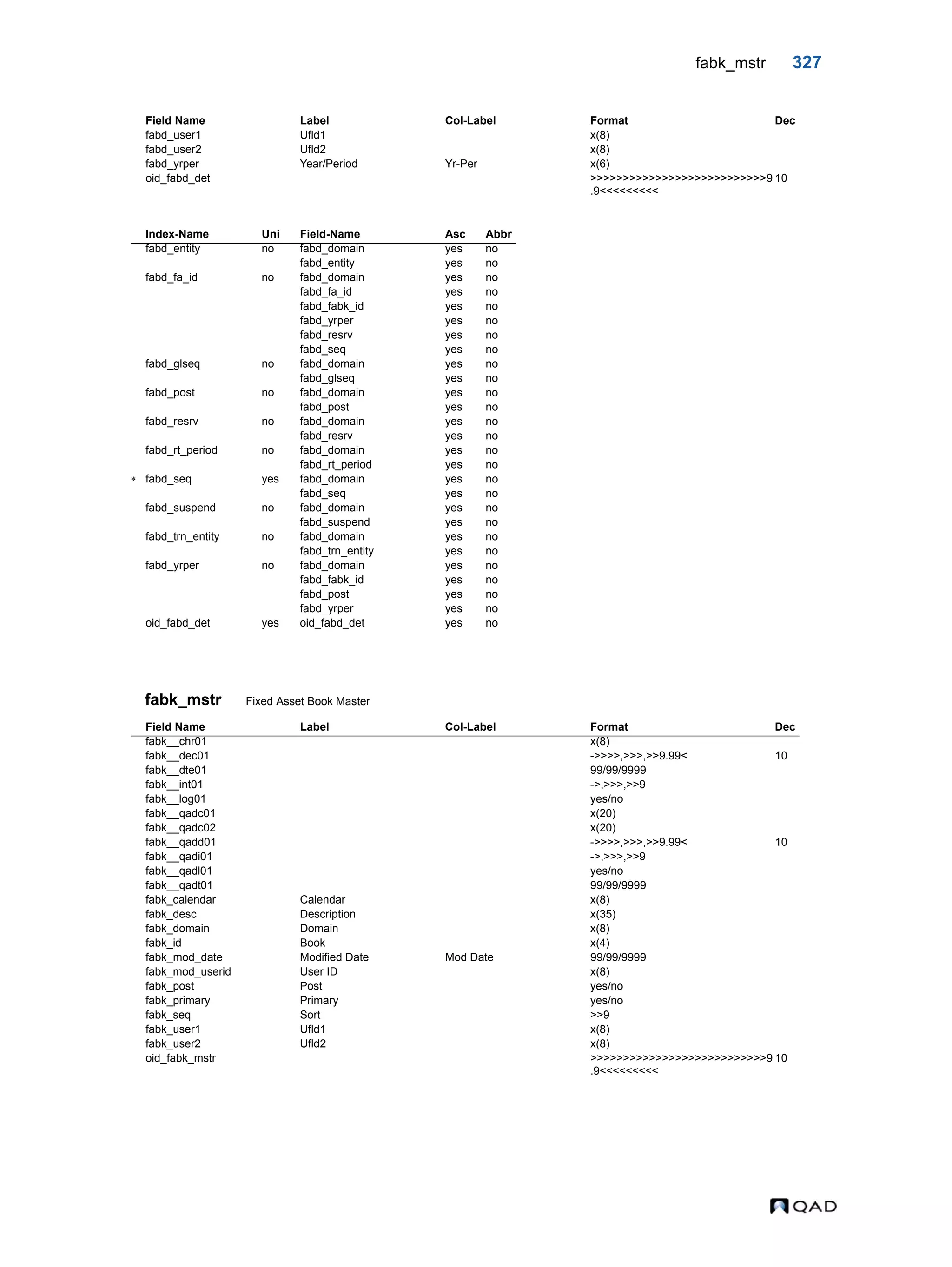 fabk_mstr 327 fabk_mstr Fixed Asset Book Master fabd_user1 Ufld1 x(8) fabd_user2 Ufld2 x(8) fabd_yrper Year/Period Yr-Per x(6) oid_fabd_det >>>>>>>>>>>>>>>>>>>>>>>>>>>9 .9<<<<<<<<< 10 Index-Name Uni Field-Name Asc Abbr fabd_entity no fabd_domain yes no fabd_entity yes no fabd_fa_id no fabd_domain yes no fabd_fa_id yes no fabd_fabk_id yes no fabd_yrper yes no fabd_resrv yes no fabd_seq yes no fabd_glseq no fabd_domain yes no fabd_glseq yes no fabd_post no fabd_domain yes no fabd_post yes no fabd_resrv no fabd_domain yes no fabd_resrv yes no fabd_rt_period no fabd_domain yes no fabd_rt_period yes no  fabd_seq yes fabd_domain yes no fabd_seq yes no fabd_suspend no fabd_domain yes no fabd_suspend yes no fabd_trn_entity no fabd_domain yes no fabd_trn_entity yes no fabd_yrper no fabd_domain yes no fabd_fabk_id yes no fabd_post yes no fabd_yrper yes no oid_fabd_det yes oid_fabd_det yes no Field Name Label Col-Label Format Dec fabk__chr01 x(8) fabk__dec01 ->>>>,>>>,>>9.99< 10 fabk__dte01 99/99/9999 fabk__int01 ->,>>>,>>9 fabk__log01 yes/no fabk__qadc01 x(20) fabk__qadc02 x(20) fabk__qadd01 ->>>>,>>>,>>9.99< 10 fabk__qadi01 ->,>>>,>>9 fabk__qadl01 yes/no fabk__qadt01 99/99/9999 fabk_calendar Calendar x(8) fabk_desc Description x(35) fabk_domain Domain x(8) fabk_id Book x(4) fabk_mod_date Modified Date Mod Date 99/99/9999 fabk_mod_userid User ID x(8) fabk_post Post yes/no fabk_primary Primary yes/no fabk_seq Sort >>9 fabk_user1 Ufld1 x(8) fabk_user2 Ufld2 x(8) oid_fabk_mstr >>>>>>>>>>>>>>>>>>>>>>>>>>>9 .9<<<<<<<<< 10 Field Name Label Col-Label Format Dec 