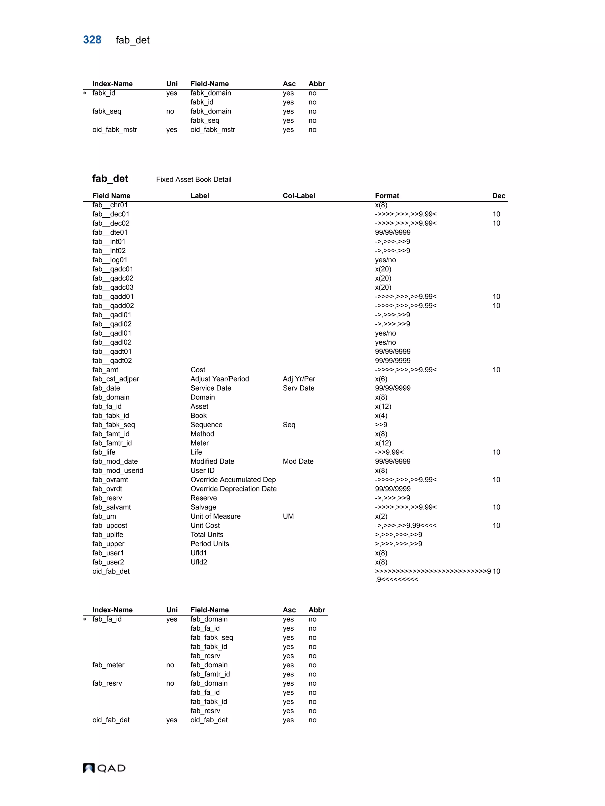 328 fab_det fab_det Fixed Asset Book Detail Index-Name Uni Field-Name Asc Abbr  fabk_id yes fabk_domain yes no fabk_id yes no fabk_seq no fabk_domain yes no fabk_seq yes no oid_fabk_mstr yes oid_fabk_mstr yes no Field Name Label Col-Label Format Dec fab__chr01 x(8) fab__dec01 ->>>>,>>>,>>9.99< 10 fab__dec02 ->>>>,>>>,>>9.99< 10 fab__dte01 99/99/9999 fab__int01 ->,>>>,>>9 fab__int02 ->,>>>,>>9 fab__log01 yes/no fab__qadc01 x(20) fab__qadc02 x(20) fab__qadc03 x(20) fab__qadd01 ->>>>,>>>,>>9.99< 10 fab__qadd02 ->>>>,>>>,>>9.99< 10 fab__qadi01 ->,>>>,>>9 fab__qadi02 ->,>>>,>>9 fab__qadl01 yes/no fab__qadl02 yes/no fab__qadt01 99/99/9999 fab__qadt02 99/99/9999 fab_amt Cost ->>>>,>>>,>>9.99< 10 fab_cst_adjper Adjust Year/Period Adj Yr/Per x(6) fab_date Service Date Serv Date 99/99/9999 fab_domain Domain x(8) fab_fa_id Asset x(12) fab_fabk_id Book x(4) fab_fabk_seq Sequence Seq >>9 fab_famt_id Method x(8) fab_famtr_id Meter x(12) fab_life Life ->>9.99< 10 fab_mod_date Modified Date Mod Date 99/99/9999 fab_mod_userid User ID x(8) fab_ovramt Override Accumulated Dep ->>>>,>>>,>>9.99< 10 fab_ovrdt Override Depreciation Date 99/99/9999 fab_resrv Reserve ->,>>>,>>9 fab_salvamt Salvage ->>>>,>>>,>>9.99< 10 fab_um Unit of Measure UM x(2) fab_upcost Unit Cost ->,>>>,>>9.99<<<< 10 fab_uplife Total Units >,>>>,>>>,>>9 fab_upper Period Units >,>>>,>>>,>>9 fab_user1 Ufld1 x(8) fab_user2 Ufld2 x(8) oid_fab_det >>>>>>>>>>>>>>>>>>>>>>>>>>>9 .9<<<<<<<<< 10 Index-Name Uni Field-Name Asc Abbr  fab_fa_id yes fab_domain yes no fab_fa_id yes no fab_fabk_seq yes no fab_fabk_id yes no fab_resrv yes no fab_meter no fab_domain yes no fab_famtr_id yes no fab_resrv no fab_domain yes no fab_fa_id yes no fab_fabk_id yes no fab_resrv yes no oid_fab_det yes oid_fab_det yes no 