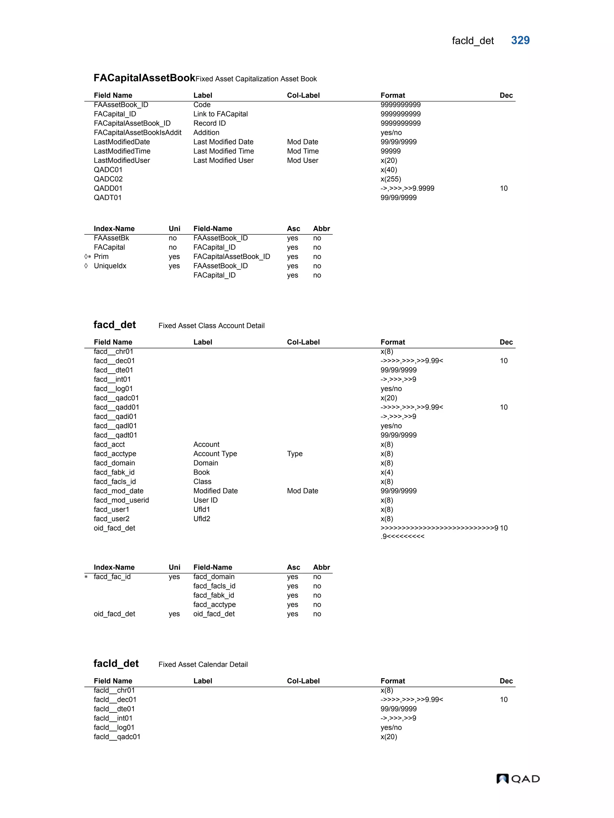 facld_det 329 FACapitalAssetBookFixed Asset Capitalization Asset Book facd_det Fixed Asset Class Account Detail facld_det Fixed Asset Calendar Detail Field Name Label Col-Label Format Dec FAAssetBook_ID Code 9999999999 FACapital_ID Link to FACapital 9999999999 FACapitalAssetBook_ID Record ID 9999999999 FACapitalAssetBookIsAddit Addition yes/no LastModifiedDate Last Modified Date Mod Date 99/99/9999 LastModifiedTime Last Modified Time Mod Time 99999 LastModifiedUser Last Modified User Mod User x(20) QADC01 x(40) QADC02 x(255) QADD01 ->,>>>,>>9.9999 10 QADT01 99/99/9999 Index-Name Uni Field-Name Asc Abbr FAAssetBk no FAAssetBook_ID yes no FACapital no FACapital_ID yes no  Prim yes FACapitalAssetBook_ID yes no  UniqueIdx yes FAAssetBook_ID yes no FACapital_ID yes no Field Name Label Col-Label Format Dec facd__chr01 x(8) facd__dec01 ->>>>,>>>,>>9.99< 10 facd__dte01 99/99/9999 facd__int01 ->,>>>,>>9 facd__log01 yes/no facd__qadc01 x(20) facd__qadd01 ->>>>,>>>,>>9.99< 10 facd__qadi01 ->,>>>,>>9 facd__qadl01 yes/no facd__qadt01 99/99/9999 facd_acct Account x(8) facd_acctype Account Type Type x(8) facd_domain Domain x(8) facd_fabk_id Book x(4) facd_facls_id Class x(8) facd_mod_date Modified Date Mod Date 99/99/9999 facd_mod_userid User ID x(8) facd_user1 Ufld1 x(8) facd_user2 Ufld2 x(8) oid_facd_det >>>>>>>>>>>>>>>>>>>>>>>>>>>9 .9<<<<<<<<< 10 Index-Name Uni Field-Name Asc Abbr  facd_fac_id yes facd_domain yes no facd_facls_id yes no facd_fabk_id yes no facd_acctype yes no oid_facd_det yes oid_facd_det yes no Field Name Label Col-Label Format Dec facld__chr01 x(8) facld__dec01 ->>>>,>>>,>>9.99< 10 facld__dte01 99/99/9999 facld__int01 ->,>>>,>>9 facld__log01 yes/no facld__qadc01 x(20) 