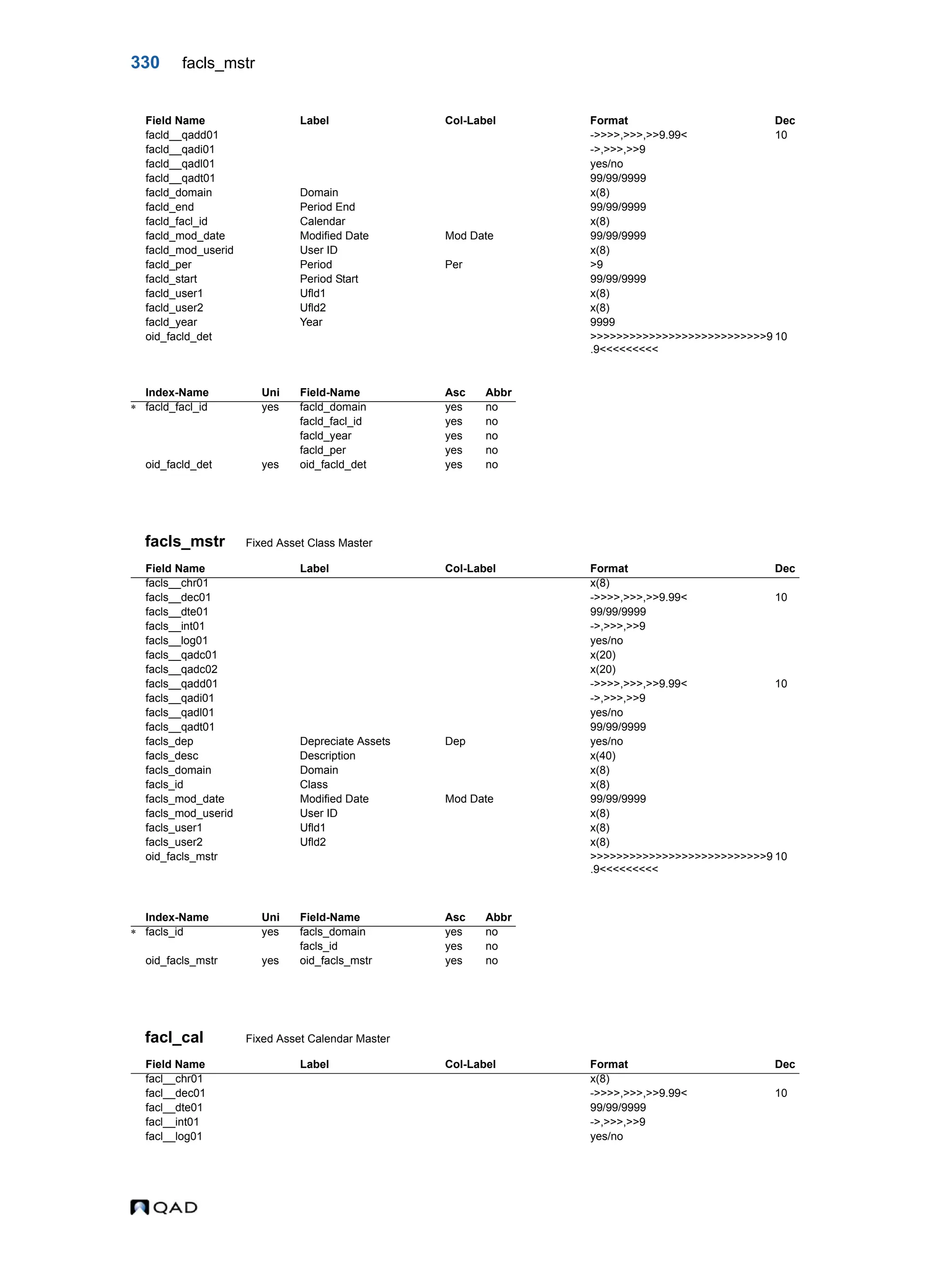 330 facls_mstr facls_mstr Fixed Asset Class Master facl_cal Fixed Asset Calendar Master facld__qadd01 ->>>>,>>>,>>9.99< 10 facld__qadi01 ->,>>>,>>9 facld__qadl01 yes/no facld__qadt01 99/99/9999 facld_domain Domain x(8) facld_end Period End 99/99/9999 facld_facl_id Calendar x(8) facld_mod_date Modified Date Mod Date 99/99/9999 facld_mod_userid User ID x(8) facld_per Period Per >9 facld_start Period Start 99/99/9999 facld_user1 Ufld1 x(8) facld_user2 Ufld2 x(8) facld_year Year 9999 oid_facld_det >>>>>>>>>>>>>>>>>>>>>>>>>>>9 .9<<<<<<<<< 10 Index-Name Uni Field-Name Asc Abbr  facld_facl_id yes facld_domain yes no facld_facl_id yes no facld_year yes no facld_per yes no oid_facld_det yes oid_facld_det yes no Field Name Label Col-Label Format Dec facls__chr01 x(8) facls__dec01 ->>>>,>>>,>>9.99< 10 facls__dte01 99/99/9999 facls__int01 ->,>>>,>>9 facls__log01 yes/no facls__qadc01 x(20) facls__qadc02 x(20) facls__qadd01 ->>>>,>>>,>>9.99< 10 facls__qadi01 ->,>>>,>>9 facls__qadl01 yes/no facls__qadt01 99/99/9999 facls_dep Depreciate Assets Dep yes/no facls_desc Description x(40) facls_domain Domain x(8) facls_id Class x(8) facls_mod_date Modified Date Mod Date 99/99/9999 facls_mod_userid User ID x(8) facls_user1 Ufld1 x(8) facls_user2 Ufld2 x(8) oid_facls_mstr >>>>>>>>>>>>>>>>>>>>>>>>>>>9 .9<<<<<<<<< 10 Index-Name Uni Field-Name Asc Abbr  facls_id yes facls_domain yes no facls_id yes no oid_facls_mstr yes oid_facls_mstr yes no Field Name Label Col-Label Format Dec facl__chr01 x(8) facl__dec01 ->>>>,>>>,>>9.99< 10 facl__dte01 99/99/9999 facl__int01 ->,>>>,>>9 facl__log01 yes/no Field Name Label Col-Label Format Dec 