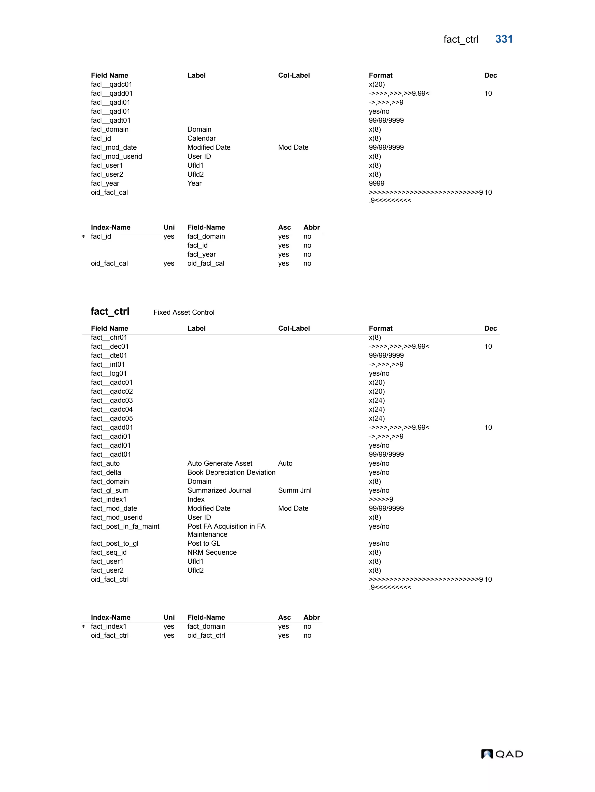 fact_ctrl 331 fact_ctrl Fixed Asset Control facl__qadc01 x(20) facl__qadd01 ->>>>,>>>,>>9.99< 10 facl__qadi01 ->,>>>,>>9 facl__qadl01 yes/no facl__qadt01 99/99/9999 facl_domain Domain x(8) facl_id Calendar x(8) facl_mod_date Modified Date Mod Date 99/99/9999 facl_mod_userid User ID x(8) facl_user1 Ufld1 x(8) facl_user2 Ufld2 x(8) facl_year Year 9999 oid_facl_cal >>>>>>>>>>>>>>>>>>>>>>>>>>>9 .9<<<<<<<<< 10 Index-Name Uni Field-Name Asc Abbr  facl_id yes facl_domain yes no facl_id yes no facl_year yes no oid_facl_cal yes oid_facl_cal yes no Field Name Label Col-Label Format Dec fact__chr01 x(8) fact__dec01 ->>>>,>>>,>>9.99< 10 fact__dte01 99/99/9999 fact__int01 ->,>>>,>>9 fact__log01 yes/no fact__qadc01 x(20) fact__qadc02 x(20) fact__qadc03 x(24) fact__qadc04 x(24) fact__qadc05 x(24) fact__qadd01 ->>>>,>>>,>>9.99< 10 fact__qadi01 ->,>>>,>>9 fact__qadl01 yes/no fact__qadt01 99/99/9999 fact_auto Auto Generate Asset Auto yes/no fact_delta Book Depreciation Deviation yes/no fact_domain Domain x(8) fact_gl_sum Summarized Journal Summ Jrnl yes/no fact_index1 Index >>>>>9 fact_mod_date Modified Date Mod Date 99/99/9999 fact_mod_userid User ID x(8) fact_post_in_fa_maint Post FA Acquisition in FA Maintenance yes/no fact_post_to_gl Post to GL yes/no fact_seq_id NRM Sequence x(8) fact_user1 Ufld1 x(8) fact_user2 Ufld2 x(8) oid_fact_ctrl >>>>>>>>>>>>>>>>>>>>>>>>>>>9 .9<<<<<<<<< 10 Index-Name Uni Field-Name Asc Abbr  fact_index1 yes fact_domain yes no oid_fact_ctrl yes oid_fact_ctrl yes no Field Name Label Col-Label Format Dec 