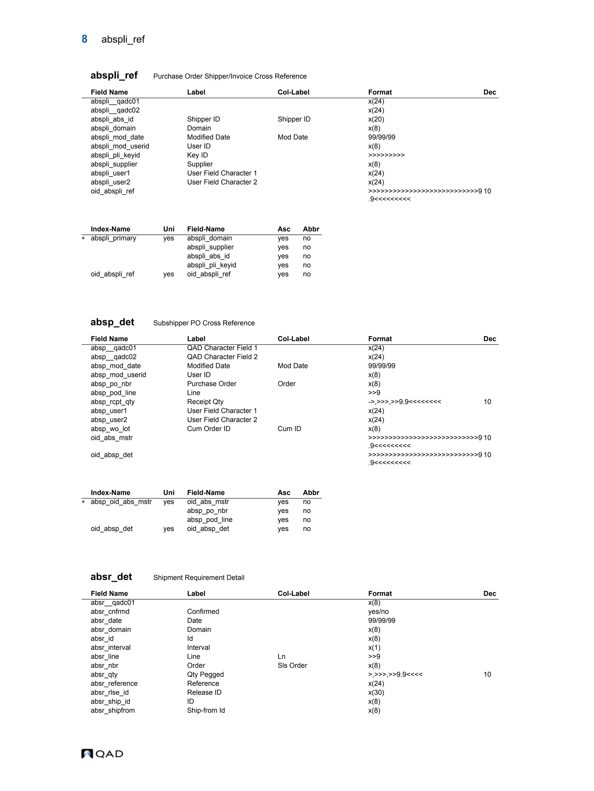 8 abspli_ref abspli_ref Purchase Order Shipper/Invoice Cross Reference absp_det Subshipper PO Cross Reference absr_det Shipment Requirement Detail Field Name Label Col-Label Format Dec abspli__qadc01 x(24) abspli__qadc02 x(24) abspli_abs_id Shipper ID Shipper ID x(20) abspli_domain Domain x(8) abspli_mod_date Modified Date Mod Date 99/99/99 abspli_mod_userid User ID x(8) abspli_pli_keyid Key ID >>>>>>>>> abspli_supplier Supplier x(8) abspli_user1 User Field Character 1 x(24) abspli_user2 User Field Character 2 x(24) oid_abspli_ref >>>>>>>>>>>>>>>>>>>>>>>>>>>9 .9<<<<<<<<< 10 Index-Name Uni Field-Name Asc Abbr  abspli_primary yes abspli_domain yes no abspli_supplier yes no abspli_abs_id yes no abspli_pli_keyid yes no oid_abspli_ref yes oid_abspli_ref yes no Field Name Label Col-Label Format Dec absp__qadc01 QAD Character Field 1 x(24) absp__qadc02 QAD Character Field 2 x(24) absp_mod_date Modified Date Mod Date 99/99/99 absp_mod_userid User ID x(8) absp_po_nbr Purchase Order Order x(8) absp_pod_line Line >>9 absp_rcpt_qty Receipt Qty ->,>>>,>>9.9<<<<<<<< 10 absp_user1 User Field Character 1 x(24) absp_user2 User Field Character 2 x(24) absp_wo_lot Cum Order ID Cum ID x(8) oid_abs_mstr >>>>>>>>>>>>>>>>>>>>>>>>>>>9 .9<<<<<<<<< 10 oid_absp_det >>>>>>>>>>>>>>>>>>>>>>>>>>>9 .9<<<<<<<<< 10 Index-Name Uni Field-Name Asc Abbr  absp_oid_abs_mstr yes oid_abs_mstr yes no absp_po_nbr yes no absp_pod_line yes no oid_absp_det yes oid_absp_det yes no Field Name Label Col-Label Format Dec absr__qadc01 x(8) absr_cnfrmd Confirmed yes/no absr_date Date 99/99/99 absr_domain Domain x(8) absr_id Id x(8) absr_interval Interval x(1) absr_line Line Ln >>9 absr_nbr Order Sls Order x(8) absr_qty Qty Pegged >,>>>,>>9.9<<<< 10 absr_reference Reference x(24) absr_rlse_id Release ID x(30) absr_ship_id ID x(8) absr_shipfrom Ship-from Id x(8) 