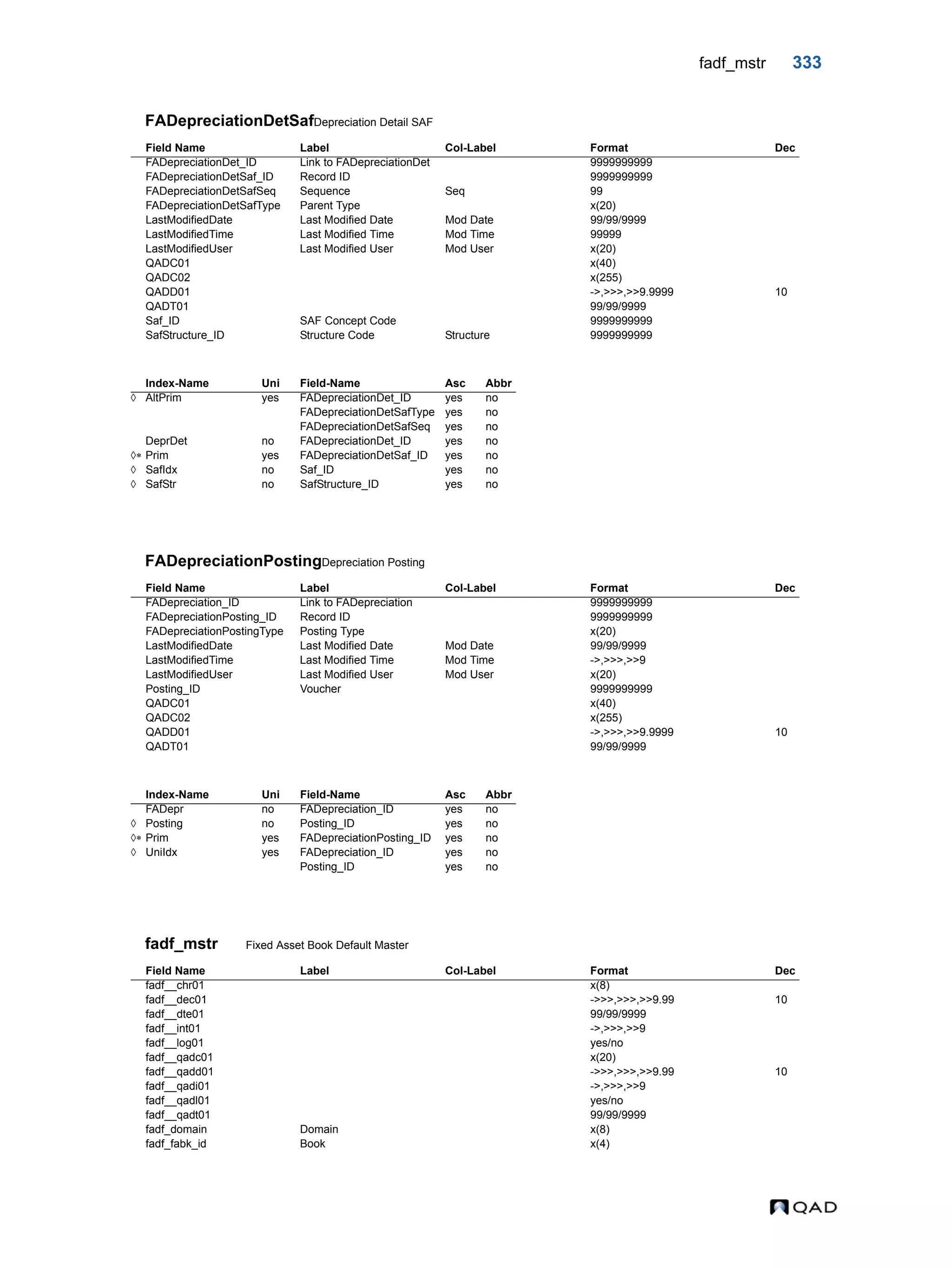 fadf_mstr 333 FADepreciationDetSafDepreciation Detail SAF FADepreciationPostingDepreciation Posting fadf_mstr Fixed Asset Book Default Master Field Name Label Col-Label Format Dec FADepreciationDet_ID Link to FADepreciationDet 9999999999 FADepreciationDetSaf_ID Record ID 9999999999 FADepreciationDetSafSeq Sequence Seq 99 FADepreciationDetSafType Parent Type x(20) LastModifiedDate Last Modified Date Mod Date 99/99/9999 LastModifiedTime Last Modified Time Mod Time 99999 LastModifiedUser Last Modified User Mod User x(20) QADC01 x(40) QADC02 x(255) QADD01 ->,>>>,>>9.9999 10 QADT01 99/99/9999 Saf_ID SAF Concept Code 9999999999 SafStructure_ID Structure Code Structure 9999999999 Index-Name Uni Field-Name Asc Abbr  AltPrim yes FADepreciationDet_ID yes no FADepreciationDetSafType yes no FADepreciationDetSafSeq yes no DeprDet no FADepreciationDet_ID yes no  Prim yes FADepreciationDetSaf_ID yes no  SafIdx no Saf_ID yes no  SafStr no SafStructure_ID yes no Field Name Label Col-Label Format Dec FADepreciation_ID Link to FADepreciation 9999999999 FADepreciationPosting_ID Record ID 9999999999 FADepreciationPostingType Posting Type x(20) LastModifiedDate Last Modified Date Mod Date 99/99/9999 LastModifiedTime Last Modified Time Mod Time ->,>>>,>>9 LastModifiedUser Last Modified User Mod User x(20) Posting_ID Voucher 9999999999 QADC01 x(40) QADC02 x(255) QADD01 ->,>>>,>>9.9999 10 QADT01 99/99/9999 Index-Name Uni Field-Name Asc Abbr FADepr no FADepreciation_ID yes no  Posting no Posting_ID yes no  Prim yes FADepreciationPosting_ID yes no  UniIdx yes FADepreciation_ID yes no Posting_ID yes no Field Name Label Col-Label Format Dec fadf__chr01 x(8) fadf__dec01 ->>>,>>>,>>9.99 10 fadf__dte01 99/99/9999 fadf__int01 ->,>>>,>>9 fadf__log01 yes/no fadf__qadc01 x(20) fadf__qadd01 ->>>,>>>,>>9.99 10 fadf__qadi01 ->,>>>,>>9 fadf__qadl01 yes/no fadf__qadt01 99/99/9999 fadf_domain Domain x(8) fadf_fabk_id Book x(4) 