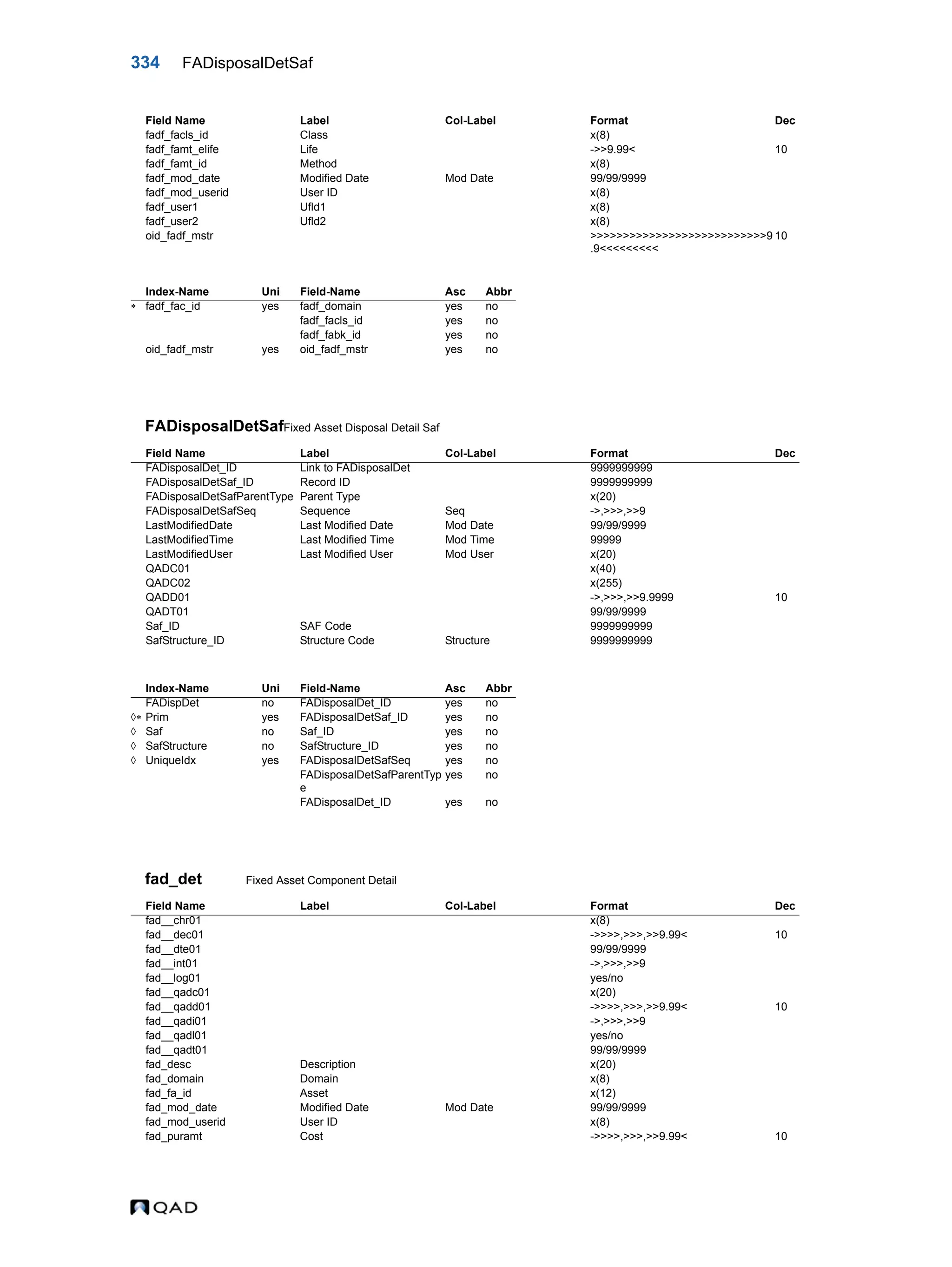 334 FADisposalDetSaf FADisposalDetSafFixed Asset Disposal Detail Saf fad_det Fixed Asset Component Detail fadf_facls_id Class x(8) fadf_famt_elife Life ->>9.99< 10 fadf_famt_id Method x(8) fadf_mod_date Modified Date Mod Date 99/99/9999 fadf_mod_userid User ID x(8) fadf_user1 Ufld1 x(8) fadf_user2 Ufld2 x(8) oid_fadf_mstr >>>>>>>>>>>>>>>>>>>>>>>>>>>9 .9<<<<<<<<< 10 Index-Name Uni Field-Name Asc Abbr  fadf_fac_id yes fadf_domain yes no fadf_facls_id yes no fadf_fabk_id yes no oid_fadf_mstr yes oid_fadf_mstr yes no Field Name Label Col-Label Format Dec FADisposalDet_ID Link to FADisposalDet 9999999999 FADisposalDetSaf_ID Record ID 9999999999 FADisposalDetSafParentType Parent Type x(20) FADisposalDetSafSeq Sequence Seq ->,>>>,>>9 LastModifiedDate Last Modified Date Mod Date 99/99/9999 LastModifiedTime Last Modified Time Mod Time 99999 LastModifiedUser Last Modified User Mod User x(20) QADC01 x(40) QADC02 x(255) QADD01 ->,>>>,>>9.9999 10 QADT01 99/99/9999 Saf_ID SAF Code 9999999999 SafStructure_ID Structure Code Structure 9999999999 Index-Name Uni Field-Name Asc Abbr FADispDet no FADisposalDet_ID yes no  Prim yes FADisposalDetSaf_ID yes no  Saf no Saf_ID yes no  SafStructure no SafStructure_ID yes no  UniqueIdx yes FADisposalDetSafSeq yes no FADisposalDetSafParentTyp e yes no FADisposalDet_ID yes no Field Name Label Col-Label Format Dec fad__chr01 x(8) fad__dec01 ->>>>,>>>,>>9.99< 10 fad__dte01 99/99/9999 fad__int01 ->,>>>,>>9 fad__log01 yes/no fad__qadc01 x(20) fad__qadd01 ->>>>,>>>,>>9.99< 10 fad__qadi01 ->,>>>,>>9 fad__qadl01 yes/no fad__qadt01 99/99/9999 fad_desc Description x(20) fad_domain Domain x(8) fad_fa_id Asset x(12) fad_mod_date Modified Date Mod Date 99/99/9999 fad_mod_userid User ID x(8) fad_puramt Cost ->>>>,>>>,>>9.99< 10 Field Name Label Col-Label Format Dec 