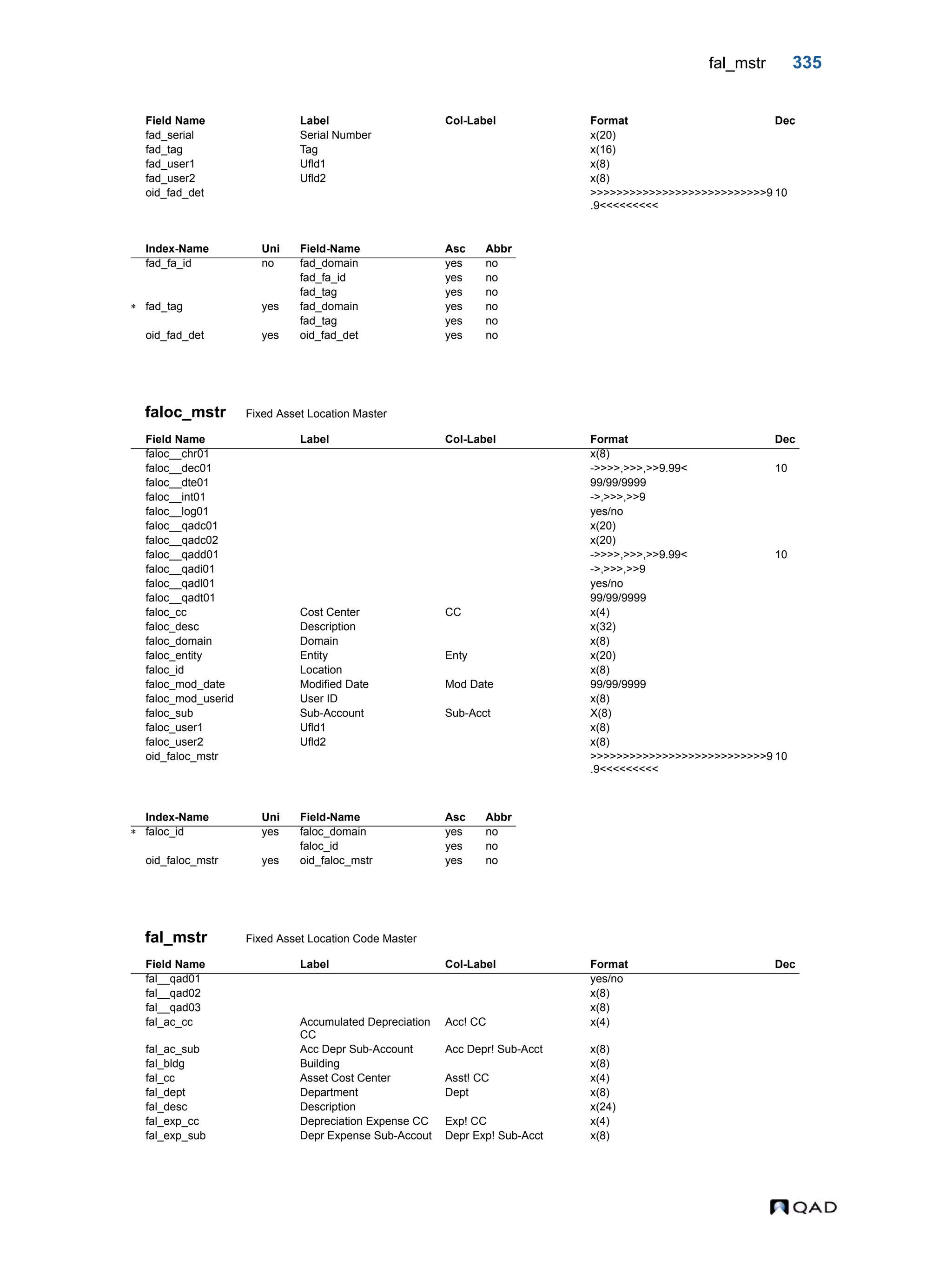 fal_mstr 335 faloc_mstr Fixed Asset Location Master fal_mstr Fixed Asset Location Code Master fad_serial Serial Number x(20) fad_tag Tag x(16) fad_user1 Ufld1 x(8) fad_user2 Ufld2 x(8) oid_fad_det >>>>>>>>>>>>>>>>>>>>>>>>>>>9 .9<<<<<<<<< 10 Index-Name Uni Field-Name Asc Abbr fad_fa_id no fad_domain yes no fad_fa_id yes no fad_tag yes no  fad_tag yes fad_domain yes no fad_tag yes no oid_fad_det yes oid_fad_det yes no Field Name Label Col-Label Format Dec faloc__chr01 x(8) faloc__dec01 ->>>>,>>>,>>9.99< 10 faloc__dte01 99/99/9999 faloc__int01 ->,>>>,>>9 faloc__log01 yes/no faloc__qadc01 x(20) faloc__qadc02 x(20) faloc__qadd01 ->>>>,>>>,>>9.99< 10 faloc__qadi01 ->,>>>,>>9 faloc__qadl01 yes/no faloc__qadt01 99/99/9999 faloc_cc Cost Center CC x(4) faloc_desc Description x(32) faloc_domain Domain x(8) faloc_entity Entity Enty x(20) faloc_id Location x(8) faloc_mod_date Modified Date Mod Date 99/99/9999 faloc_mod_userid User ID x(8) faloc_sub Sub-Account Sub-Acct X(8) faloc_user1 Ufld1 x(8) faloc_user2 Ufld2 x(8) oid_faloc_mstr >>>>>>>>>>>>>>>>>>>>>>>>>>>9 .9<<<<<<<<< 10 Index-Name Uni Field-Name Asc Abbr  faloc_id yes faloc_domain yes no faloc_id yes no oid_faloc_mstr yes oid_faloc_mstr yes no Field Name Label Col-Label Format Dec fal__qad01 yes/no fal__qad02 x(8) fal__qad03 x(8) fal_ac_cc Accumulated Depreciation CC Acc! CC x(4) fal_ac_sub Acc Depr Sub-Account Acc Depr! Sub-Acct x(8) fal_bldg Building x(8) fal_cc Asset Cost Center Asst! CC x(4) fal_dept Department Dept x(8) fal_desc Description x(24) fal_exp_cc Depreciation Expense CC Exp! CC x(4) fal_exp_sub Depr Expense Sub-Accout Depr Exp! Sub-Acct x(8) Field Name Label Col-Label Format Dec 