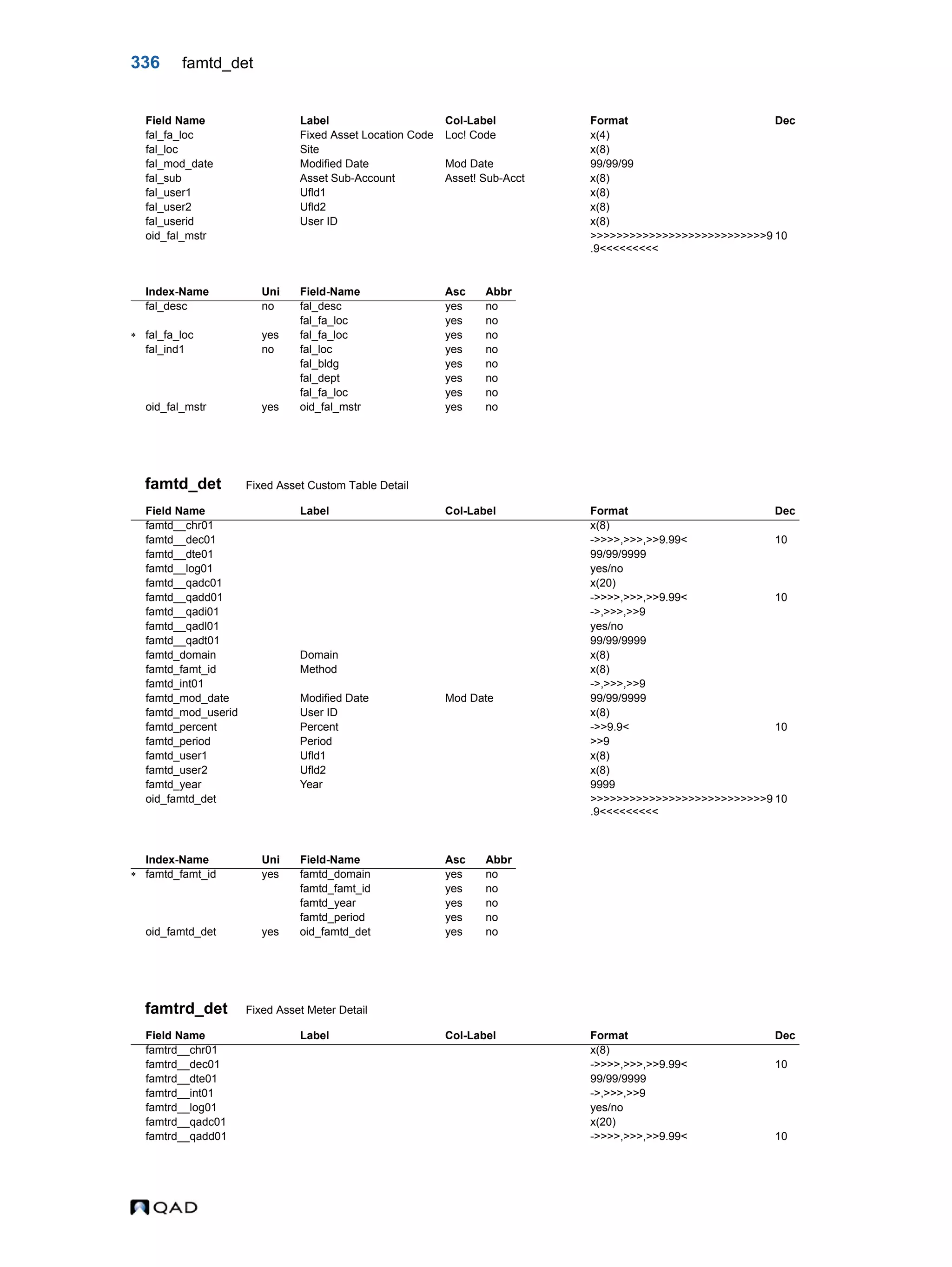 336 famtd_det famtd_det Fixed Asset Custom Table Detail famtrd_det Fixed Asset Meter Detail fal_fa_loc Fixed Asset Location Code Loc! Code x(4) fal_loc Site x(8) fal_mod_date Modified Date Mod Date 99/99/99 fal_sub Asset Sub-Account Asset! Sub-Acct x(8) fal_user1 Ufld1 x(8) fal_user2 Ufld2 x(8) fal_userid User ID x(8) oid_fal_mstr >>>>>>>>>>>>>>>>>>>>>>>>>>>9 .9<<<<<<<<< 10 Index-Name Uni Field-Name Asc Abbr fal_desc no fal_desc yes no fal_fa_loc yes no  fal_fa_loc yes fal_fa_loc yes no fal_ind1 no fal_loc yes no fal_bldg yes no fal_dept yes no fal_fa_loc yes no oid_fal_mstr yes oid_fal_mstr yes no Field Name Label Col-Label Format Dec famtd__chr01 x(8) famtd__dec01 ->>>>,>>>,>>9.99< 10 famtd__dte01 99/99/9999 famtd__log01 yes/no famtd__qadc01 x(20) famtd__qadd01 ->>>>,>>>,>>9.99< 10 famtd__qadi01 ->,>>>,>>9 famtd__qadl01 yes/no famtd__qadt01 99/99/9999 famtd_domain Domain x(8) famtd_famt_id Method x(8) famtd_int01 ->,>>>,>>9 famtd_mod_date Modified Date Mod Date 99/99/9999 famtd_mod_userid User ID x(8) famtd_percent Percent ->>9.9< 10 famtd_period Period >>9 famtd_user1 Ufld1 x(8) famtd_user2 Ufld2 x(8) famtd_year Year 9999 oid_famtd_det >>>>>>>>>>>>>>>>>>>>>>>>>>>9 .9<<<<<<<<< 10 Index-Name Uni Field-Name Asc Abbr  famtd_famt_id yes famtd_domain yes no famtd_famt_id yes no famtd_year yes no famtd_period yes no oid_famtd_det yes oid_famtd_det yes no Field Name Label Col-Label Format Dec famtrd__chr01 x(8) famtrd__dec01 ->>>>,>>>,>>9.99< 10 famtrd__dte01 99/99/9999 famtrd__int01 ->,>>>,>>9 famtrd__log01 yes/no famtrd__qadc01 x(20) famtrd__qadd01 ->>>>,>>>,>>9.99< 10 Field Name Label Col-Label Format Dec 