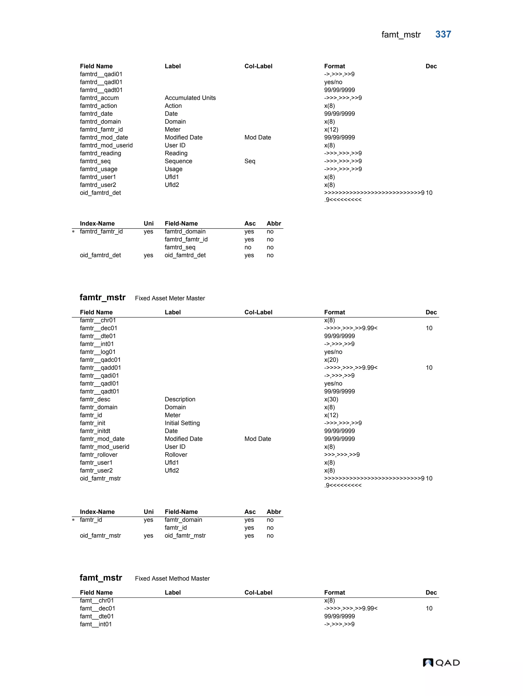 famt_mstr 337 famtr_mstr Fixed Asset Meter Master famt_mstr Fixed Asset Method Master famtrd__qadi01 ->,>>>,>>9 famtrd__qadl01 yes/no famtrd__qadt01 99/99/9999 famtrd_accum Accumulated Units ->>>,>>>,>>9 famtrd_action Action x(8) famtrd_date Date 99/99/9999 famtrd_domain Domain x(8) famtrd_famtr_id Meter x(12) famtrd_mod_date Modified Date Mod Date 99/99/9999 famtrd_mod_userid User ID x(8) famtrd_reading Reading ->>>,>>>,>>9 famtrd_seq Sequence Seq ->>>,>>>,>>9 famtrd_usage Usage ->>>,>>>,>>9 famtrd_user1 Ufld1 x(8) famtrd_user2 Ufld2 x(8) oid_famtrd_det >>>>>>>>>>>>>>>>>>>>>>>>>>>9 .9<<<<<<<<< 10 Index-Name Uni Field-Name Asc Abbr  famtrd_famtr_id yes famtrd_domain yes no famtrd_famtr_id yes no famtrd_seq no no oid_famtrd_det yes oid_famtrd_det yes no Field Name Label Col-Label Format Dec famtr__chr01 x(8) famtr__dec01 ->>>>,>>>,>>9.99< 10 famtr__dte01 99/99/9999 famtr__int01 ->,>>>,>>9 famtr__log01 yes/no famtr__qadc01 x(20) famtr__qadd01 ->>>>,>>>,>>9.99< 10 famtr__qadi01 ->,>>>,>>9 famtr__qadl01 yes/no famtr__qadt01 99/99/9999 famtr_desc Description x(30) famtr_domain Domain x(8) famtr_id Meter x(12) famtr_init Initial Setting ->>>,>>>,>>9 famtr_initdt Date 99/99/9999 famtr_mod_date Modified Date Mod Date 99/99/9999 famtr_mod_userid User ID x(8) famtr_rollover Rollover >>>,>>>,>>9 famtr_user1 Ufld1 x(8) famtr_user2 Ufld2 x(8) oid_famtr_mstr >>>>>>>>>>>>>>>>>>>>>>>>>>>9 .9<<<<<<<<< 10 Index-Name Uni Field-Name Asc Abbr  famtr_id yes famtr_domain yes no famtr_id yes no oid_famtr_mstr yes oid_famtr_mstr yes no Field Name Label Col-Label Format Dec famt__chr01 x(8) famt__dec01 ->>>>,>>>,>>9.99< 10 famt__dte01 99/99/9999 famt__int01 ->,>>>,>>9 Field Name Label Col-Label Format Dec 