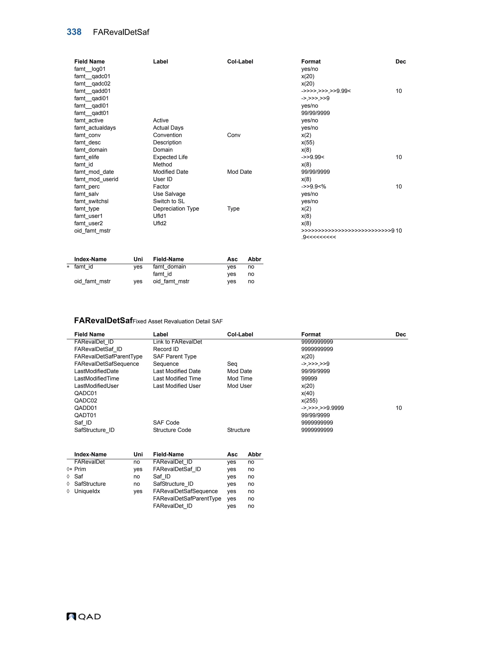338 FARevalDetSaf FARevalDetSafFixed Asset Revaluation Detail SAF famt__log01 yes/no famt__qadc01 x(20) famt__qadc02 x(20) famt__qadd01 ->>>>,>>>,>>9.99< 10 famt__qadi01 ->,>>>,>>9 famt__qadl01 yes/no famt__qadt01 99/99/9999 famt_active Active yes/no famt_actualdays Actual Days yes/no famt_conv Convention Conv x(2) famt_desc Description x(55) famt_domain Domain x(8) famt_elife Expected Life ->>9.99< 10 famt_id Method x(8) famt_mod_date Modified Date Mod Date 99/99/9999 famt_mod_userid User ID x(8) famt_perc Factor ->>9.9<% 10 famt_salv Use Salvage yes/no famt_switchsl Switch to SL yes/no famt_type Depreciation Type Type x(2) famt_user1 Ufld1 x(8) famt_user2 Ufld2 x(8) oid_famt_mstr >>>>>>>>>>>>>>>>>>>>>>>>>>>9 .9<<<<<<<<< 10 Index-Name Uni Field-Name Asc Abbr  famt_id yes famt_domain yes no famt_id yes no oid_famt_mstr yes oid_famt_mstr yes no Field Name Label Col-Label Format Dec FARevalDet_ID Link to FARevalDet 9999999999 FARevalDetSaf_ID Record ID 9999999999 FARevalDetSafParentType SAF Parent Type x(20) FARevalDetSafSequence Sequence Seq ->,>>>,>>9 LastModifiedDate Last Modified Date Mod Date 99/99/9999 LastModifiedTime Last Modified Time Mod Time 99999 LastModifiedUser Last Modified User Mod User x(20) QADC01 x(40) QADC02 x(255) QADD01 ->,>>>,>>9.9999 10 QADT01 99/99/9999 Saf_ID SAF Code 9999999999 SafStructure_ID Structure Code Structure 9999999999 Index-Name Uni Field-Name Asc Abbr FARevalDet no FARevalDet_ID yes no  Prim yes FARevalDetSaf_ID yes no  Saf no Saf_ID yes no  SafStructure no SafStructure_ID yes no  UniqueIdx yes FARevalDetSafSequence yes no FARevalDetSafParentType yes no FARevalDet_ID yes no Field Name Label Col-Label Format Dec 