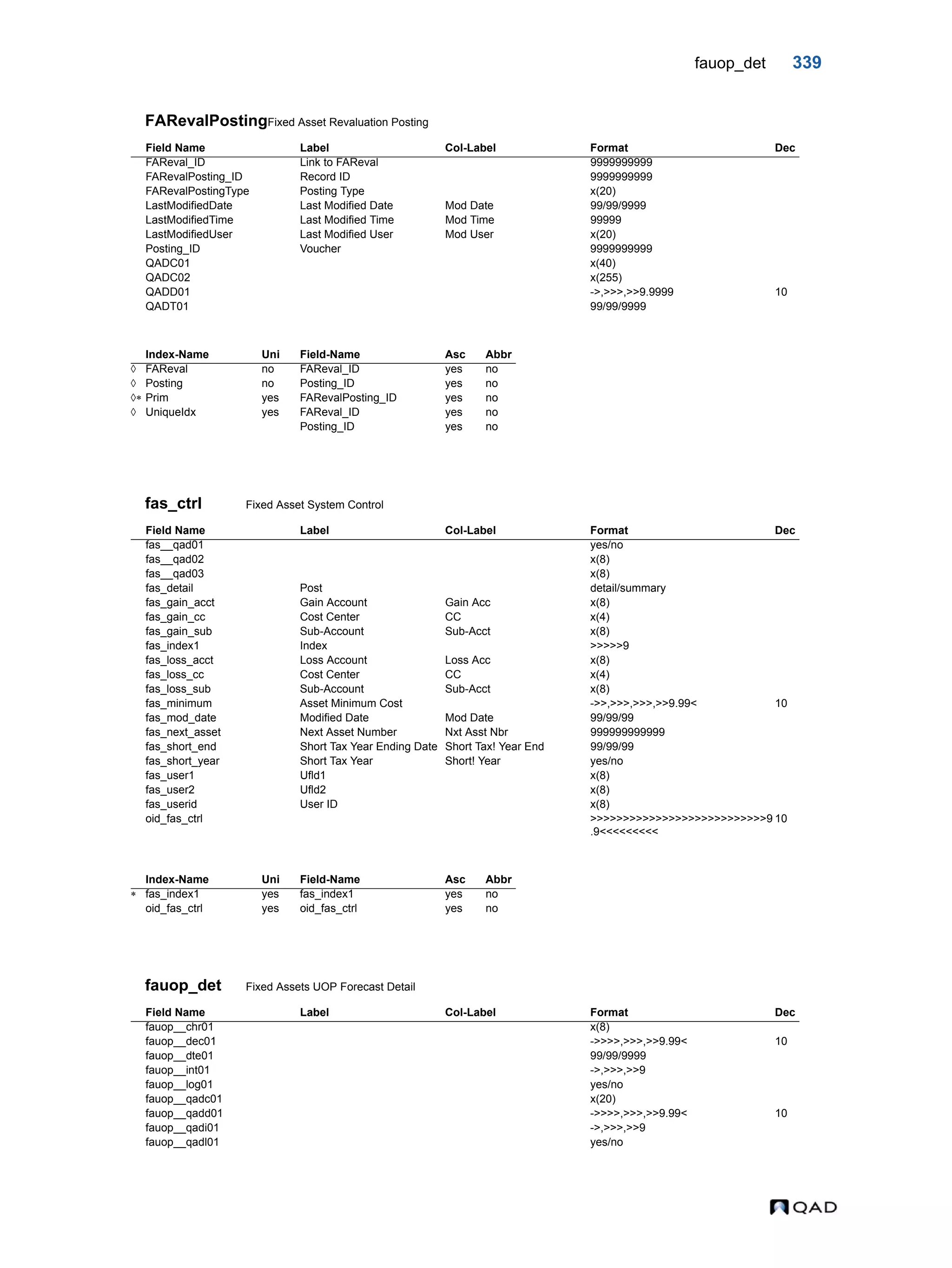 fauop_det 339 FARevalPostingFixed Asset Revaluation Posting fas_ctrl Fixed Asset System Control fauop_det Fixed Assets UOP Forecast Detail Field Name Label Col-Label Format Dec FAReval_ID Link to FAReval 9999999999 FARevalPosting_ID Record ID 9999999999 FARevalPostingType Posting Type x(20) LastModifiedDate Last Modified Date Mod Date 99/99/9999 LastModifiedTime Last Modified Time Mod Time 99999 LastModifiedUser Last Modified User Mod User x(20) Posting_ID Voucher 9999999999 QADC01 x(40) QADC02 x(255) QADD01 ->,>>>,>>9.9999 10 QADT01 99/99/9999 Index-Name Uni Field-Name Asc Abbr  FAReval no FAReval_ID yes no  Posting no Posting_ID yes no  Prim yes FARevalPosting_ID yes no  UniqueIdx yes FAReval_ID yes no Posting_ID yes no Field Name Label Col-Label Format Dec fas__qad01 yes/no fas__qad02 x(8) fas__qad03 x(8) fas_detail Post detail/summary fas_gain_acct Gain Account Gain Acc x(8) fas_gain_cc Cost Center CC x(4) fas_gain_sub Sub-Account Sub-Acct x(8) fas_index1 Index >>>>>9 fas_loss_acct Loss Account Loss Acc x(8) fas_loss_cc Cost Center CC x(4) fas_loss_sub Sub-Account Sub-Acct x(8) fas_minimum Asset Minimum Cost ->>,>>>,>>>,>>9.99< 10 fas_mod_date Modified Date Mod Date 99/99/99 fas_next_asset Next Asset Number Nxt Asst Nbr 999999999999 fas_short_end Short Tax Year Ending Date Short Tax! Year End 99/99/99 fas_short_year Short Tax Year Short! Year yes/no fas_user1 Ufld1 x(8) fas_user2 Ufld2 x(8) fas_userid User ID x(8) oid_fas_ctrl >>>>>>>>>>>>>>>>>>>>>>>>>>>9 .9<<<<<<<<< 10 Index-Name Uni Field-Name Asc Abbr  fas_index1 yes fas_index1 yes no oid_fas_ctrl yes oid_fas_ctrl yes no Field Name Label Col-Label Format Dec fauop__chr01 x(8) fauop__dec01 ->>>>,>>>,>>9.99< 10 fauop__dte01 99/99/9999 fauop__int01 ->,>>>,>>9 fauop__log01 yes/no fauop__qadc01 x(20) fauop__qadd01 ->>>>,>>>,>>9.99< 10 fauop__qadi01 ->,>>>,>>9 fauop__qadl01 yes/no 