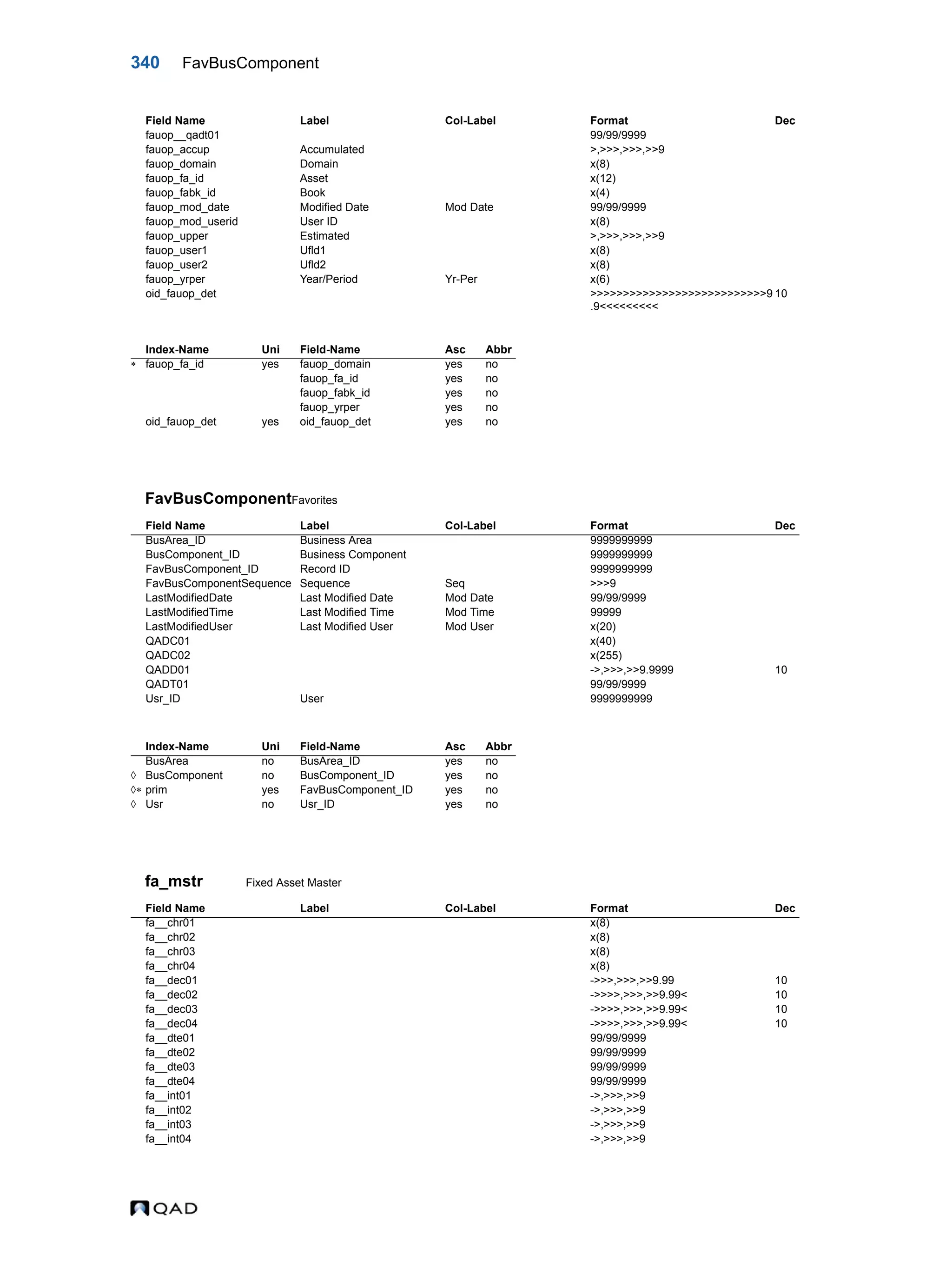 340 FavBusComponent FavBusComponentFavorites fa_mstr Fixed Asset Master fauop__qadt01 99/99/9999 fauop_accup Accumulated >,>>>,>>>,>>9 fauop_domain Domain x(8) fauop_fa_id Asset x(12) fauop_fabk_id Book x(4) fauop_mod_date Modified Date Mod Date 99/99/9999 fauop_mod_userid User ID x(8) fauop_upper Estimated >,>>>,>>>,>>9 fauop_user1 Ufld1 x(8) fauop_user2 Ufld2 x(8) fauop_yrper Year/Period Yr-Per x(6) oid_fauop_det >>>>>>>>>>>>>>>>>>>>>>>>>>>9 .9<<<<<<<<< 10 Index-Name Uni Field-Name Asc Abbr  fauop_fa_id yes fauop_domain yes no fauop_fa_id yes no fauop_fabk_id yes no fauop_yrper yes no oid_fauop_det yes oid_fauop_det yes no Field Name Label Col-Label Format Dec BusArea_ID Business Area 9999999999 BusComponent_ID Business Component 9999999999 FavBusComponent_ID Record ID 9999999999 FavBusComponentSequence Sequence Seq >>>9 LastModifiedDate Last Modified Date Mod Date 99/99/9999 LastModifiedTime Last Modified Time Mod Time 99999 LastModifiedUser Last Modified User Mod User x(20) QADC01 x(40) QADC02 x(255) QADD01 ->,>>>,>>9.9999 10 QADT01 99/99/9999 Usr_ID User 9999999999 Index-Name Uni Field-Name Asc Abbr BusArea no BusArea_ID yes no  BusComponent no BusComponent_ID yes no  prim yes FavBusComponent_ID yes no  Usr no Usr_ID yes no Field Name Label Col-Label Format Dec fa__chr01 x(8) fa__chr02 x(8) fa__chr03 x(8) fa__chr04 x(8) fa__dec01 ->>>,>>>,>>9.99 10 fa__dec02 ->>>>,>>>,>>9.99< 10 fa__dec03 ->>>>,>>>,>>9.99< 10 fa__dec04 ->>>>,>>>,>>9.99< 10 fa__dte01 99/99/9999 fa__dte02 99/99/9999 fa__dte03 99/99/9999 fa__dte04 99/99/9999 fa__int01 ->,>>>,>>9 fa__int02 ->,>>>,>>9 fa__int03 ->,>>>,>>9 fa__int04 ->,>>>,>>9 Field Name Label Col-Label Format Dec 