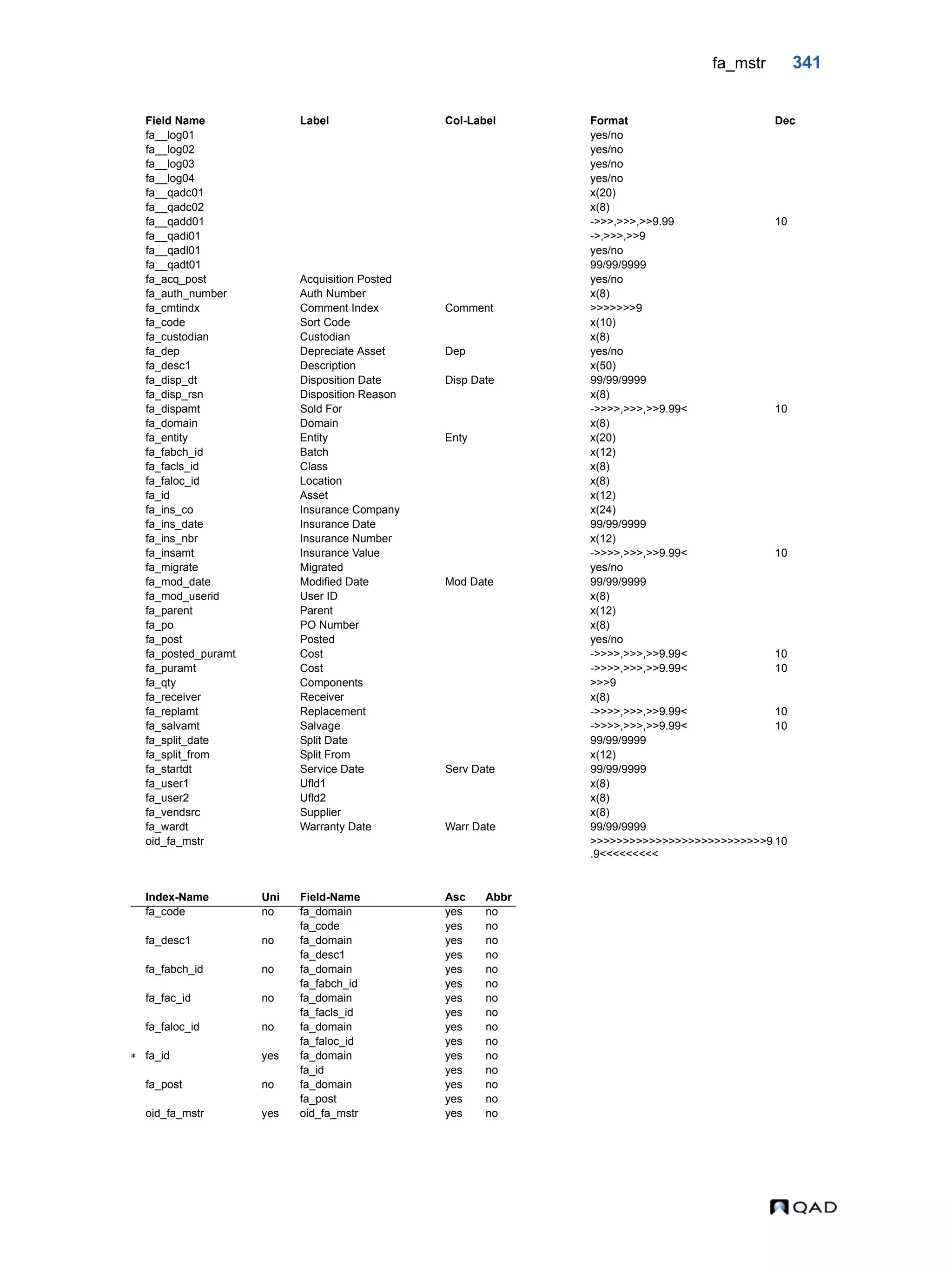 fa_mstr 341 fa__log01 yes/no fa__log02 yes/no fa__log03 yes/no fa__log04 yes/no fa__qadc01 x(20) fa__qadc02 x(8) fa__qadd01 ->>>,>>>,>>9.99 10 fa__qadi01 ->,>>>,>>9 fa__qadl01 yes/no fa__qadt01 99/99/9999 fa_acq_post Acquisition Posted yes/no fa_auth_number Auth Number x(8) fa_cmtindx Comment Index Comment >>>>>>>9 fa_code Sort Code x(10) fa_custodian Custodian x(8) fa_dep Depreciate Asset Dep yes/no fa_desc1 Description x(50) fa_disp_dt Disposition Date Disp Date 99/99/9999 fa_disp_rsn Disposition Reason x(8) fa_dispamt Sold For ->>>>,>>>,>>9.99< 10 fa_domain Domain x(8) fa_entity Entity Enty x(20) fa_fabch_id Batch x(12) fa_facls_id Class x(8) fa_faloc_id Location x(8) fa_id Asset x(12) fa_ins_co Insurance Company x(24) fa_ins_date Insurance Date 99/99/9999 fa_ins_nbr Insurance Number x(12) fa_insamt Insurance Value ->>>>,>>>,>>9.99< 10 fa_migrate Migrated yes/no fa_mod_date Modified Date Mod Date 99/99/9999 fa_mod_userid User ID x(8) fa_parent Parent x(12) fa_po PO Number x(8) fa_post Posted yes/no fa_posted_puramt Cost ->>>>,>>>,>>9.99< 10 fa_puramt Cost ->>>>,>>>,>>9.99< 10 fa_qty Components >>>9 fa_receiver Receiver x(8) fa_replamt Replacement ->>>>,>>>,>>9.99< 10 fa_salvamt Salvage ->>>>,>>>,>>9.99< 10 fa_split_date Split Date 99/99/9999 fa_split_from Split From x(12) fa_startdt Service Date Serv Date 99/99/9999 fa_user1 Ufld1 x(8) fa_user2 Ufld2 x(8) fa_vendsrc Supplier x(8) fa_wardt Warranty Date Warr Date 99/99/9999 oid_fa_mstr >>>>>>>>>>>>>>>>>>>>>>>>>>>9 .9<<<<<<<<< 10 Index-Name Uni Field-Name Asc Abbr fa_code no fa_domain yes no fa_code yes no fa_desc1 no fa_domain yes no fa_desc1 yes no fa_fabch_id no fa_domain yes no fa_fabch_id yes no fa_fac_id no fa_domain yes no fa_facls_id yes no fa_faloc_id no fa_domain yes no fa_faloc_id yes no  fa_id yes fa_domain yes no fa_id yes no fa_post no fa_domain yes no fa_post yes no oid_fa_mstr yes oid_fa_mstr yes no Field Name Label Col-Label Format Dec 
