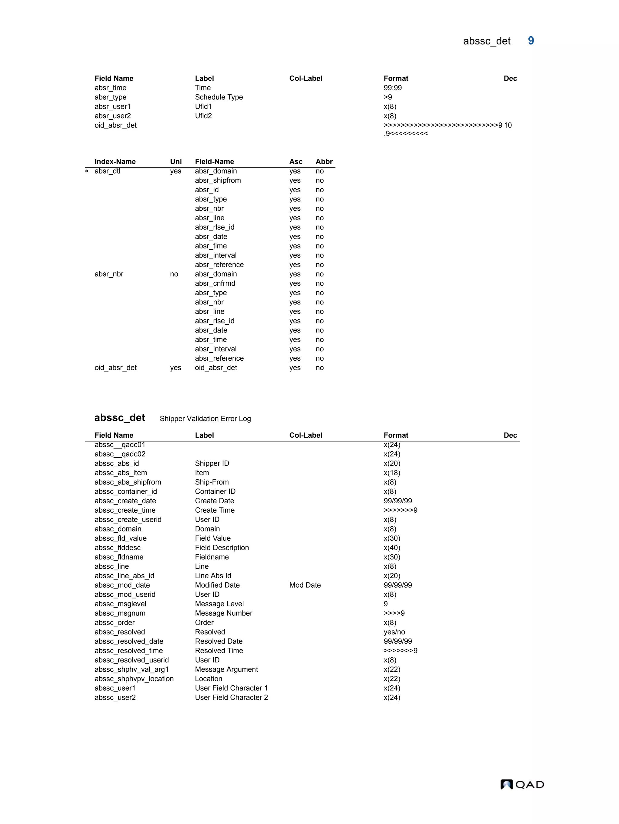 abssc_det 9 abssc_det Shipper Validation Error Log absr_time Time 99:99 absr_type Schedule Type >9 absr_user1 Ufld1 x(8) absr_user2 Ufld2 x(8) oid_absr_det >>>>>>>>>>>>>>>>>>>>>>>>>>>9 .9<<<<<<<<< 10 Index-Name Uni Field-Name Asc Abbr  absr_dtl yes absr_domain yes no absr_shipfrom yes no absr_id yes no absr_type yes no absr_nbr yes no absr_line yes no absr_rlse_id yes no absr_date yes no absr_time yes no absr_interval yes no absr_reference yes no absr_nbr no absr_domain yes no absr_cnfrmd yes no absr_type yes no absr_nbr yes no absr_line yes no absr_rlse_id yes no absr_date yes no absr_time yes no absr_interval yes no absr_reference yes no oid_absr_det yes oid_absr_det yes no Field Name Label Col-Label Format Dec abssc__qadc01 x(24) abssc__qadc02 x(24) abssc_abs_id Shipper ID x(20) abssc_abs_item Item x(18) abssc_abs_shipfrom Ship-From x(8) abssc_container_id Container ID x(8) abssc_create_date Create Date 99/99/99 abssc_create_time Create Time >>>>>>>9 abssc_create_userid User ID x(8) abssc_domain Domain x(8) abssc_fld_value Field Value x(30) abssc_flddesc Field Description x(40) abssc_fldname Fieldname x(30) abssc_line Line x(8) abssc_line_abs_id Line Abs Id x(20) abssc_mod_date Modified Date Mod Date 99/99/99 abssc_mod_userid User ID x(8) abssc_msglevel Message Level 9 abssc_msgnum Message Number >>>>9 abssc_order Order x(8) abssc_resolved Resolved yes/no abssc_resolved_date Resolved Date 99/99/99 abssc_resolved_time Resolved Time >>>>>>>9 abssc_resolved_userid User ID x(8) abssc_shphv_val_arg1 Message Argument x(22) abssc_shphvpv_location Location x(22) abssc_user1 User Field Character 1 x(24) abssc_user2 User Field Character 2 x(24) Field Name Label Col-Label Format Dec 