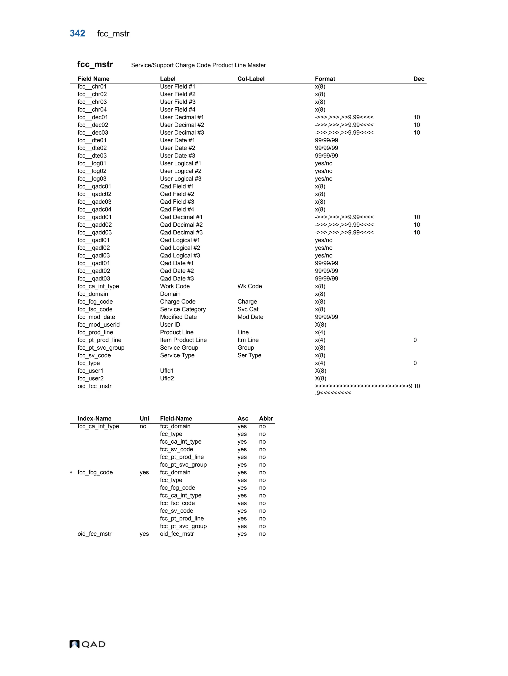 342 fcc_mstr fcc_mstr Service/Support Charge Code Product Line Master Field Name Label Col-Label Format Dec fcc__chr01 User Field #1 x(8) fcc__chr02 User Field #2 x(8) fcc__chr03 User Field #3 x(8) fcc__chr04 User Field #4 x(8) fcc__dec01 User Decimal #1 ->>>,>>>,>>9.99<<<< 10 fcc__dec02 User Decimal #2 ->>>,>>>,>>9.99<<<< 10 fcc__dec03 User Decimal #3 ->>>,>>>,>>9.99<<<< 10 fcc__dte01 User Date #1 99/99/99 fcc__dte02 User Date #2 99/99/99 fcc__dte03 User Date #3 99/99/99 fcc__log01 User Logical #1 yes/no fcc__log02 User Logical #2 yes/no fcc__log03 User Logical #3 yes/no fcc__qadc01 Qad Field #1 x(8) fcc__qadc02 Qad Field #2 x(8) fcc__qadc03 Qad Field #3 x(8) fcc__qadc04 Qad Field #4 x(8) fcc__qadd01 Qad Decimal #1 ->>>,>>>,>>9.99<<<< 10 fcc__qadd02 Qad Decimal #2 ->>>,>>>,>>9.99<<<< 10 fcc__qadd03 Qad Decimal #3 ->>>,>>>,>>9.99<<<< 10 fcc__qadl01 Qad Logical #1 yes/no fcc__qadl02 Qad Logical #2 yes/no fcc__qadl03 Qad Logical #3 yes/no fcc__qadt01 Qad Date #1 99/99/99 fcc__qadt02 Qad Date #2 99/99/99 fcc__qadt03 Qad Date #3 99/99/99 fcc_ca_int_type Work Code Wk Code x(8) fcc_domain Domain x(8) fcc_fcg_code Charge Code Charge x(8) fcc_fsc_code Service Category Svc Cat x(8) fcc_mod_date Modified Date Mod Date 99/99/99 fcc_mod_userid User ID X(8) fcc_prod_line Product Line Line x(4) fcc_pt_prod_line Item Product Line Itm Line x(4) 0 fcc_pt_svc_group Service Group Group x(8) fcc_sv_code Service Type Ser Type x(8) fcc_type x(4) 0 fcc_user1 Ufld1 X(8) fcc_user2 Ufld2 X(8) oid_fcc_mstr >>>>>>>>>>>>>>>>>>>>>>>>>>>9 .9<<<<<<<<< 10 Index-Name Uni Field-Name Asc Abbr fcc_ca_int_type no fcc_domain yes no fcc_type yes no fcc_ca_int_type yes no fcc_sv_code yes no fcc_pt_prod_line yes no fcc_pt_svc_group yes no  fcc_fcg_code yes fcc_domain yes no fcc_type yes no fcc_fcg_code yes no fcc_ca_int_type yes no fcc_fsc_code yes no fcc_sv_code yes no fcc_pt_prod_line yes no fcc_pt_svc_group yes no oid_fcc_mstr yes oid_fcc_mstr yes no 