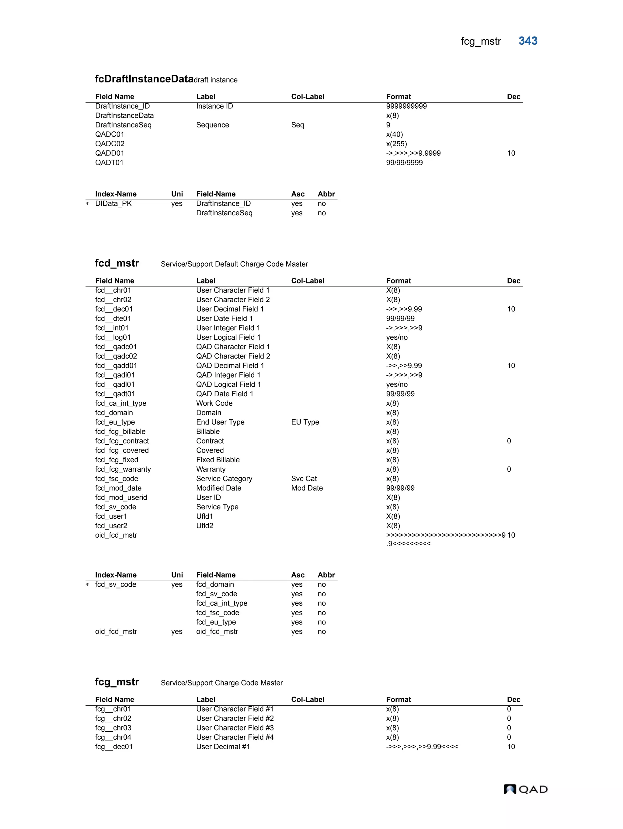 fcg_mstr 343 fcDraftInstanceDatadraft instance fcd_mstr Service/Support Default Charge Code Master fcg_mstr Service/Support Charge Code Master Field Name Label Col-Label Format Dec DraftInstance_ID Instance ID 9999999999 DraftInstanceData x(8) DraftInstanceSeq Sequence Seq 9 QADC01 x(40) QADC02 x(255) QADD01 ->,>>>,>>9.9999 10 QADT01 99/99/9999 Index-Name Uni Field-Name Asc Abbr  DIData_PK yes DraftInstance_ID yes no DraftInstanceSeq yes no Field Name Label Col-Label Format Dec fcd__chr01 User Character Field 1 X(8) fcd__chr02 User Character Field 2 X(8) fcd__dec01 User Decimal Field 1 ->>,>>9.99 10 fcd__dte01 User Date Field 1 99/99/99 fcd__int01 User Integer Field 1 ->,>>>,>>9 fcd__log01 User Logical Field 1 yes/no fcd__qadc01 QAD Character Field 1 X(8) fcd__qadc02 QAD Character Field 2 X(8) fcd__qadd01 QAD Decimal Field 1 ->>,>>9.99 10 fcd__qadi01 QAD Integer Field 1 ->,>>>,>>9 fcd__qadl01 QAD Logical Field 1 yes/no fcd__qadt01 QAD Date Field 1 99/99/99 fcd_ca_int_type Work Code x(8) fcd_domain Domain x(8) fcd_eu_type End User Type EU Type x(8) fcd_fcg_billable Billable x(8) fcd_fcg_contract Contract x(8) 0 fcd_fcg_covered Covered x(8) fcd_fcg_fixed Fixed Billable x(8) fcd_fcg_warranty Warranty x(8) 0 fcd_fsc_code Service Category Svc Cat x(8) fcd_mod_date Modified Date Mod Date 99/99/99 fcd_mod_userid User ID X(8) fcd_sv_code Service Type x(8) fcd_user1 Ufld1 X(8) fcd_user2 Ufld2 X(8) oid_fcd_mstr >>>>>>>>>>>>>>>>>>>>>>>>>>>9 .9<<<<<<<<< 10 Index-Name Uni Field-Name Asc Abbr  fcd_sv_code yes fcd_domain yes no fcd_sv_code yes no fcd_ca_int_type yes no fcd_fsc_code yes no fcd_eu_type yes no oid_fcd_mstr yes oid_fcd_mstr yes no Field Name Label Col-Label Format Dec fcg__chr01 User Character Field #1 x(8) 0 fcg__chr02 User Character Field #2 x(8) 0 fcg__chr03 User Character Field #3 x(8) 0 fcg__chr04 User Character Field #4 x(8) 0 fcg__dec01 User Decimal #1 ->>>,>>>,>>9.99<<<< 10 