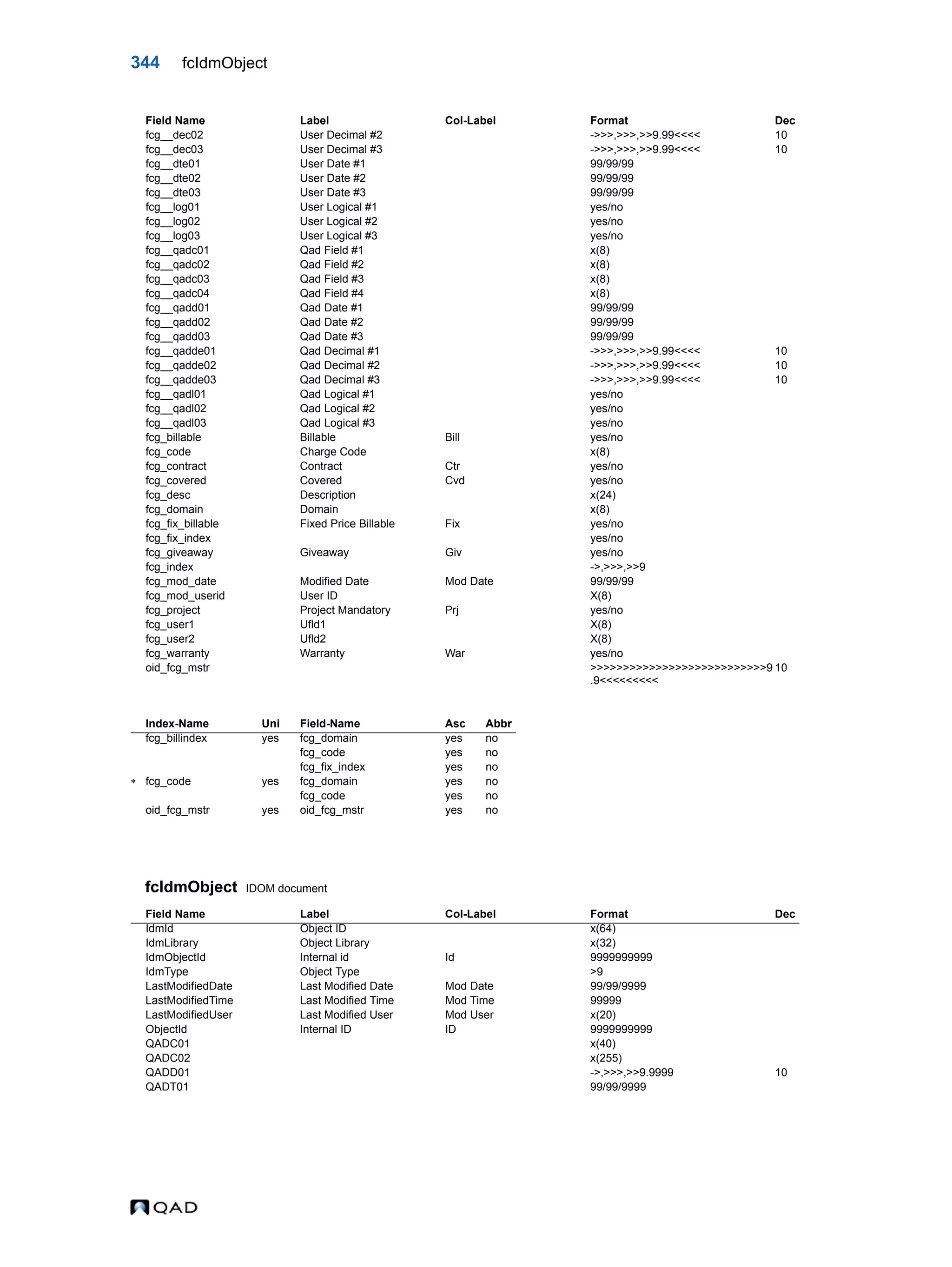 344 fcIdmObject fcIdmObject IDOM document fcg__dec02 User Decimal #2 ->>>,>>>,>>9.99<<<< 10 fcg__dec03 User Decimal #3 ->>>,>>>,>>9.99<<<< 10 fcg__dte01 User Date #1 99/99/99 fcg__dte02 User Date #2 99/99/99 fcg__dte03 User Date #3 99/99/99 fcg__log01 User Logical #1 yes/no fcg__log02 User Logical #2 yes/no fcg__log03 User Logical #3 yes/no fcg__qadc01 Qad Field #1 x(8) fcg__qadc02 Qad Field #2 x(8) fcg__qadc03 Qad Field #3 x(8) fcg__qadc04 Qad Field #4 x(8) fcg__qadd01 Qad Date #1 99/99/99 fcg__qadd02 Qad Date #2 99/99/99 fcg__qadd03 Qad Date #3 99/99/99 fcg__qadde01 Qad Decimal #1 ->>>,>>>,>>9.99<<<< 10 fcg__qadde02 Qad Decimal #2 ->>>,>>>,>>9.99<<<< 10 fcg__qadde03 Qad Decimal #3 ->>>,>>>,>>9.99<<<< 10 fcg__qadl01 Qad Logical #1 yes/no fcg__qadl02 Qad Logical #2 yes/no fcg__qadl03 Qad Logical #3 yes/no fcg_billable Billable Bill yes/no fcg_code Charge Code x(8) fcg_contract Contract Ctr yes/no fcg_covered Covered Cvd yes/no fcg_desc Description x(24) fcg_domain Domain x(8) fcg_fix_billable Fixed Price Billable Fix yes/no fcg_fix_index yes/no fcg_giveaway Giveaway Giv yes/no fcg_index ->,>>>,>>9 fcg_mod_date Modified Date Mod Date 99/99/99 fcg_mod_userid User ID X(8) fcg_project Project Mandatory Prj yes/no fcg_user1 Ufld1 X(8) fcg_user2 Ufld2 X(8) fcg_warranty Warranty War yes/no oid_fcg_mstr >>>>>>>>>>>>>>>>>>>>>>>>>>>9 .9<<<<<<<<< 10 Index-Name Uni Field-Name Asc Abbr fcg_billindex yes fcg_domain yes no fcg_code yes no fcg_fix_index yes no  fcg_code yes fcg_domain yes no fcg_code yes no oid_fcg_mstr yes oid_fcg_mstr yes no Field Name Label Col-Label Format Dec IdmId Object ID x(64) IdmLibrary Object Library x(32) IdmObjectId Internal id Id 9999999999 IdmType Object Type >9 LastModifiedDate Last Modified Date Mod Date 99/99/9999 LastModifiedTime Last Modified Time Mod Time 99999 LastModifiedUser Last Modified User Mod User x(20) ObjectId Internal ID ID 9999999999 QADC01 x(40) QADC02 x(255) QADD01 ->,>>>,>>9.9999 10 QADT01 99/99/9999 Field Name Label Col-Label Format Dec 