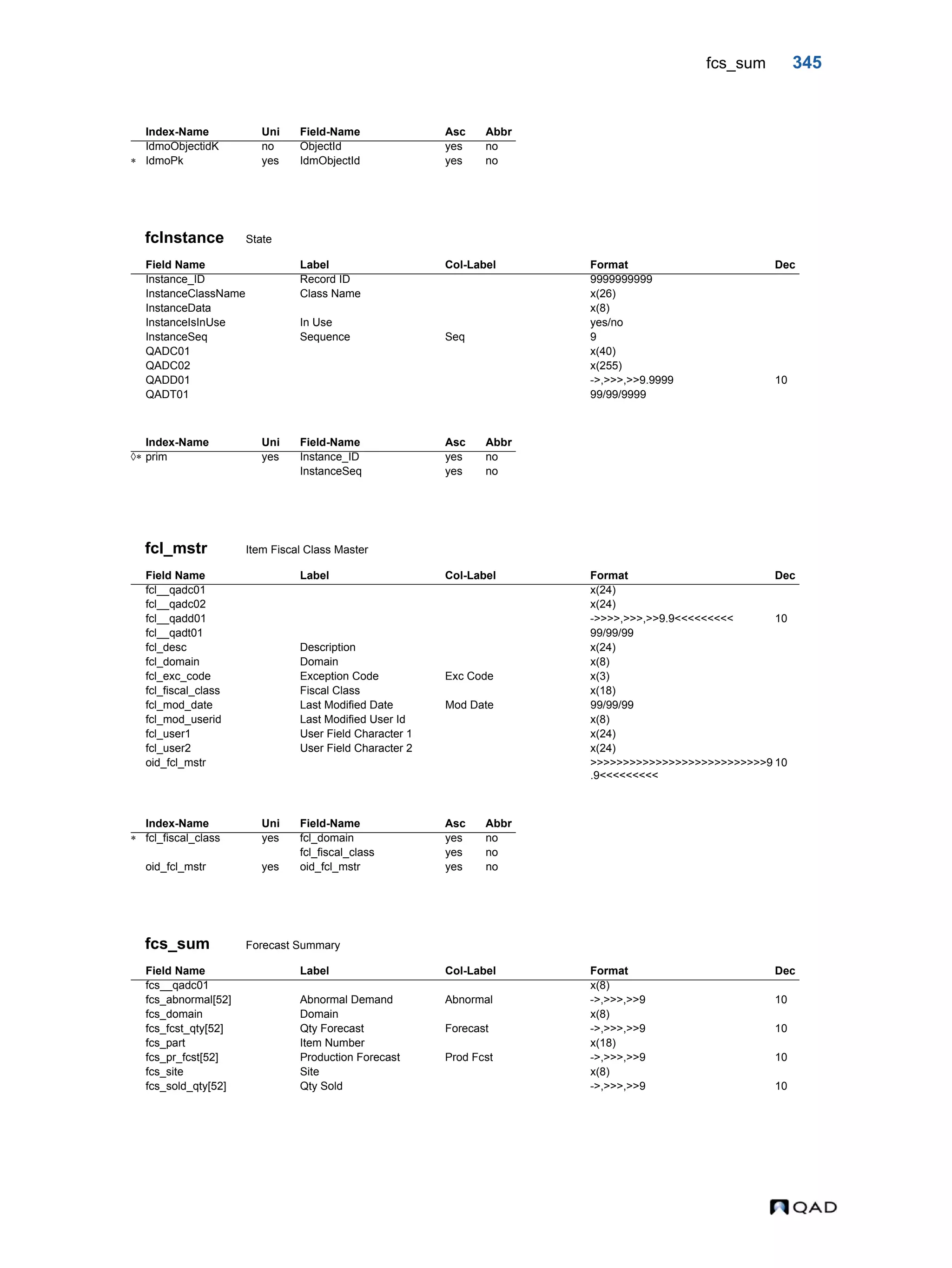 fcs_sum 345 fcInstance State fcl_mstr Item Fiscal Class Master fcs_sum Forecast Summary Index-Name Uni Field-Name Asc Abbr IdmoObjectidK no ObjectId yes no  IdmoPk yes IdmObjectId yes no Field Name Label Col-Label Format Dec Instance_ID Record ID 9999999999 InstanceClassName Class Name x(26) InstanceData x(8) InstanceIsInUse In Use yes/no InstanceSeq Sequence Seq 9 QADC01 x(40) QADC02 x(255) QADD01 ->,>>>,>>9.9999 10 QADT01 99/99/9999 Index-Name Uni Field-Name Asc Abbr  prim yes Instance_ID yes no InstanceSeq yes no Field Name Label Col-Label Format Dec fcl__qadc01 x(24) fcl__qadc02 x(24) fcl__qadd01 ->>>>,>>>,>>9.9<<<<<<<<< 10 fcl__qadt01 99/99/99 fcl_desc Description x(24) fcl_domain Domain x(8) fcl_exc_code Exception Code Exc Code x(3) fcl_fiscal_class Fiscal Class x(18) fcl_mod_date Last Modified Date Mod Date 99/99/99 fcl_mod_userid Last Modified User Id x(8) fcl_user1 User Field Character 1 x(24) fcl_user2 User Field Character 2 x(24) oid_fcl_mstr >>>>>>>>>>>>>>>>>>>>>>>>>>>9 .9<<<<<<<<< 10 Index-Name Uni Field-Name Asc Abbr  fcl_fiscal_class yes fcl_domain yes no fcl_fiscal_class yes no oid_fcl_mstr yes oid_fcl_mstr yes no Field Name Label Col-Label Format Dec fcs__qadc01 x(8) fcs_abnormal[52] Abnormal Demand Abnormal ->,>>>,>>9 10 fcs_domain Domain x(8) fcs_fcst_qty[52] Qty Forecast Forecast ->,>>>,>>9 10 fcs_part Item Number x(18) fcs_pr_fcst[52] Production Forecast Prod Fcst ->,>>>,>>9 10 fcs_site Site x(8) fcs_sold_qty[52] Qty Sold ->,>>>,>>9 10 