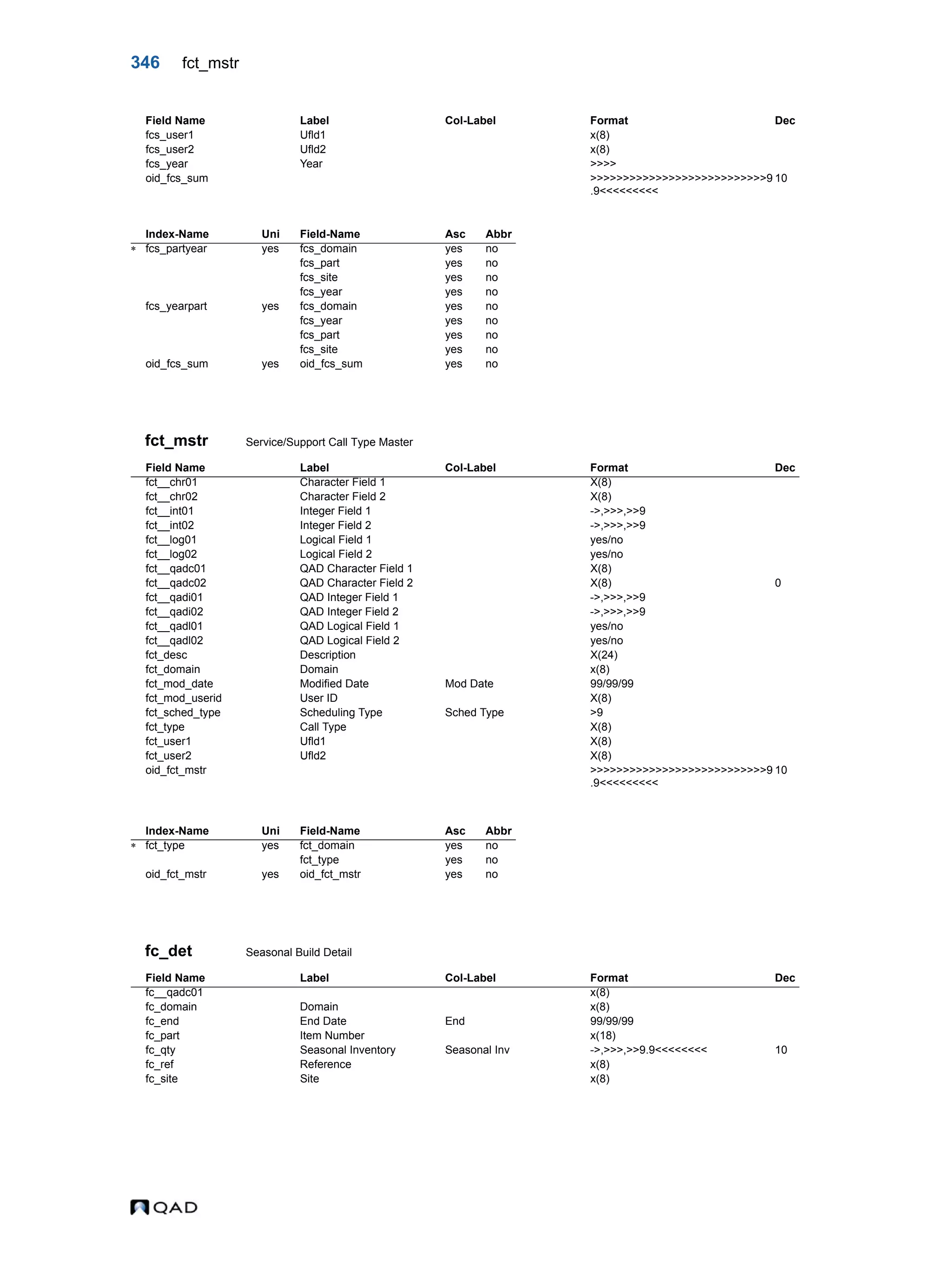 346 fct_mstr fct_mstr Service/Support Call Type Master fc_det Seasonal Build Detail fcs_user1 Ufld1 x(8) fcs_user2 Ufld2 x(8) fcs_year Year >>>> oid_fcs_sum >>>>>>>>>>>>>>>>>>>>>>>>>>>9 .9<<<<<<<<< 10 Index-Name Uni Field-Name Asc Abbr  fcs_partyear yes fcs_domain yes no fcs_part yes no fcs_site yes no fcs_year yes no fcs_yearpart yes fcs_domain yes no fcs_year yes no fcs_part yes no fcs_site yes no oid_fcs_sum yes oid_fcs_sum yes no Field Name Label Col-Label Format Dec fct__chr01 Character Field 1 X(8) fct__chr02 Character Field 2 X(8) fct__int01 Integer Field 1 ->,>>>,>>9 fct__int02 Integer Field 2 ->,>>>,>>9 fct__log01 Logical Field 1 yes/no fct__log02 Logical Field 2 yes/no fct__qadc01 QAD Character Field 1 X(8) fct__qadc02 QAD Character Field 2 X(8) 0 fct__qadi01 QAD Integer Field 1 ->,>>>,>>9 fct__qadi02 QAD Integer Field 2 ->,>>>,>>9 fct__qadl01 QAD Logical Field 1 yes/no fct__qadl02 QAD Logical Field 2 yes/no fct_desc Description X(24) fct_domain Domain x(8) fct_mod_date Modified Date Mod Date 99/99/99 fct_mod_userid User ID X(8) fct_sched_type Scheduling Type Sched Type >9 fct_type Call Type X(8) fct_user1 Ufld1 X(8) fct_user2 Ufld2 X(8) oid_fct_mstr >>>>>>>>>>>>>>>>>>>>>>>>>>>9 .9<<<<<<<<< 10 Index-Name Uni Field-Name Asc Abbr  fct_type yes fct_domain yes no fct_type yes no oid_fct_mstr yes oid_fct_mstr yes no Field Name Label Col-Label Format Dec fc__qadc01 x(8) fc_domain Domain x(8) fc_end End Date End 99/99/99 fc_part Item Number x(18) fc_qty Seasonal Inventory Seasonal Inv ->,>>>,>>9.9<<<<<<<< 10 fc_ref Reference x(8) fc_site Site x(8) Field Name Label Col-Label Format Dec 
