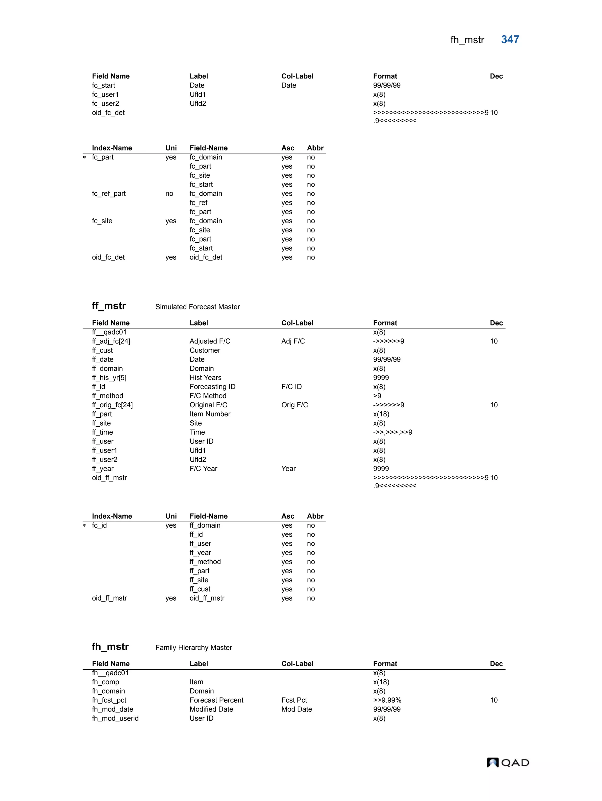 fh_mstr 347 ff_mstr Simulated Forecast Master fh_mstr Family Hierarchy Master fc_start Date Date 99/99/99 fc_user1 Ufld1 x(8) fc_user2 Ufld2 x(8) oid_fc_det >>>>>>>>>>>>>>>>>>>>>>>>>>>9 .9<<<<<<<<< 10 Index-Name Uni Field-Name Asc Abbr  fc_part yes fc_domain yes no fc_part yes no fc_site yes no fc_start yes no fc_ref_part no fc_domain yes no fc_ref yes no fc_part yes no fc_site yes fc_domain yes no fc_site yes no fc_part yes no fc_start yes no oid_fc_det yes oid_fc_det yes no Field Name Label Col-Label Format Dec ff__qadc01 x(8) ff_adj_fc[24] Adjusted F/C Adj F/C ->>>>>>9 10 ff_cust Customer x(8) ff_date Date 99/99/99 ff_domain Domain x(8) ff_his_yr[5] Hist Years 9999 ff_id Forecasting ID F/C ID x(8) ff_method F/C Method >9 ff_orig_fc[24] Original F/C Orig F/C ->>>>>>9 10 ff_part Item Number x(18) ff_site Site x(8) ff_time Time ->>,>>>,>>9 ff_user User ID x(8) ff_user1 Ufld1 x(8) ff_user2 Ufld2 x(8) ff_year F/C Year Year 9999 oid_ff_mstr >>>>>>>>>>>>>>>>>>>>>>>>>>>9 .9<<<<<<<<< 10 Index-Name Uni Field-Name Asc Abbr  fc_id yes ff_domain yes no ff_id yes no ff_user yes no ff_year yes no ff_method yes no ff_part yes no ff_site yes no ff_cust yes no oid_ff_mstr yes oid_ff_mstr yes no Field Name Label Col-Label Format Dec fh__qadc01 x(8) fh_comp Item x(18) fh_domain Domain x(8) fh_fcst_pct Forecast Percent Fcst Pct >>9.99% 10 fh_mod_date Modified Date Mod Date 99/99/99 fh_mod_userid User ID x(8) Field Name Label Col-Label Format Dec 
