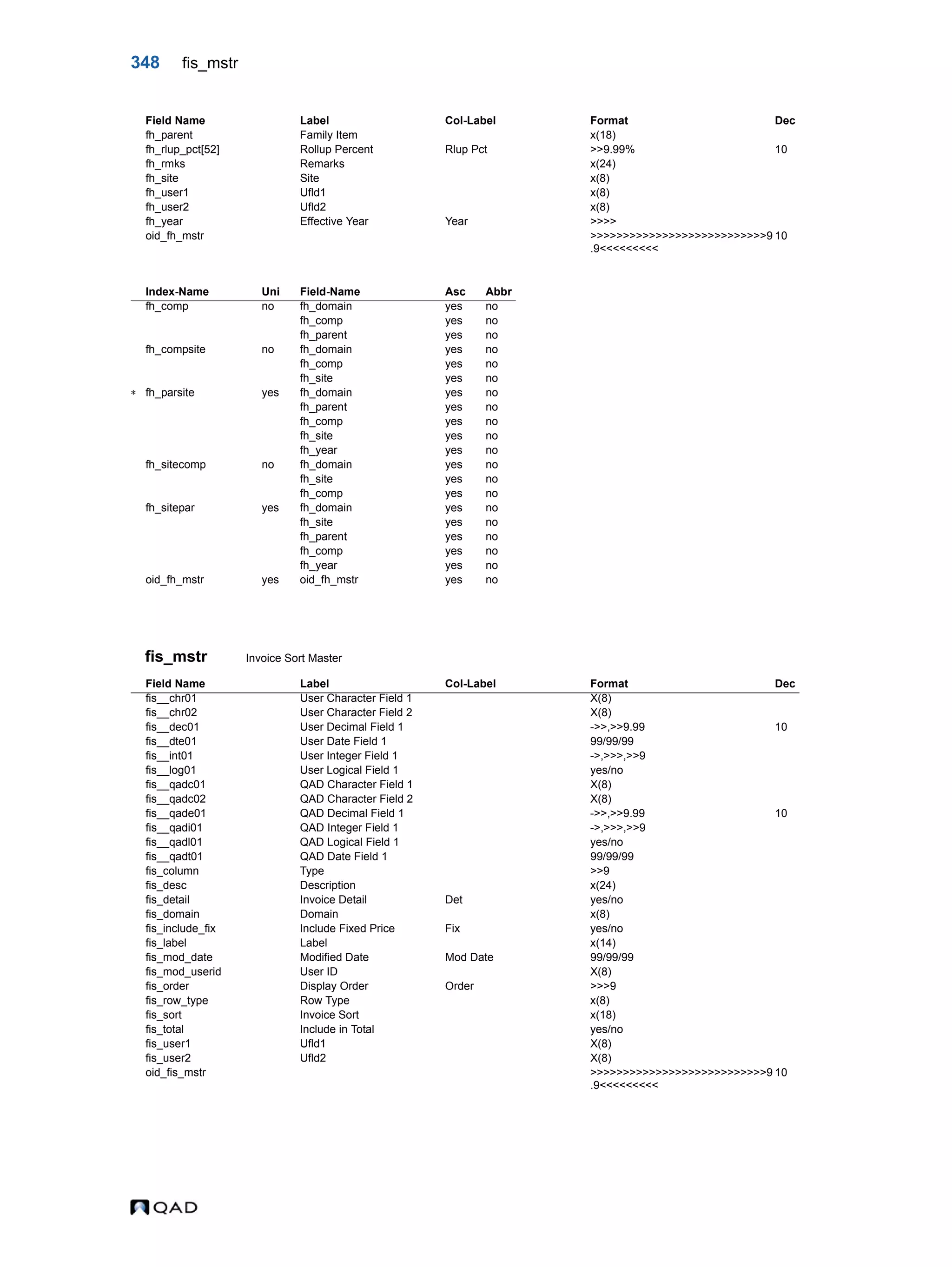 348 fis_mstr fis_mstr Invoice Sort Master fh_parent Family Item x(18) fh_rlup_pct[52] Rollup Percent Rlup Pct >>9.99% 10 fh_rmks Remarks x(24) fh_site Site x(8) fh_user1 Ufld1 x(8) fh_user2 Ufld2 x(8) fh_year Effective Year Year >>>> oid_fh_mstr >>>>>>>>>>>>>>>>>>>>>>>>>>>9 .9<<<<<<<<< 10 Index-Name Uni Field-Name Asc Abbr fh_comp no fh_domain yes no fh_comp yes no fh_parent yes no fh_compsite no fh_domain yes no fh_comp yes no fh_site yes no  fh_parsite yes fh_domain yes no fh_parent yes no fh_comp yes no fh_site yes no fh_year yes no fh_sitecomp no fh_domain yes no fh_site yes no fh_comp yes no fh_sitepar yes fh_domain yes no fh_site yes no fh_parent yes no fh_comp yes no fh_year yes no oid_fh_mstr yes oid_fh_mstr yes no Field Name Label Col-Label Format Dec fis__chr01 User Character Field 1 X(8) fis__chr02 User Character Field 2 X(8) fis__dec01 User Decimal Field 1 ->>,>>9.99 10 fis__dte01 User Date Field 1 99/99/99 fis__int01 User Integer Field 1 ->,>>>,>>9 fis__log01 User Logical Field 1 yes/no fis__qadc01 QAD Character Field 1 X(8) fis__qadc02 QAD Character Field 2 X(8) fis__qade01 QAD Decimal Field 1 ->>,>>9.99 10 fis__qadi01 QAD Integer Field 1 ->,>>>,>>9 fis__qadl01 QAD Logical Field 1 yes/no fis__qadt01 QAD Date Field 1 99/99/99 fis_column Type >>9 fis_desc Description x(24) fis_detail Invoice Detail Det yes/no fis_domain Domain x(8) fis_include_fix Include Fixed Price Fix yes/no fis_label Label x(14) fis_mod_date Modified Date Mod Date 99/99/99 fis_mod_userid User ID X(8) fis_order Display Order Order >>>9 fis_row_type Row Type x(8) fis_sort Invoice Sort x(18) fis_total Include in Total yes/no fis_user1 Ufld1 X(8) fis_user2 Ufld2 X(8) oid_fis_mstr >>>>>>>>>>>>>>>>>>>>>>>>>>>9 .9<<<<<<<<< 10 Field Name Label Col-Label Format Dec 