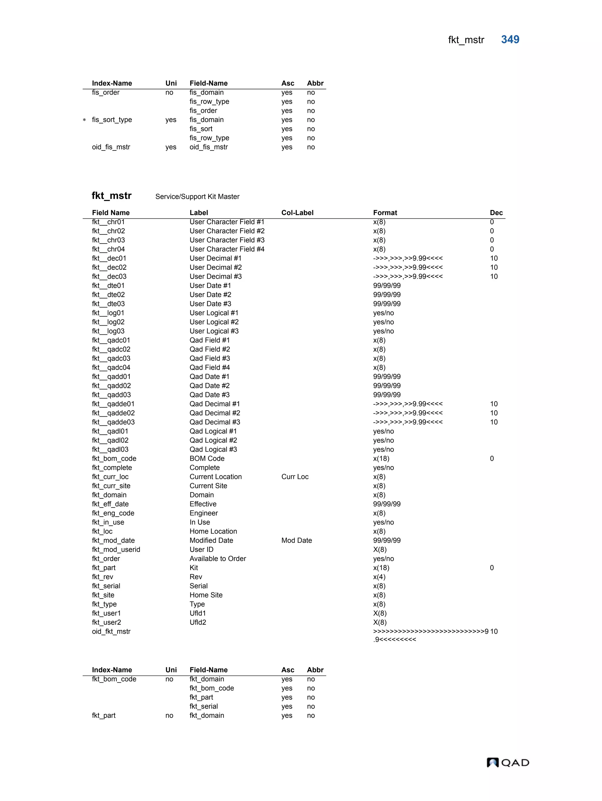 fkt_mstr 349 fkt_mstr Service/Support Kit Master Index-Name Uni Field-Name Asc Abbr fis_order no fis_domain yes no fis_row_type yes no fis_order yes no  fis_sort_type yes fis_domain yes no fis_sort yes no fis_row_type yes no oid_fis_mstr yes oid_fis_mstr yes no Field Name Label Col-Label Format Dec fkt__chr01 User Character Field #1 x(8) 0 fkt__chr02 User Character Field #2 x(8) 0 fkt__chr03 User Character Field #3 x(8) 0 fkt__chr04 User Character Field #4 x(8) 0 fkt__dec01 User Decimal #1 ->>>,>>>,>>9.99<<<< 10 fkt__dec02 User Decimal #2 ->>>,>>>,>>9.99<<<< 10 fkt__dec03 User Decimal #3 ->>>,>>>,>>9.99<<<< 10 fkt__dte01 User Date #1 99/99/99 fkt__dte02 User Date #2 99/99/99 fkt__dte03 User Date #3 99/99/99 fkt__log01 User Logical #1 yes/no fkt__log02 User Logical #2 yes/no fkt__log03 User Logical #3 yes/no fkt__qadc01 Qad Field #1 x(8) fkt__qadc02 Qad Field #2 x(8) fkt__qadc03 Qad Field #3 x(8) fkt__qadc04 Qad Field #4 x(8) fkt__qadd01 Qad Date #1 99/99/99 fkt__qadd02 Qad Date #2 99/99/99 fkt__qadd03 Qad Date #3 99/99/99 fkt__qadde01 Qad Decimal #1 ->>>,>>>,>>9.99<<<< 10 fkt__qadde02 Qad Decimal #2 ->>>,>>>,>>9.99<<<< 10 fkt__qadde03 Qad Decimal #3 ->>>,>>>,>>9.99<<<< 10 fkt__qadl01 Qad Logical #1 yes/no fkt__qadl02 Qad Logical #2 yes/no fkt__qadl03 Qad Logical #3 yes/no fkt_bom_code BOM Code x(18) 0 fkt_complete Complete yes/no fkt_curr_loc Current Location Curr Loc x(8) fkt_curr_site Current Site x(8) fkt_domain Domain x(8) fkt_eff_date Effective 99/99/99 fkt_eng_code Engineer x(8) fkt_in_use In Use yes/no fkt_loc Home Location x(8) fkt_mod_date Modified Date Mod Date 99/99/99 fkt_mod_userid User ID X(8) fkt_order Available to Order yes/no fkt_part Kit x(18) 0 fkt_rev Rev x(4) fkt_serial Serial x(8) fkt_site Home Site x(8) fkt_type Type x(8) fkt_user1 Ufld1 X(8) fkt_user2 Ufld2 X(8) oid_fkt_mstr >>>>>>>>>>>>>>>>>>>>>>>>>>>9 .9<<<<<<<<< 10 Index-Name Uni Field-Name Asc Abbr fkt_bom_code no fkt_domain yes no fkt_bom_code yes no fkt_part yes no fkt_serial yes no fkt_part no fkt_domain yes no 
