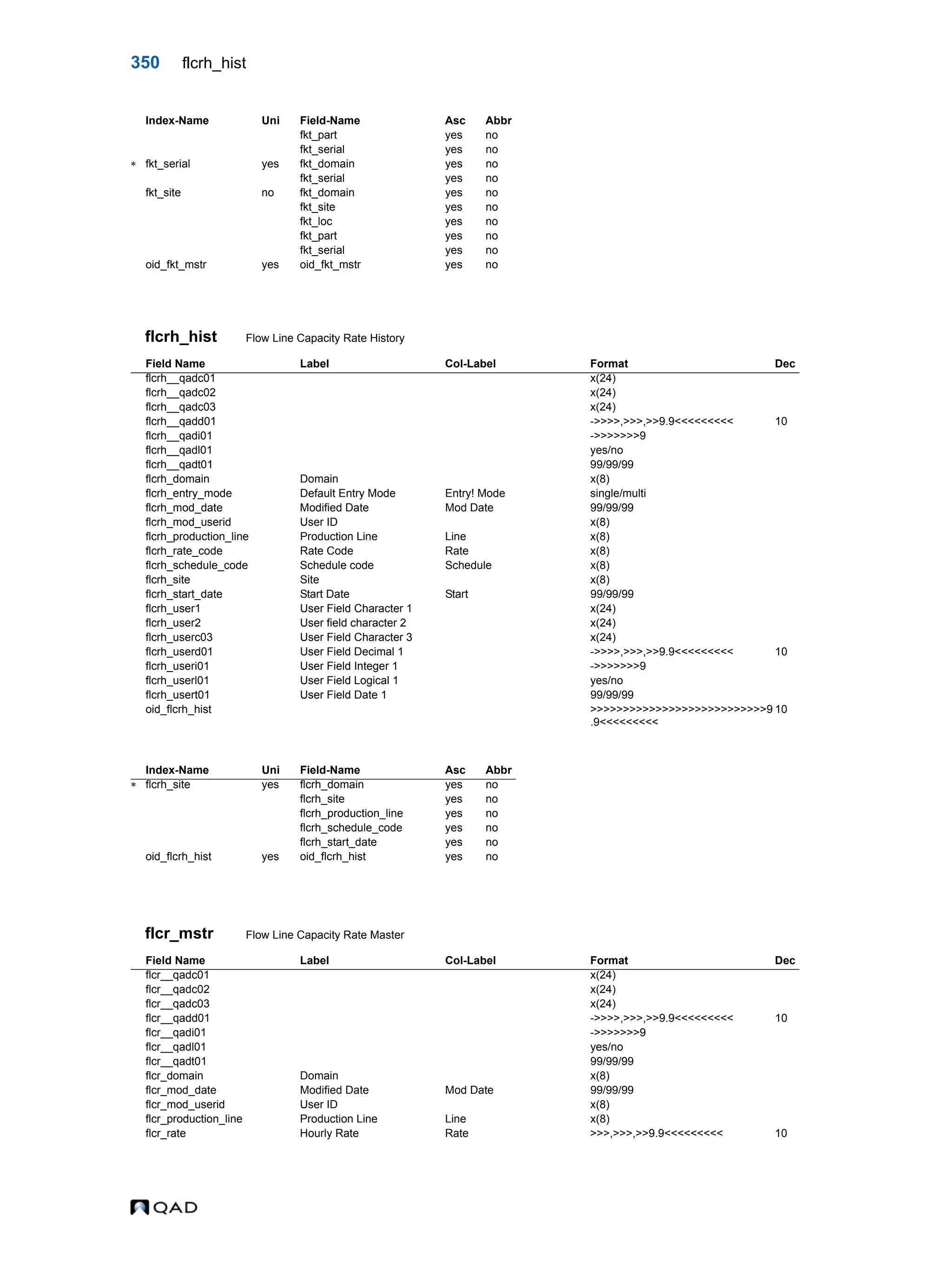 350 flcrh_hist flcrh_hist Flow Line Capacity Rate History flcr_mstr Flow Line Capacity Rate Master fkt_part yes no fkt_serial yes no  fkt_serial yes fkt_domain yes no fkt_serial yes no fkt_site no fkt_domain yes no fkt_site yes no fkt_loc yes no fkt_part yes no fkt_serial yes no oid_fkt_mstr yes oid_fkt_mstr yes no Field Name Label Col-Label Format Dec flcrh__qadc01 x(24) flcrh__qadc02 x(24) flcrh__qadc03 x(24) flcrh__qadd01 ->>>>,>>>,>>9.9<<<<<<<<< 10 flcrh__qadi01 ->>>>>>>9 flcrh__qadl01 yes/no flcrh__qadt01 99/99/99 flcrh_domain Domain x(8) flcrh_entry_mode Default Entry Mode Entry! Mode single/multi flcrh_mod_date Modified Date Mod Date 99/99/99 flcrh_mod_userid User ID x(8) flcrh_production_line Production Line Line x(8) flcrh_rate_code Rate Code Rate x(8) flcrh_schedule_code Schedule code Schedule x(8) flcrh_site Site x(8) flcrh_start_date Start Date Start 99/99/99 flcrh_user1 User Field Character 1 x(24) flcrh_user2 User field character 2 x(24) flcrh_userc03 User Field Character 3 x(24) flcrh_userd01 User Field Decimal 1 ->>>>,>>>,>>9.9<<<<<<<<< 10 flcrh_useri01 User Field Integer 1 ->>>>>>>9 flcrh_userl01 User Field Logical 1 yes/no flcrh_usert01 User Field Date 1 99/99/99 oid_flcrh_hist >>>>>>>>>>>>>>>>>>>>>>>>>>>9 .9<<<<<<<<< 10 Index-Name Uni Field-Name Asc Abbr  flcrh_site yes flcrh_domain yes no flcrh_site yes no flcrh_production_line yes no flcrh_schedule_code yes no flcrh_start_date yes no oid_flcrh_hist yes oid_flcrh_hist yes no Field Name Label Col-Label Format Dec flcr__qadc01 x(24) flcr__qadc02 x(24) flcr__qadc03 x(24) flcr__qadd01 ->>>>,>>>,>>9.9<<<<<<<<< 10 flcr__qadi01 ->>>>>>>9 flcr__qadl01 yes/no flcr__qadt01 99/99/99 flcr_domain Domain x(8) flcr_mod_date Modified Date Mod Date 99/99/99 flcr_mod_userid User ID x(8) flcr_production_line Production Line Line x(8) flcr_rate Hourly Rate Rate >>>,>>>,>>9.9<<<<<<<<< 10 Index-Name Uni Field-Name Asc Abbr 