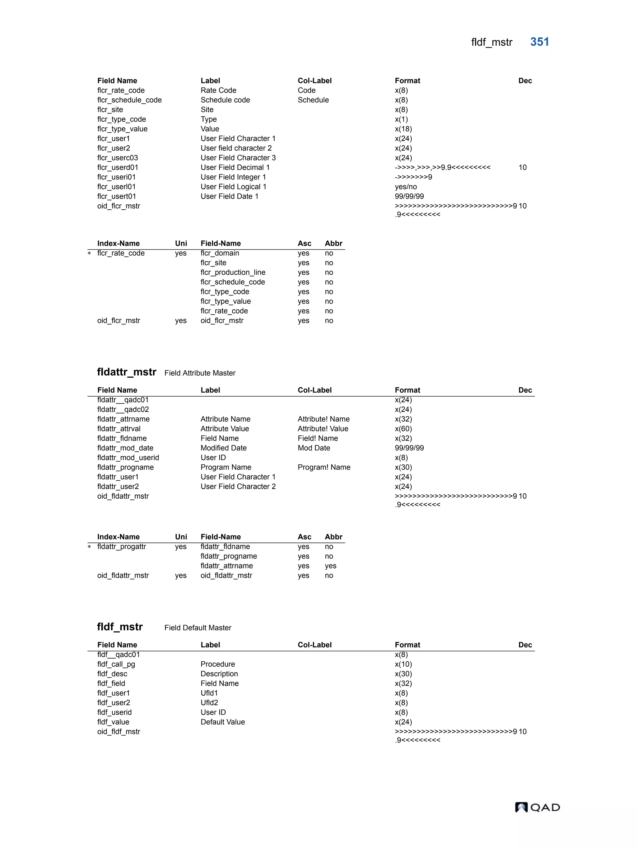 fldf_mstr 351 fldattr_mstr Field Attribute Master fldf_mstr Field Default Master flcr_rate_code Rate Code Code x(8) flcr_schedule_code Schedule code Schedule x(8) flcr_site Site x(8) flcr_type_code Type x(1) flcr_type_value Value x(18) flcr_user1 User Field Character 1 x(24) flcr_user2 User field character 2 x(24) flcr_userc03 User Field Character 3 x(24) flcr_userd01 User Field Decimal 1 ->>>>,>>>,>>9.9<<<<<<<<< 10 flcr_useri01 User Field Integer 1 ->>>>>>>9 flcr_userl01 User Field Logical 1 yes/no flcr_usert01 User Field Date 1 99/99/99 oid_flcr_mstr >>>>>>>>>>>>>>>>>>>>>>>>>>>9 .9<<<<<<<<< 10 Index-Name Uni Field-Name Asc Abbr  flcr_rate_code yes flcr_domain yes no flcr_site yes no flcr_production_line yes no flcr_schedule_code yes no flcr_type_code yes no flcr_type_value yes no flcr_rate_code yes no oid_flcr_mstr yes oid_flcr_mstr yes no Field Name Label Col-Label Format Dec fldattr__qadc01 x(24) fldattr__qadc02 x(24) fldattr_attrname Attribute Name Attribute! Name x(32) fldattr_attrval Attribute Value Attribute! Value x(60) fldattr_fldname Field Name Field! Name x(32) fldattr_mod_date Modified Date Mod Date 99/99/99 fldattr_mod_userid User ID x(8) fldattr_progname Program Name Program! Name x(30) fldattr_user1 User Field Character 1 x(24) fldattr_user2 User Field Character 2 x(24) oid_fldattr_mstr >>>>>>>>>>>>>>>>>>>>>>>>>>>9 .9<<<<<<<<< 10 Index-Name Uni Field-Name Asc Abbr  fldattr_progattr yes fldattr_fldname yes no fldattr_progname yes no fldattr_attrname yes yes oid_fldattr_mstr yes oid_fldattr_mstr yes no Field Name Label Col-Label Format Dec fldf__qadc01 x(8) fldf_call_pg Procedure x(10) fldf_desc Description x(30) fldf_field Field Name x(32) fldf_user1 Ufld1 x(8) fldf_user2 Ufld2 x(8) fldf_userid User ID x(8) fldf_value Default Value x(24) oid_fldf_mstr >>>>>>>>>>>>>>>>>>>>>>>>>>>9 .9<<<<<<<<< 10 Field Name Label Col-Label Format Dec 