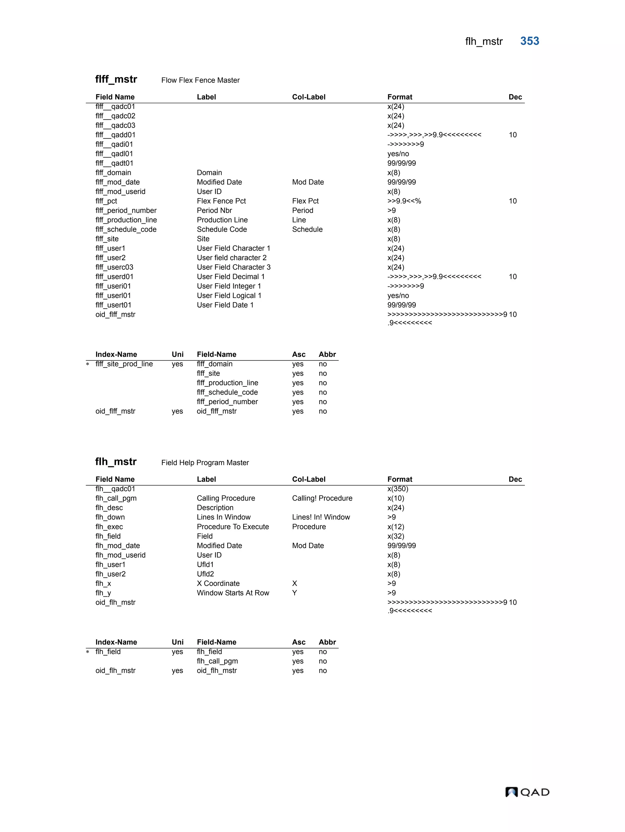 flh_mstr 353 flff_mstr Flow Flex Fence Master flh_mstr Field Help Program Master Field Name Label Col-Label Format Dec flff__qadc01 x(24) flff__qadc02 x(24) flff__qadc03 x(24) flff__qadd01 ->>>>,>>>,>>9.9<<<<<<<<< 10 flff__qadi01 ->>>>>>>9 flff__qadl01 yes/no flff__qadt01 99/99/99 flff_domain Domain x(8) flff_mod_date Modified Date Mod Date 99/99/99 flff_mod_userid User ID x(8) flff_pct Flex Fence Pct Flex Pct >>9.9<<% 10 flff_period_number Period Nbr Period >9 flff_production_line Production Line Line x(8) flff_schedule_code Schedule Code Schedule x(8) flff_site Site x(8) flff_user1 User Field Character 1 x(24) flff_user2 User field character 2 x(24) flff_userc03 User Field Character 3 x(24) flff_userd01 User Field Decimal 1 ->>>>,>>>,>>9.9<<<<<<<<< 10 flff_useri01 User Field Integer 1 ->>>>>>>9 flff_userl01 User Field Logical 1 yes/no flff_usert01 User Field Date 1 99/99/99 oid_flff_mstr >>>>>>>>>>>>>>>>>>>>>>>>>>>9 .9<<<<<<<<< 10 Index-Name Uni Field-Name Asc Abbr  flff_site_prod_line yes flff_domain yes no flff_site yes no flff_production_line yes no flff_schedule_code yes no flff_period_number yes no oid_flff_mstr yes oid_flff_mstr yes no Field Name Label Col-Label Format Dec flh__qadc01 x(350) flh_call_pgm Calling Procedure Calling! Procedure x(10) flh_desc Description x(24) flh_down Lines In Window Lines! In! Window >9 flh_exec Procedure To Execute Procedure x(12) flh_field Field x(32) flh_mod_date Modified Date Mod Date 99/99/99 flh_mod_userid User ID x(8) flh_user1 Ufld1 x(8) flh_user2 Ufld2 x(8) flh_x X Coordinate X >9 flh_y Window Starts At Row Y >9 oid_flh_mstr >>>>>>>>>>>>>>>>>>>>>>>>>>>9 .9<<<<<<<<< 10 Index-Name Uni Field-Name Asc Abbr  flh_field yes flh_field yes no flh_call_pgm yes no oid_flh_mstr yes oid_flh_mstr yes no 