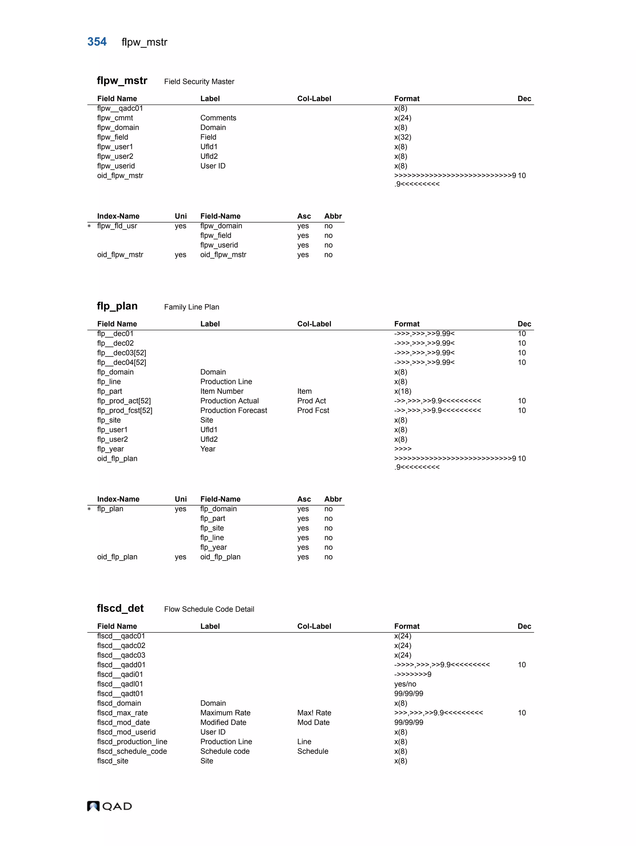 354 flpw_mstr flpw_mstr Field Security Master flp_plan Family Line Plan flscd_det Flow Schedule Code Detail Field Name Label Col-Label Format Dec flpw__qadc01 x(8) flpw_cmmt Comments x(24) flpw_domain Domain x(8) flpw_field Field x(32) flpw_user1 Ufld1 x(8) flpw_user2 Ufld2 x(8) flpw_userid User ID x(8) oid_flpw_mstr >>>>>>>>>>>>>>>>>>>>>>>>>>>9 .9<<<<<<<<< 10 Index-Name Uni Field-Name Asc Abbr  flpw_fld_usr yes flpw_domain yes no flpw_field yes no flpw_userid yes no oid_flpw_mstr yes oid_flpw_mstr yes no Field Name Label Col-Label Format Dec flp__dec01 ->>>,>>>,>>9.99< 10 flp__dec02 ->>>,>>>,>>9.99< 10 flp__dec03[52] ->>>,>>>,>>9.99< 10 flp__dec04[52] ->>>,>>>,>>9.99< 10 flp_domain Domain x(8) flp_line Production Line x(8) flp_part Item Number Item x(18) flp_prod_act[52] Production Actual Prod Act ->>,>>>,>>9.9<<<<<<<<< 10 flp_prod_fcst[52] Production Forecast Prod Fcst ->>,>>>,>>9.9<<<<<<<<< 10 flp_site Site x(8) flp_user1 Ufld1 x(8) flp_user2 Ufld2 x(8) flp_year Year >>>> oid_flp_plan >>>>>>>>>>>>>>>>>>>>>>>>>>>9 .9<<<<<<<<< 10 Index-Name Uni Field-Name Asc Abbr  flp_plan yes flp_domain yes no flp_part yes no flp_site yes no flp_line yes no flp_year yes no oid_flp_plan yes oid_flp_plan yes no Field Name Label Col-Label Format Dec flscd__qadc01 x(24) flscd__qadc02 x(24) flscd__qadc03 x(24) flscd__qadd01 ->>>>,>>>,>>9.9<<<<<<<<< 10 flscd__qadi01 ->>>>>>>9 flscd__qadl01 yes/no flscd__qadt01 99/99/99 flscd_domain Domain x(8) flscd_max_rate Maximum Rate Max! Rate >>>,>>>,>>9.9<<<<<<<<< 10 flscd_mod_date Modified Date Mod Date 99/99/99 flscd_mod_userid User ID x(8) flscd_production_line Production Line Line x(8) flscd_schedule_code Schedule code Schedule x(8) flscd_site Site x(8) 