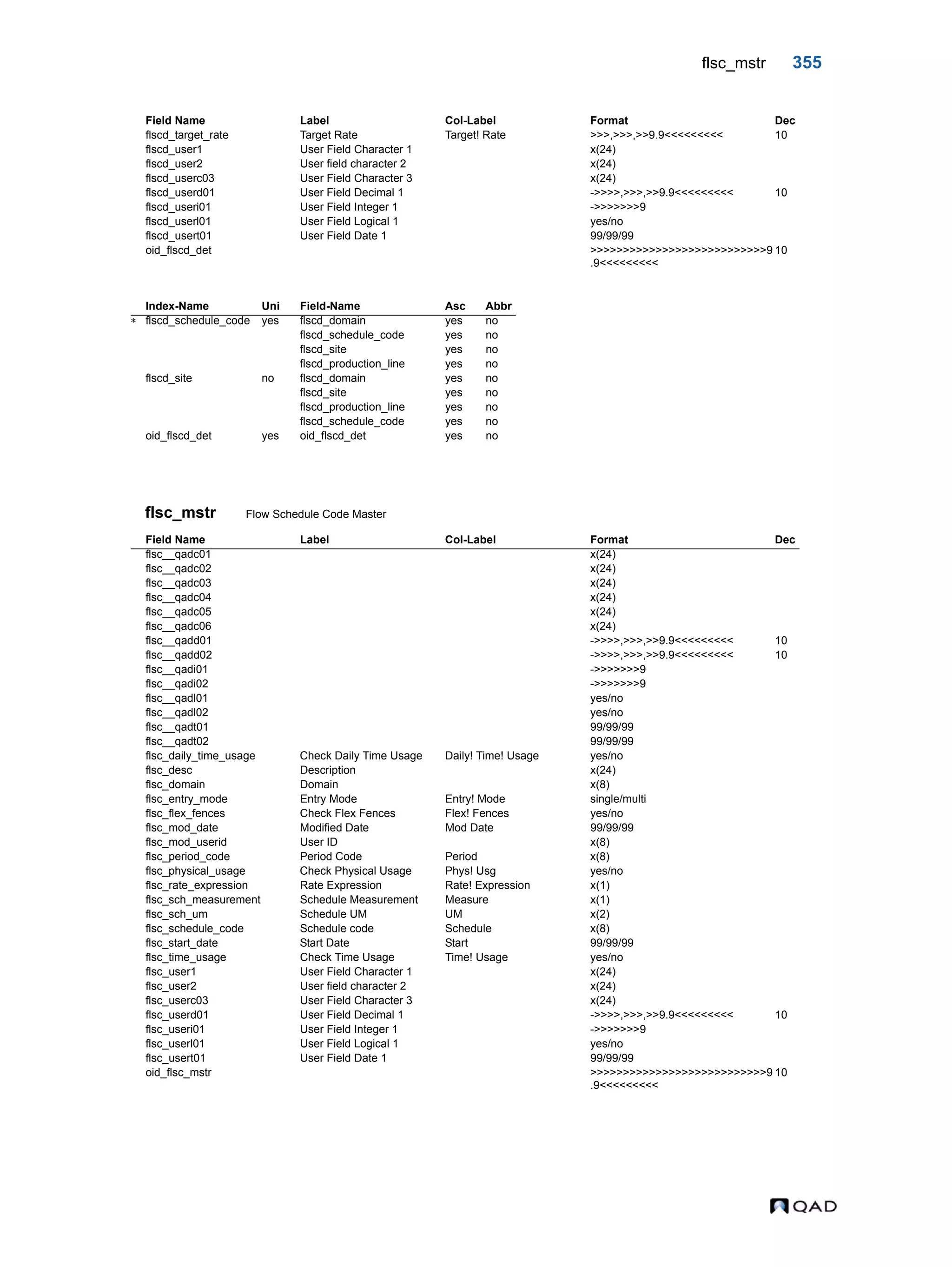 flsc_mstr 355 flsc_mstr Flow Schedule Code Master flscd_target_rate Target Rate Target! Rate >>>,>>>,>>9.9<<<<<<<<< 10 flscd_user1 User Field Character 1 x(24) flscd_user2 User field character 2 x(24) flscd_userc03 User Field Character 3 x(24) flscd_userd01 User Field Decimal 1 ->>>>,>>>,>>9.9<<<<<<<<< 10 flscd_useri01 User Field Integer 1 ->>>>>>>9 flscd_userl01 User Field Logical 1 yes/no flscd_usert01 User Field Date 1 99/99/99 oid_flscd_det >>>>>>>>>>>>>>>>>>>>>>>>>>>9 .9<<<<<<<<< 10 Index-Name Uni Field-Name Asc Abbr  flscd_schedule_code yes flscd_domain yes no flscd_schedule_code yes no flscd_site yes no flscd_production_line yes no flscd_site no flscd_domain yes no flscd_site yes no flscd_production_line yes no flscd_schedule_code yes no oid_flscd_det yes oid_flscd_det yes no Field Name Label Col-Label Format Dec flsc__qadc01 x(24) flsc__qadc02 x(24) flsc__qadc03 x(24) flsc__qadc04 x(24) flsc__qadc05 x(24) flsc__qadc06 x(24) flsc__qadd01 ->>>>,>>>,>>9.9<<<<<<<<< 10 flsc__qadd02 ->>>>,>>>,>>9.9<<<<<<<<< 10 flsc__qadi01 ->>>>>>>9 flsc__qadi02 ->>>>>>>9 flsc__qadl01 yes/no flsc__qadl02 yes/no flsc__qadt01 99/99/99 flsc__qadt02 99/99/99 flsc_daily_time_usage Check Daily Time Usage Daily! Time! Usage yes/no flsc_desc Description x(24) flsc_domain Domain x(8) flsc_entry_mode Entry Mode Entry! Mode single/multi flsc_flex_fences Check Flex Fences Flex! Fences yes/no flsc_mod_date Modified Date Mod Date 99/99/99 flsc_mod_userid User ID x(8) flsc_period_code Period Code Period x(8) flsc_physical_usage Check Physical Usage Phys! Usg yes/no flsc_rate_expression Rate Expression Rate! Expression x(1) flsc_sch_measurement Schedule Measurement Measure x(1) flsc_sch_um Schedule UM UM x(2) flsc_schedule_code Schedule code Schedule x(8) flsc_start_date Start Date Start 99/99/99 flsc_time_usage Check Time Usage Time! Usage yes/no flsc_user1 User Field Character 1 x(24) flsc_user2 User field character 2 x(24) flsc_userc03 User Field Character 3 x(24) flsc_userd01 User Field Decimal 1 ->>>>,>>>,>>9.9<<<<<<<<< 10 flsc_useri01 User Field Integer 1 ->>>>>>>9 flsc_userl01 User Field Logical 1 yes/no flsc_usert01 User Field Date 1 99/99/99 oid_flsc_mstr >>>>>>>>>>>>>>>>>>>>>>>>>>>9 .9<<<<<<<<< 10 Field Name Label Col-Label Format Dec 