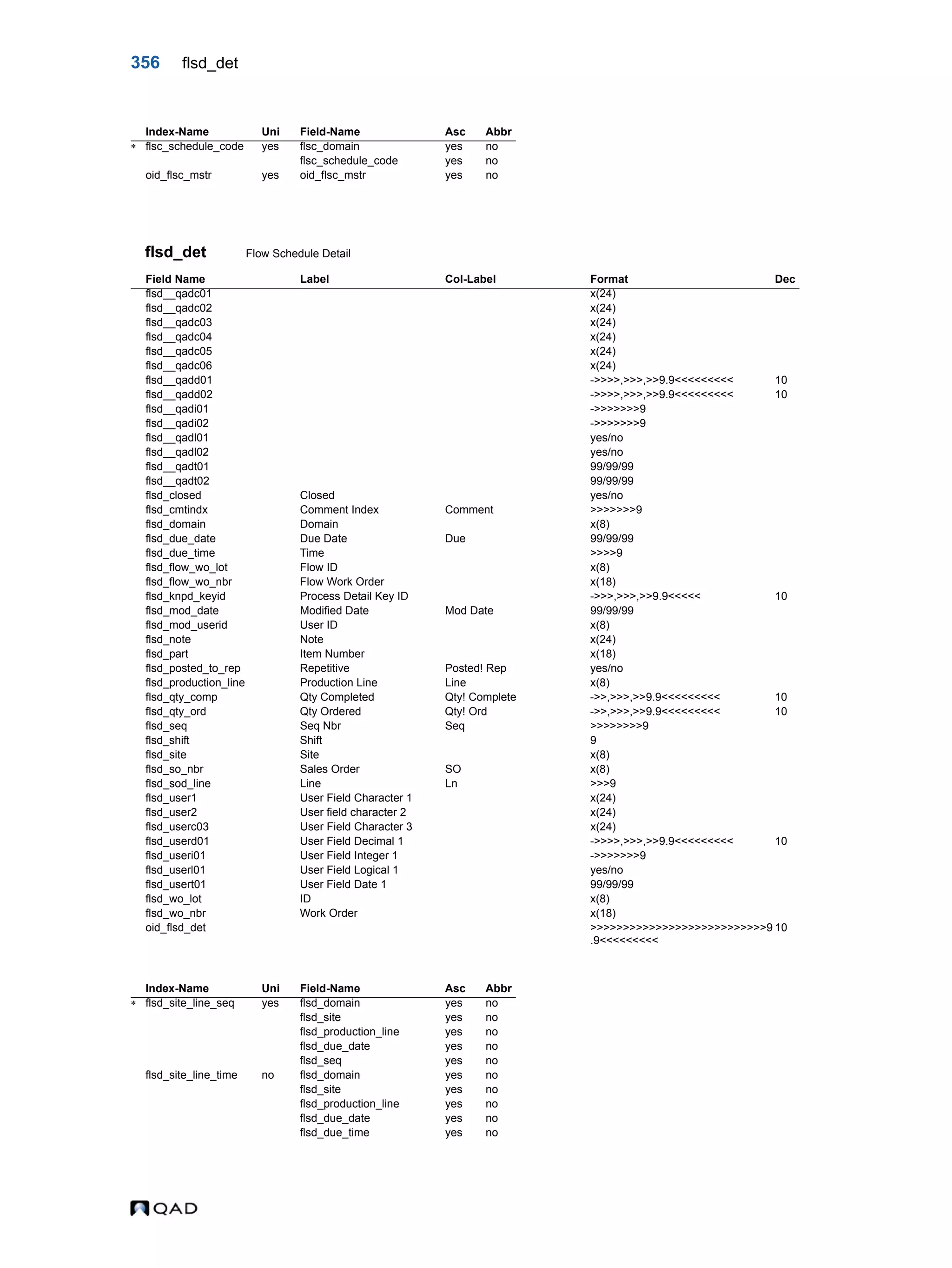 356 flsd_det flsd_det Flow Schedule Detail Index-Name Uni Field-Name Asc Abbr  flsc_schedule_code yes flsc_domain yes no flsc_schedule_code yes no oid_flsc_mstr yes oid_flsc_mstr yes no Field Name Label Col-Label Format Dec flsd__qadc01 x(24) flsd__qadc02 x(24) flsd__qadc03 x(24) flsd__qadc04 x(24) flsd__qadc05 x(24) flsd__qadc06 x(24) flsd__qadd01 ->>>>,>>>,>>9.9<<<<<<<<< 10 flsd__qadd02 ->>>>,>>>,>>9.9<<<<<<<<< 10 flsd__qadi01 ->>>>>>>9 flsd__qadi02 ->>>>>>>9 flsd__qadl01 yes/no flsd__qadl02 yes/no flsd__qadt01 99/99/99 flsd__qadt02 99/99/99 flsd_closed Closed yes/no flsd_cmtindx Comment Index Comment >>>>>>>9 flsd_domain Domain x(8) flsd_due_date Due Date Due 99/99/99 flsd_due_time Time >>>>9 flsd_flow_wo_lot Flow ID x(8) flsd_flow_wo_nbr Flow Work Order x(18) flsd_knpd_keyid Process Detail Key ID ->>>,>>>,>>9.9<<<<< 10 flsd_mod_date Modified Date Mod Date 99/99/99 flsd_mod_userid User ID x(8) flsd_note Note x(24) flsd_part Item Number x(18) flsd_posted_to_rep Repetitive Posted! Rep yes/no flsd_production_line Production Line Line x(8) flsd_qty_comp Qty Completed Qty! Complete ->>,>>>,>>9.9<<<<<<<<< 10 flsd_qty_ord Qty Ordered Qty! Ord ->>,>>>,>>9.9<<<<<<<<< 10 flsd_seq Seq Nbr Seq >>>>>>>>9 flsd_shift Shift 9 flsd_site Site x(8) flsd_so_nbr Sales Order SO x(8) flsd_sod_line Line Ln >>>9 flsd_user1 User Field Character 1 x(24) flsd_user2 User field character 2 x(24) flsd_userc03 User Field Character 3 x(24) flsd_userd01 User Field Decimal 1 ->>>>,>>>,>>9.9<<<<<<<<< 10 flsd_useri01 User Field Integer 1 ->>>>>>>9 flsd_userl01 User Field Logical 1 yes/no flsd_usert01 User Field Date 1 99/99/99 flsd_wo_lot ID x(8) flsd_wo_nbr Work Order x(18) oid_flsd_det >>>>>>>>>>>>>>>>>>>>>>>>>>>9 .9<<<<<<<<< 10 Index-Name Uni Field-Name Asc Abbr  flsd_site_line_seq yes flsd_domain yes no flsd_site yes no flsd_production_line yes no flsd_due_date yes no flsd_seq yes no flsd_site_line_time no flsd_domain yes no flsd_site yes no flsd_production_line yes no flsd_due_date yes no flsd_due_time yes no 