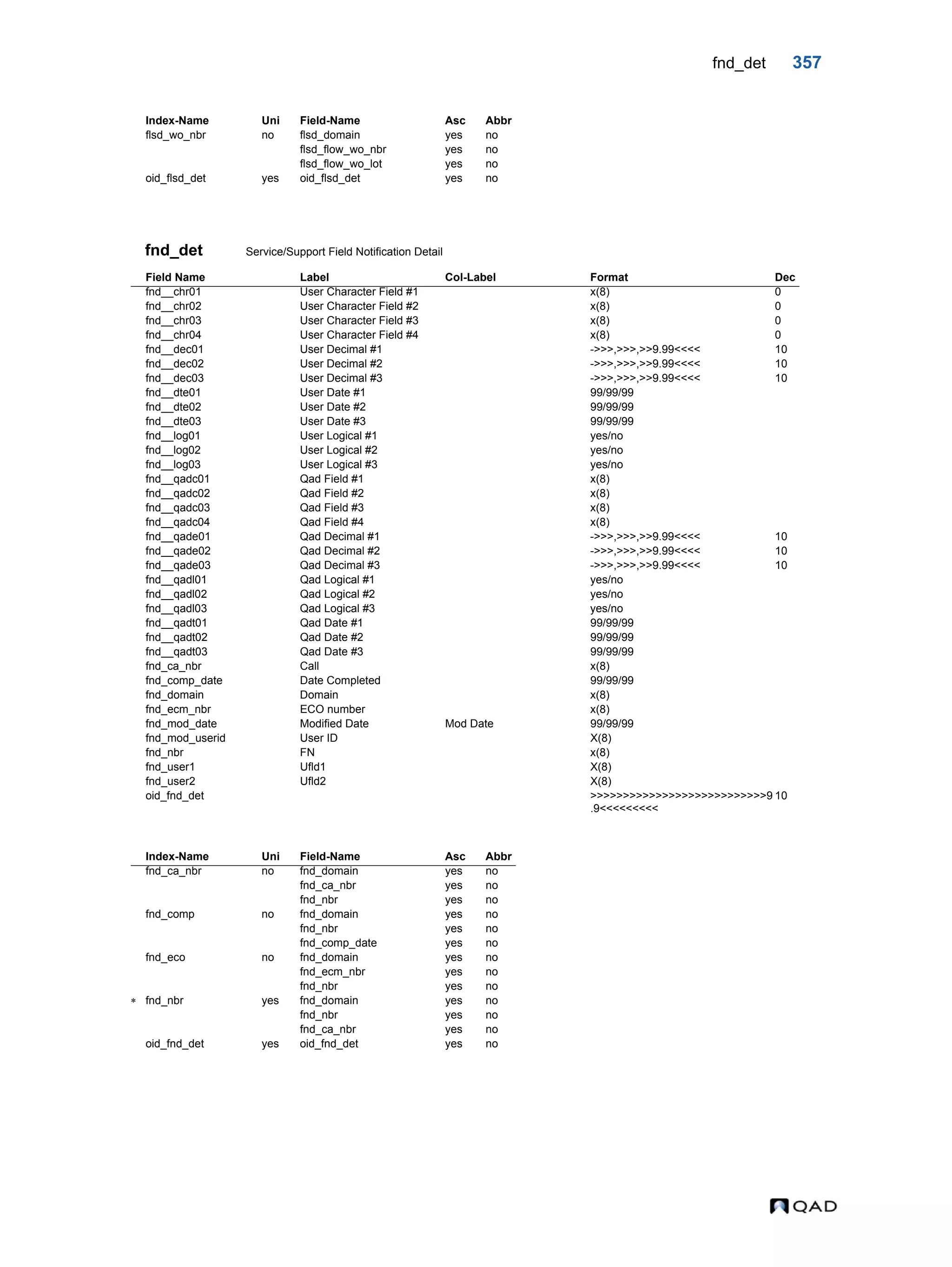 fnd_det 357 fnd_det Service/Support Field Notification Detail flsd_wo_nbr no flsd_domain yes no flsd_flow_wo_nbr yes no flsd_flow_wo_lot yes no oid_flsd_det yes oid_flsd_det yes no Field Name Label Col-Label Format Dec fnd__chr01 User Character Field #1 x(8) 0 fnd__chr02 User Character Field #2 x(8) 0 fnd__chr03 User Character Field #3 x(8) 0 fnd__chr04 User Character Field #4 x(8) 0 fnd__dec01 User Decimal #1 ->>>,>>>,>>9.99<<<< 10 fnd__dec02 User Decimal #2 ->>>,>>>,>>9.99<<<< 10 fnd__dec03 User Decimal #3 ->>>,>>>,>>9.99<<<< 10 fnd__dte01 User Date #1 99/99/99 fnd__dte02 User Date #2 99/99/99 fnd__dte03 User Date #3 99/99/99 fnd__log01 User Logical #1 yes/no fnd__log02 User Logical #2 yes/no fnd__log03 User Logical #3 yes/no fnd__qadc01 Qad Field #1 x(8) fnd__qadc02 Qad Field #2 x(8) fnd__qadc03 Qad Field #3 x(8) fnd__qadc04 Qad Field #4 x(8) fnd__qade01 Qad Decimal #1 ->>>,>>>,>>9.99<<<< 10 fnd__qade02 Qad Decimal #2 ->>>,>>>,>>9.99<<<< 10 fnd__qade03 Qad Decimal #3 ->>>,>>>,>>9.99<<<< 10 fnd__qadl01 Qad Logical #1 yes/no fnd__qadl02 Qad Logical #2 yes/no fnd__qadl03 Qad Logical #3 yes/no fnd__qadt01 Qad Date #1 99/99/99 fnd__qadt02 Qad Date #2 99/99/99 fnd__qadt03 Qad Date #3 99/99/99 fnd_ca_nbr Call x(8) fnd_comp_date Date Completed 99/99/99 fnd_domain Domain x(8) fnd_ecm_nbr ECO number x(8) fnd_mod_date Modified Date Mod Date 99/99/99 fnd_mod_userid User ID X(8) fnd_nbr FN x(8) fnd_user1 Ufld1 X(8) fnd_user2 Ufld2 X(8) oid_fnd_det >>>>>>>>>>>>>>>>>>>>>>>>>>>9 .9<<<<<<<<< 10 Index-Name Uni Field-Name Asc Abbr fnd_ca_nbr no fnd_domain yes no fnd_ca_nbr yes no fnd_nbr yes no fnd_comp no fnd_domain yes no fnd_nbr yes no fnd_comp_date yes no fnd_eco no fnd_domain yes no fnd_ecm_nbr yes no fnd_nbr yes no  fnd_nbr yes fnd_domain yes no fnd_nbr yes no fnd_ca_nbr yes no oid_fnd_det yes oid_fnd_det yes no Index-Name Uni Field-Name Asc Abbr 