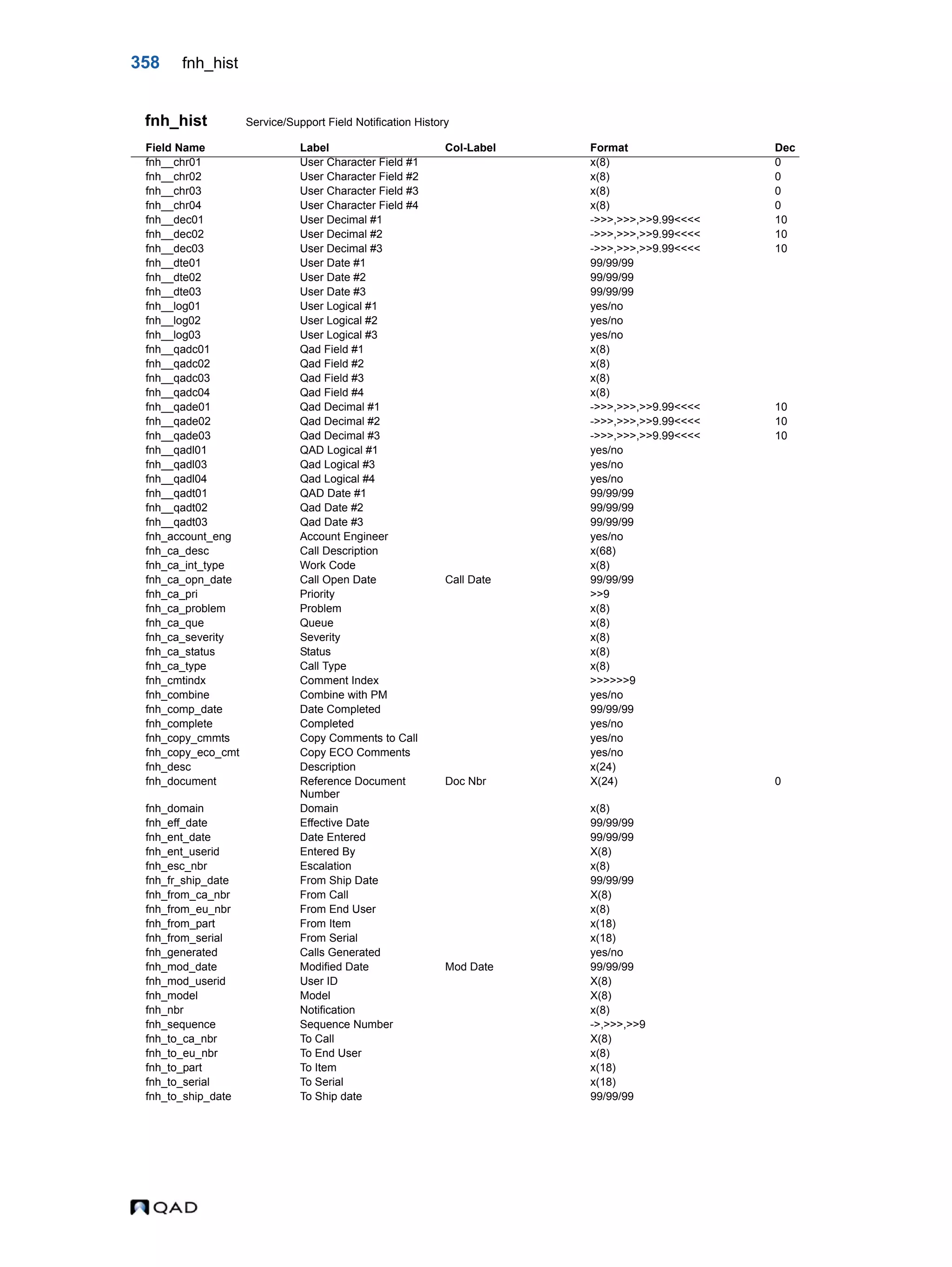 358 fnh_hist fnh_hist Service/Support Field Notification History Field Name Label Col-Label Format Dec fnh__chr01 User Character Field #1 x(8) 0 fnh__chr02 User Character Field #2 x(8) 0 fnh__chr03 User Character Field #3 x(8) 0 fnh__chr04 User Character Field #4 x(8) 0 fnh__dec01 User Decimal #1 ->>>,>>>,>>9.99<<<< 10 fnh__dec02 User Decimal #2 ->>>,>>>,>>9.99<<<< 10 fnh__dec03 User Decimal #3 ->>>,>>>,>>9.99<<<< 10 fnh__dte01 User Date #1 99/99/99 fnh__dte02 User Date #2 99/99/99 fnh__dte03 User Date #3 99/99/99 fnh__log01 User Logical #1 yes/no fnh__log02 User Logical #2 yes/no fnh__log03 User Logical #3 yes/no fnh__qadc01 Qad Field #1 x(8) fnh__qadc02 Qad Field #2 x(8) fnh__qadc03 Qad Field #3 x(8) fnh__qadc04 Qad Field #4 x(8) fnh__qade01 Qad Decimal #1 ->>>,>>>,>>9.99<<<< 10 fnh__qade02 Qad Decimal #2 ->>>,>>>,>>9.99<<<< 10 fnh__qade03 Qad Decimal #3 ->>>,>>>,>>9.99<<<< 10 fnh__qadl01 QAD Logical #1 yes/no fnh__qadl03 Qad Logical #3 yes/no fnh__qadl04 Qad Logical #4 yes/no fnh__qadt01 QAD Date #1 99/99/99 fnh__qadt02 Qad Date #2 99/99/99 fnh__qadt03 Qad Date #3 99/99/99 fnh_account_eng Account Engineer yes/no fnh_ca_desc Call Description x(68) fnh_ca_int_type Work Code x(8) fnh_ca_opn_date Call Open Date Call Date 99/99/99 fnh_ca_pri Priority >>9 fnh_ca_problem Problem x(8) fnh_ca_que Queue x(8) fnh_ca_severity Severity x(8) fnh_ca_status Status x(8) fnh_ca_type Call Type x(8) fnh_cmtindx Comment Index >>>>>>9 fnh_combine Combine with PM yes/no fnh_comp_date Date Completed 99/99/99 fnh_complete Completed yes/no fnh_copy_cmmts Copy Comments to Call yes/no fnh_copy_eco_cmt Copy ECO Comments yes/no fnh_desc Description x(24) fnh_document Reference Document Number Doc Nbr X(24) 0 fnh_domain Domain x(8) fnh_eff_date Effective Date 99/99/99 fnh_ent_date Date Entered 99/99/99 fnh_ent_userid Entered By X(8) fnh_esc_nbr Escalation x(8) fnh_fr_ship_date From Ship Date 99/99/99 fnh_from_ca_nbr From Call X(8) fnh_from_eu_nbr From End User x(8) fnh_from_part From Item x(18) fnh_from_serial From Serial x(18) fnh_generated Calls Generated yes/no fnh_mod_date Modified Date Mod Date 99/99/99 fnh_mod_userid User ID X(8) fnh_model Model X(8) fnh_nbr Notification x(8) fnh_sequence Sequence Number ->,>>>,>>9 fnh_to_ca_nbr To Call X(8) fnh_to_eu_nbr To End User x(8) fnh_to_part To Item x(18) fnh_to_serial To Serial x(18) fnh_to_ship_date To Ship date 99/99/99 