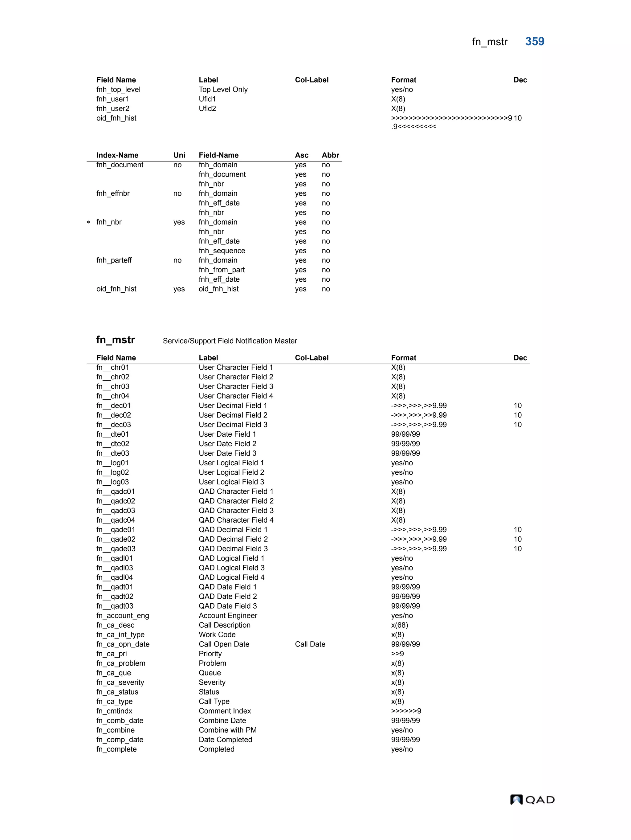 fn_mstr 359 fn_mstr Service/Support Field Notification Master fnh_top_level Top Level Only yes/no fnh_user1 Ufld1 X(8) fnh_user2 Ufld2 X(8) oid_fnh_hist >>>>>>>>>>>>>>>>>>>>>>>>>>>9 .9<<<<<<<<< 10 Index-Name Uni Field-Name Asc Abbr fnh_document no fnh_domain yes no fnh_document yes no fnh_nbr yes no fnh_effnbr no fnh_domain yes no fnh_eff_date yes no fnh_nbr yes no  fnh_nbr yes fnh_domain yes no fnh_nbr yes no fnh_eff_date yes no fnh_sequence yes no fnh_parteff no fnh_domain yes no fnh_from_part yes no fnh_eff_date yes no oid_fnh_hist yes oid_fnh_hist yes no Field Name Label Col-Label Format Dec fn__chr01 User Character Field 1 X(8) fn__chr02 User Character Field 2 X(8) fn__chr03 User Character Field 3 X(8) fn__chr04 User Character Field 4 X(8) fn__dec01 User Decimal Field 1 ->>>,>>>,>>9.99 10 fn__dec02 User Decimal Field 2 ->>>,>>>,>>9.99 10 fn__dec03 User Decimal Field 3 ->>>,>>>,>>9.99 10 fn__dte01 User Date Field 1 99/99/99 fn__dte02 User Date Field 2 99/99/99 fn__dte03 User Date Field 3 99/99/99 fn__log01 User Logical Field 1 yes/no fn__log02 User Logical Field 2 yes/no fn__log03 User Logical Field 3 yes/no fn__qadc01 QAD Character Field 1 X(8) fn__qadc02 QAD Character Field 2 X(8) fn__qadc03 QAD Character Field 3 X(8) fn__qadc04 QAD Character Field 4 X(8) fn__qade01 QAD Decimal Field 1 ->>>,>>>,>>9.99 10 fn__qade02 QAD Decimal Field 2 ->>>,>>>,>>9.99 10 fn__qade03 QAD Decimal Field 3 ->>>,>>>,>>9.99 10 fn__qadl01 QAD Logical Field 1 yes/no fn__qadl03 QAD Logical Field 3 yes/no fn__qadl04 QAD Logical Field 4 yes/no fn__qadt01 QAD Date Field 1 99/99/99 fn__qadt02 QAD Date Field 2 99/99/99 fn__qadt03 QAD Date Field 3 99/99/99 fn_account_eng Account Engineer yes/no fn_ca_desc Call Description x(68) fn_ca_int_type Work Code x(8) fn_ca_opn_date Call Open Date Call Date 99/99/99 fn_ca_pri Priority >>9 fn_ca_problem Problem x(8) fn_ca_que Queue x(8) fn_ca_severity Severity x(8) fn_ca_status Status x(8) fn_ca_type Call Type x(8) fn_cmtindx Comment Index >>>>>>9 fn_comb_date Combine Date 99/99/99 fn_combine Combine with PM yes/no fn_comp_date Date Completed 99/99/99 fn_complete Completed yes/no Field Name Label Col-Label Format Dec 
