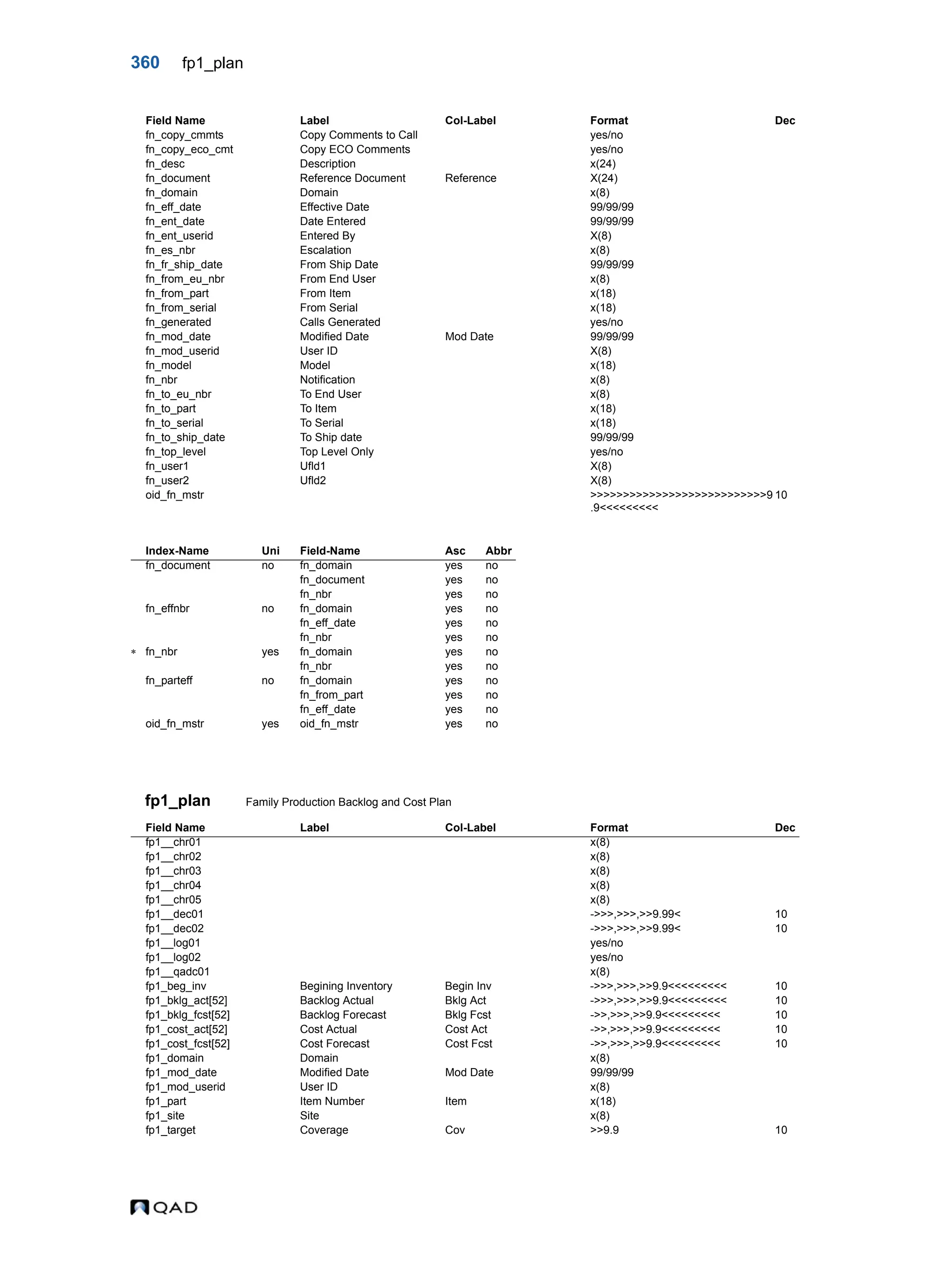 360 fp1_plan fp1_plan Family Production Backlog and Cost Plan fn_copy_cmmts Copy Comments to Call yes/no fn_copy_eco_cmt Copy ECO Comments yes/no fn_desc Description x(24) fn_document Reference Document Reference X(24) fn_domain Domain x(8) fn_eff_date Effective Date 99/99/99 fn_ent_date Date Entered 99/99/99 fn_ent_userid Entered By X(8) fn_es_nbr Escalation x(8) fn_fr_ship_date From Ship Date 99/99/99 fn_from_eu_nbr From End User x(8) fn_from_part From Item x(18) fn_from_serial From Serial x(18) fn_generated Calls Generated yes/no fn_mod_date Modified Date Mod Date 99/99/99 fn_mod_userid User ID X(8) fn_model Model x(18) fn_nbr Notification x(8) fn_to_eu_nbr To End User x(8) fn_to_part To Item x(18) fn_to_serial To Serial x(18) fn_to_ship_date To Ship date 99/99/99 fn_top_level Top Level Only yes/no fn_user1 Ufld1 X(8) fn_user2 Ufld2 X(8) oid_fn_mstr >>>>>>>>>>>>>>>>>>>>>>>>>>>9 .9<<<<<<<<< 10 Index-Name Uni Field-Name Asc Abbr fn_document no fn_domain yes no fn_document yes no fn_nbr yes no fn_effnbr no fn_domain yes no fn_eff_date yes no fn_nbr yes no  fn_nbr yes fn_domain yes no fn_nbr yes no fn_parteff no fn_domain yes no fn_from_part yes no fn_eff_date yes no oid_fn_mstr yes oid_fn_mstr yes no Field Name Label Col-Label Format Dec fp1__chr01 x(8) fp1__chr02 x(8) fp1__chr03 x(8) fp1__chr04 x(8) fp1__chr05 x(8) fp1__dec01 ->>>,>>>,>>9.99< 10 fp1__dec02 ->>>,>>>,>>9.99< 10 fp1__log01 yes/no fp1__log02 yes/no fp1__qadc01 x(8) fp1_beg_inv Begining Inventory Begin Inv ->>>,>>>,>>9.9<<<<<<<<< 10 fp1_bklg_act[52] Backlog Actual Bklg Act ->>>,>>>,>>9.9<<<<<<<<< 10 fp1_bklg_fcst[52] Backlog Forecast Bklg Fcst ->>,>>>,>>9.9<<<<<<<<< 10 fp1_cost_act[52] Cost Actual Cost Act ->>,>>>,>>9.9<<<<<<<<< 10 fp1_cost_fcst[52] Cost Forecast Cost Fcst ->>,>>>,>>9.9<<<<<<<<< 10 fp1_domain Domain x(8) fp1_mod_date Modified Date Mod Date 99/99/99 fp1_mod_userid User ID x(8) fp1_part Item Number Item x(18) fp1_site Site x(8) fp1_target Coverage Cov >>9.9 10 Field Name Label Col-Label Format Dec 