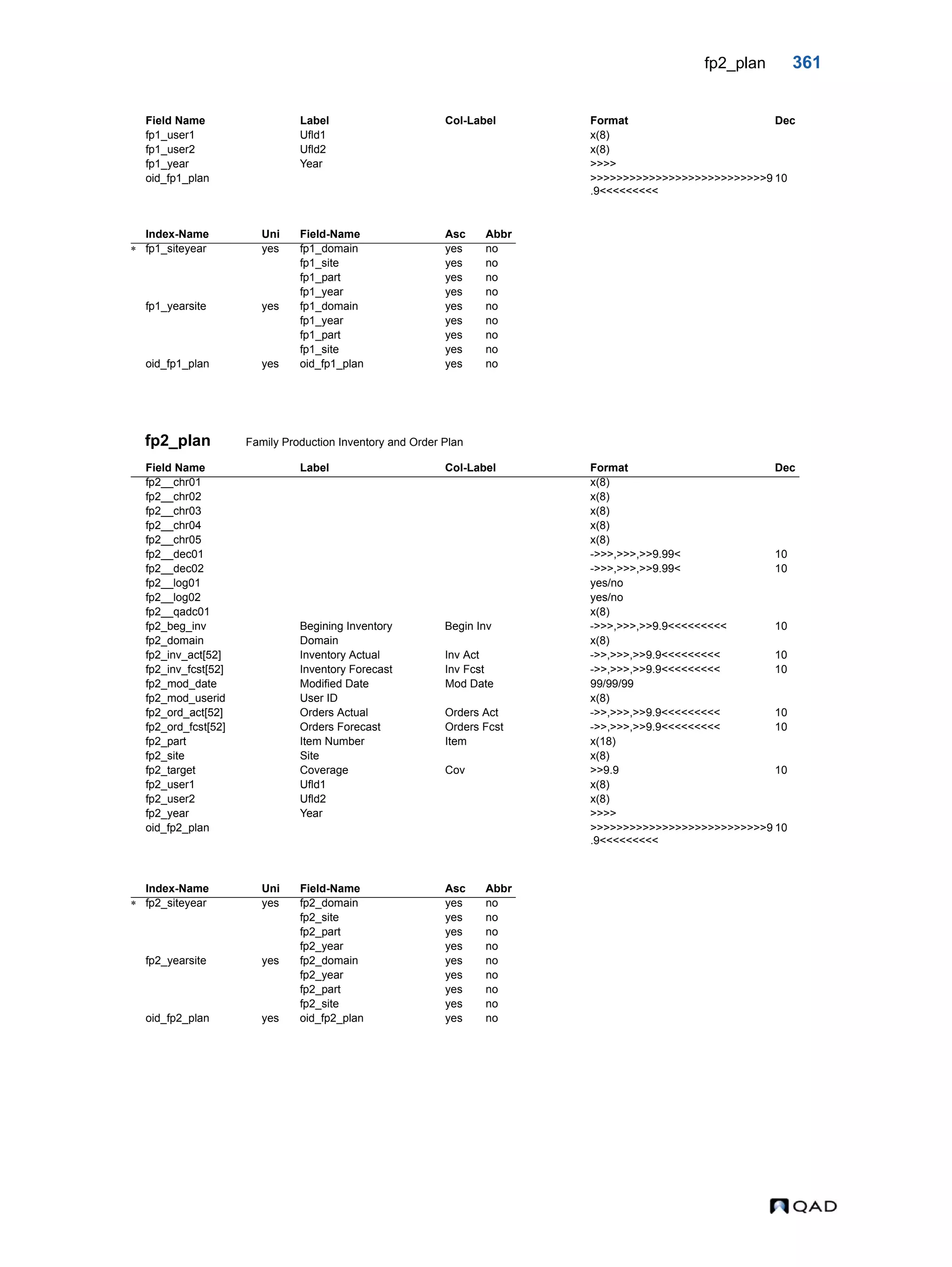 fp2_plan 361 fp2_plan Family Production Inventory and Order Plan fp1_user1 Ufld1 x(8) fp1_user2 Ufld2 x(8) fp1_year Year >>>> oid_fp1_plan >>>>>>>>>>>>>>>>>>>>>>>>>>>9 .9<<<<<<<<< 10 Index-Name Uni Field-Name Asc Abbr  fp1_siteyear yes fp1_domain yes no fp1_site yes no fp1_part yes no fp1_year yes no fp1_yearsite yes fp1_domain yes no fp1_year yes no fp1_part yes no fp1_site yes no oid_fp1_plan yes oid_fp1_plan yes no Field Name Label Col-Label Format Dec fp2__chr01 x(8) fp2__chr02 x(8) fp2__chr03 x(8) fp2__chr04 x(8) fp2__chr05 x(8) fp2__dec01 ->>>,>>>,>>9.99< 10 fp2__dec02 ->>>,>>>,>>9.99< 10 fp2__log01 yes/no fp2__log02 yes/no fp2__qadc01 x(8) fp2_beg_inv Begining Inventory Begin Inv ->>>,>>>,>>9.9<<<<<<<<< 10 fp2_domain Domain x(8) fp2_inv_act[52] Inventory Actual Inv Act ->>,>>>,>>9.9<<<<<<<<< 10 fp2_inv_fcst[52] Inventory Forecast Inv Fcst ->>,>>>,>>9.9<<<<<<<<< 10 fp2_mod_date Modified Date Mod Date 99/99/99 fp2_mod_userid User ID x(8) fp2_ord_act[52] Orders Actual Orders Act ->>,>>>,>>9.9<<<<<<<<< 10 fp2_ord_fcst[52] Orders Forecast Orders Fcst ->>,>>>,>>9.9<<<<<<<<< 10 fp2_part Item Number Item x(18) fp2_site Site x(8) fp2_target Coverage Cov >>9.9 10 fp2_user1 Ufld1 x(8) fp2_user2 Ufld2 x(8) fp2_year Year >>>> oid_fp2_plan >>>>>>>>>>>>>>>>>>>>>>>>>>>9 .9<<<<<<<<< 10 Index-Name Uni Field-Name Asc Abbr  fp2_siteyear yes fp2_domain yes no fp2_site yes no fp2_part yes no fp2_year yes no fp2_yearsite yes fp2_domain yes no fp2_year yes no fp2_part yes no fp2_site yes no oid_fp2_plan yes oid_fp2_plan yes no Field Name Label Col-Label Format Dec 