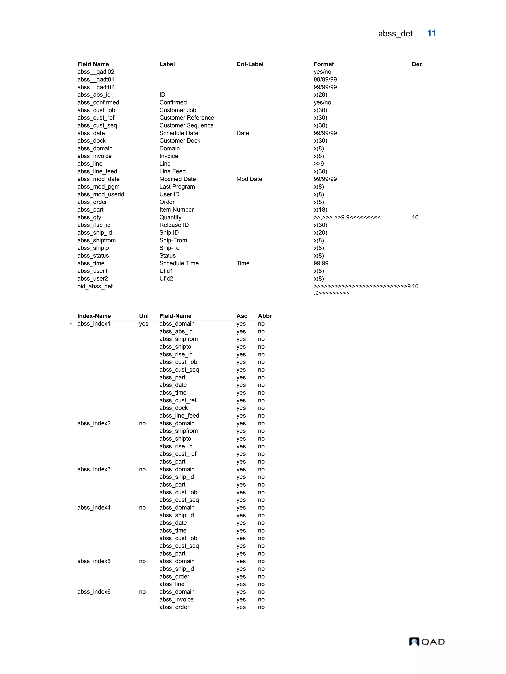 abss_det 11 abss__qadl02 yes/no abss__qadt01 99/99/99 abss__qadt02 99/99/99 abss_abs_id ID x(20) abss_confirmed Confirmed yes/no abss_cust_job Customer Job x(30) abss_cust_ref Customer Reference x(30) abss_cust_seq Customer Sequence x(30) abss_date Schedule Date Date 99/99/99 abss_dock Customer Dock x(30) abss_domain Domain x(8) abss_invoice Invoice x(8) abss_line Line >>9 abss_line_feed Line Feed x(30) abss_mod_date Modified Date Mod Date 99/99/99 abss_mod_pgm Last Program x(8) abss_mod_userid User ID x(8) abss_order Order x(8) abss_part Item Number x(18) abss_qty Quantity >>,>>>,>>9.9<<<<<<<<< 10 abss_rlse_id Release ID x(30) abss_ship_id Ship ID x(20) abss_shipfrom Ship-From x(8) abss_shipto Ship-To x(8) abss_status Status x(8) abss_time Schedule Time Time 99:99 abss_user1 Ufld1 x(8) abss_user2 Ufld2 x(8) oid_abss_det >>>>>>>>>>>>>>>>>>>>>>>>>>>9 .9<<<<<<<<< 10 Index-Name Uni Field-Name Asc Abbr  abss_index1 yes abss_domain yes no abss_abs_id yes no abss_shipfrom yes no abss_shipto yes no abss_rlse_id yes no abss_cust_job yes no abss_cust_seq yes no abss_part yes no abss_date yes no abss_time yes no abss_cust_ref yes no abss_dock yes no abss_line_feed yes no abss_index2 no abss_domain yes no abss_shipfrom yes no abss_shipto yes no abss_rlse_id yes no abss_cust_ref yes no abss_part yes no abss_index3 no abss_domain yes no abss_ship_id yes no abss_part yes no abss_cust_job yes no abss_cust_seq yes no abss_index4 no abss_domain yes no abss_ship_id yes no abss_date yes no abss_time yes no abss_cust_job yes no abss_cust_seq yes no abss_part yes no abss_index5 no abss_domain yes no abss_ship_id yes no abss_order yes no abss_line yes no abss_index6 no abss_domain yes no abss_invoice yes no abss_order yes no Field Name Label Col-Label Format Dec 